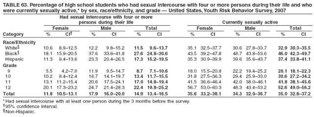 TABLE 63. Percentage of high school students who had sexual intercourse with four or more persons during their life and who
were currently sexually active,* by sex, race/ethnicity, and grade � United States, Youth Risk Behavior Survey, 2007
Had sexual intercourse with four or more
persons during their life Currently sexually active
Female Male Total Female Male Total
Category % CI� % CI % CI % CI % CI % CI
Race/Ethnicity
White� 10.6 8.9�12.5 12.2 9.8�15.2 11.5 9.6�13.7 35.1 32.5�37.7 30.6 27.8�33.7 32.9 30.3�35.5
Black� 18.1 15.9�20.5 37.6 33.6�41.8 27.6 24.8�30.6 43.5 39.2�47.8 48.7 43.8�53.6 46.0 42.3�49.7
Hispanic 11.3 9.4�13.6 23.3 20.4�26.5 17.3 15.2�19.5 35.3 30.9�39.9 39.6 35.6�43.7 37.4 33.8�41.1
Grade
9 5.5 4.2�7.0 11.9 9.5�14.7 8.7 7.1�10.6 18.0 15.5�20.8 22.2 19.4�25.2 20.1 18.1�22.3
10 10.2 8.4�12.4 16.7 14.1�19.7 13.4 11.7�15.5 31.8 27.5�36.3 29.4 25.9�33.0 30.6 27.2�34.2
11 13.1 11.2�15.4 20.6 17.5�24.1 17.0 14.8�19.4 41.5 36.6�46.4 42.0 38.0�46.1 41.8 38.1�45.6
12 20.1 17.3�23.2 24.7 21.4�28.3 22.4 19.8�25.2 56.7 53.0�60.3 48.3 43.4�53.2 52.6 49.0�56.2
Total 11.8 10.5�13.1 17.9 16.0�20.0 14.9 13.4�16.5 35.6 33.2�38.1 34.3 32.0�36.7 35.0 32.8�37.2
* Had sexual intercourse with at least one person during the 3 months before the survey.
�95% confidence interval.
�Non-Hispanic.