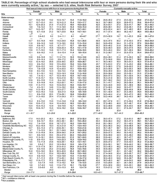 TABLE 64. Percentage of high school students who had sexual intercourse with four or more persons during their life and who
were currently sexually active,* by sex � selected U.S. sites, Youth Risk Behavior Survey, 2007
Had sexual intercourse with four or more persons during their life Currently sexually active
Female Male Total Female Male Total
Site % CI� % CI % CI % CI % CI % CI
State surveys
Alaska 13.7 10.2�18.0 13.2 10.3�16.7 13.4 11.0�16.3 34.8 29.8�40.2 27.3 23.0�32.1 30.9 27.3�34.7
Arizona 12.7 10.7�15.0 18.1 15.3�21.3 15.4 13.3�17.7 34.3 30.7�38.0 32.8 28.8�37.0 33.6 30.4�37.0
Arkansas 16.1 12.6�20.3 21.9 17.4�27.3 19.0 16.0�22.5 42.6 35.4�50.1 37.0 32.6�41.7 39.7 35.1�44.5
Connecticut 9.8 7.8�12.2 15.1 11.3�19.9 12.4 10.0�15.4 33.3 28.8�38.1 30.2 24.9�36.1 31.8 27.8�36.1
Delaware 16.7 14.2�19.7 27.3 24.5�30.3 21.8 19.7�24.1 46.5 42.6�50.4 44.3 40.7�48.0 45.3 42.3�48.4
Florida 11.6 9.7�13.8 21.2 18.7�23.9 16.4 14.7�18.1 34.5 31.7�37.4 38.4 36.2�40.7 36.4 34.5�38.4
Georgia �� � � � � � � � � � � �
Hawaii 6.1 3.9�9.2 6.2 3.4�11.1 6.1 4.3�8.7 27.7 23.3�32.6 19.7 15.1�25.3 23.6 20.1�27.6
Idaho � � � � � � � � � � � �
Illinois 12.7 9.5�16.8 18.9 14.2�24.9 15.8 12.1�20.5 39.8 32.6�47.5 35.2 27.9�43.3 37.4 30.6�44.8
Indiana 11.9 9.9�14.3 14.6 11.3�18.5 13.3 11.5�15.4 39.2 34.8�43.8 34.4 31.1�37.8 37.0 34.4�39.6
Iowa 12.8 9.8�16.7 12.5 8.7�17.7 12.7 9.9�16.0 35.2 30.6�40.2 31.8 26.0�38.2 33.6 29.3�38.0
Kansas 14.0 11.2�17.3 16.8 13.8�20.4 15.4 13.1�17.9 36.0 32.9�39.3 32.8 28.3�37.6 34.4 31.3�37.7
Kentucky 13.9 11.7�16.5 14.8 12.7�17.3 14.4 12.6�16.5 39.6 35.0�44.4 33.2 29.7�36.9 36.5 33.0�40.2
Maine 12.1 8.9�16.2 11.5 8.4�15.4 11.8 9.0�15.4 35.3 31.2�39.7 31.4 25.6�37.9 33.4 29.6�37.5
Maryland � � � � � � � � � � � �
Massachusetts 10.6 8.8�12.8 14.1 11.3�17.5 12.3 10.4�14.6 34.0 29.2�39.1 31.4 27.5�35.5 32.7 29.0�36.6
Michigan 11.4 9.0�14.4 13.0 9.8�17.2 12.2 9.7�15.3 31.0 27.5�34.8 28.9 23.6�34.7 30.0 26.8�33.4
Mississippi 15.5 12.4�19.2 29.8 23.9�36.5 22.5 18.9�26.7 41.1 36.3�46.0 43.0 36.0�50.3 42.3 37.4�47.4
Missouri 12.3 9.9�15.2 18.9 13.5�25.9 15.6 12.2�19.6 43.7 37.6�50.0 37.2 31.5�43.2 40.6 35.4�46.1
Montana 12.7 10.6�15.2 14.5 12.4�16.9 13.7 12.3�15.3 34.8 31.5�38.3 27.6 24.8�30.5 31.2 28.6�33.9
Nevada 10.4 7.8�13.8 15.9 12.4�20.0 13.1 10.6�16.2 30.3 25.5�35.6 30.7 26.3�35.5 30.5 26.8�34.5
New Hampshire 10.8 8.5�13.5 12.4 9.8�15.5 11.6 9.8�13.8 35.7 30.9�40.9 32.4 28.2�36.9 34.1 30.3�38.0
New Mexico 11.5 8.1�16.1 16.2 13.5�19.3 13.8 11.2�16.9 32.9 26.6�39.8 29.8 25.0�35.1 31.5 27.3�36.1
New York 9.5 7.4�12.1 15.7 13.3�18.4 12.5 10.7�14.5 32.8 28.6�37.3 29.2 26.1�32.6 31.1 28.2�34.1
North Carolina 13.7 11.9�15.7 18.4 15.6�21.6 16.1 14.1�18.3 38.5 35.3�41.8 36.3 33.3�39.5 37.5 35.5�39.6
North Dakota 10.9 8.5�13.9 11.0 8.4�14.2 10.9 8.8�13.4 34.3 29.7�39.2 29.0 25.3�33.1 31.6 28.2�35.2
Ohio 11.8 9.3�14.8 16.4 13.2�20.1 14.1 11.6�17.0 36.3 31.1�41.7 34.2 29.2�39.4 35.1 30.9�39.7
Oklahoma 13.9 11.3�17.0 19.3 15.8�23.3 16.6 13.8�19.7 39.2 34.0�44.6 33.8 29.1�38.9 36.5 32.2�41.0
Rhode Island 7.4 4.5�12.1 14.6 11.5�18.2 10.9 8.2�14.4 31.6 27.2�36.5 34.8 32.0�37.7 33.1 30.0�36.4
South Carolina 14.6 11.5�18.4 21.0 15.5�27.7 17.7 14.2�21.9 37.3 30.1�45.1 34.5 28.8�40.8 35.9 30.3�41.9
South Dakota 13.7 10.2�18.2 13.9 8.9�21.0 13.8 9.9�18.9 37.8 33.1�42.8 30.7 25.5�36.5 34.4 30.0�39.0
Tennessee 11.1 8.9�13.8 22.5 17.8�28.1 16.8 13.9�20.2 39.3 34.5�44.4 41.4 36.0�47.0 40.3 35.7�45.0
Texas 13.7 11.3�16.5 20.4 17.0�24.3 17.1 14.5�20.1 38.8 33.2�44.8 38.7 34.2�43.3 38.7 34.2�43.5
Utah � � � � � � � � � � � �
Vermont 10.4 8.3�13.0 13.3 11.2�15.8 11.9 9.9�14.3 33.1 28.7�37.9 31.1 27.0�35.5 31.9 27.9�36.3
West Virginia 13.6 10.6�17.2 19.4 15.4�24.3 16.5 13.5�20.1 42.8 37.2�48.5 40.0 33.7�46.7 41.4 36.7�46.3
Wisconsin 12.6 10.4�15.2 12.8 9.8�16.6 12.7 10.4�15.4 35.9 32.2�39.8 29.8 26.4�33.5 32.9 29.8�36.1
Wyoming 13.5 10.9�16.7 15.3 12.9�18.2 14.5 12.6�16.7 36.5 32.5�40.6 31.1 27.6�34.7 33.7 30.6�37.0
Median 12.6 15.7 13.8 35.9 32.8 34.1
Range 6.1�16.7 6.2�29.8 6.1�22.5 27.7�46.5 19.7�44.3 23.6�45.3
Local surveys
Baltimore, MD 17.0 14.0�20.3 45.1 41.2�49.1 29.6 27.0�32.4 43.1 39.0�47.4 57.2 53.4�61.0 49.7 46.6�52.7
Boston, MA 11.4 8.8�14.7 33.4 29.0�38.1 22.1 19.5�25.0 35.0 30.9�39.4 43.2 39.0�47.4 39.1 35.7�42.5
Broward County, FL 10.2 7.4�13.9 22.6 18.7�27.0 16.2 13.6�19.3 30.8 26.1�36.0 37.7 33.1�42.5 34.1 30.5�38.0
Charlotte-Mecklenburg, NC 13.2 10.2�16.9 18.3 15.3�21.8 15.7 13.4�18.3 31.2 26.5�36.3 34.2 29.9�38.8 32.7 29.2�36.4
Chicago, IL 10.7 8.5�13.4 27.4 20.8�35.1 18.1 15.0�21.6 40.6 35.7�45.7 38.7 32.6�45.2 39.8 35.2�44.5
Dallas, TX 9.7 7.3�12.9 30.1 25.7�34.9 19.5 16.6�22.8 36.0 30.9�41.5 45.4 39.7�51.2 40.4 36.2�44.8
DeKalb County, GA 13.9 11.5�16.8 30.4 26.9�34.0 21.9 19.7�24.2 33.5 29.9�37.3 39.0 35.0�43.2 36.2 33.4�39.1
Detroit, MI 12.1 9.8�14.9 33.5 29.4�37.9 22.2 19.6�24.9 35.3 30.9�39.9 44.3 40.5�48.2 39.5 36.3�42.8
District of Columbia 14.3 11.3�18.1 29.3 24.6�34.5 21.5 18.7�24.5 38.8 33.8�44.1 42.1 36.7�47.7 40.5 36.7�44.4
Hillsborough County, FL 11.8 8.9�15.5 19.4 14.6�25.3 15.3 12.0�19.2 38.2 33.0�43.8 35.8 29.8�42.2 37.1 32.7�41.7
Houston, TX 9.5 7.5�11.8 23.8 19.9�28.1 16.3 13.7�19.1 32.8 28.8�37.2 37.7 33.6�42.0 35.2 31.8�38.8
Los Angeles, CA 3.9 2.6�5.7 20.2 13.3�29.4 12.0 8.0�17.6 27.2 20.6�35.1 36.7 29.9�44.2 32.1 26.2�38.7
Memphis, TN 14.1 11.0�17.8 36.1 31.6�41.0 24.6 21.6�27.8 39.2 33.3�45.3 49.2 44.8�53.6 44.0 39.8�48.3
Miami-Dade County, FL 8.4 6.6�10.6 25.2 21.6�29.2 16.9 14.5�19.6 34.9 30.8�39.3 39.7 34.7�44.9 37.5 33.5�41.5
Milwaukee, WI 15.8 13.0�19.0 36.4 32.0�40.9 25.4 22.7�28.3 39.5 34.6�44.7 45.1 40.7�49.7 42.2 38.6�46.0
New York City, NY 9.0 7.2�11.2 23.4 19.2�28.3 15.8 13.3�18.5 31.0 27.4�34.9 32.4 29.3�35.7 31.7 28.7�34.8
Orange County, FL 10.4 6.9�15.6 16.7 13.9�19.9 13.5 11.0�16.5 34.2 28.4�40.5 31.2 26.6�36.2 32.7 28.5�37.3
Palm Beach County, FL 8.1 5.7�11.3 20.9 17.3�25.1 14.4 11.9�17.2 36.1 32.2�40.3 34.9 30.4�39.7 35.6 32.1�39.2
Philadelphia, PA 14.2 11.6�17.2 37.2 32.6�42.0 23.7 20.9�26.7 40.6 36.3�45.0 49.7 44.9�54.5 44.5 40.6�48.4
San Bernardino, CA 5.2 3.5�7.8 14.9 11.3�19.2 9.9 7.9�12.5 23.8 19.5�28.8 32.1 28.1�36.5 27.9 24.3�31.8
San Diego, CA 5.8 3.7�9.0 14.5 11.6�17.9 10.1 7.9�12.8 27.7 23.0�32.9 28.3 24.0�33.1 28.0 24.1�32.3
San Francisco, CA 4.8 3.5�6.6 8.2 6.5�10.3 6.5 5.3�7.9 18.3 15.6�21.2 16.7 14.4�19.2 17.5 15.6�19.5
Median 10.5 24.5 16.6 34.9 38.2 36.6
Range 3.9�17.0 8.2�45.1 6.5�29.6 18.3�43.1 16.7�57.2 17.5�49.7
* Had sexual intercourse with at least one person during the 3 months before the survey.
� 95% confidence interval.
� Not available.