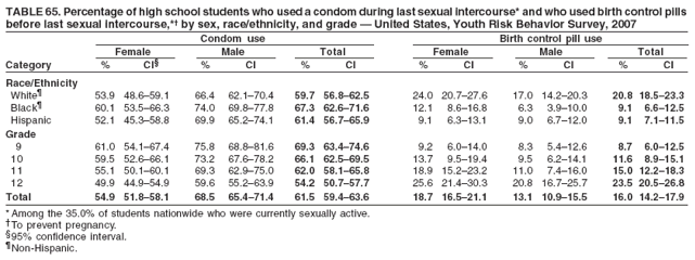 TABLE 65. Percentage of high school students who used a condom during last sexual intercourse* and who used birth control pills
before last sexual intercourse,*� by sex, race/ethnicity, and grade � United States, Youth Risk Behavior Survey, 2007
Condom use Birth control pill use
Female Male Total Female Male Total
Category % CI� % CI % CI % CI % CI % CI
Race/Ethnicity
White� 53.9 48.6�59.1 66.4 62.1�70.4 59.7 56.8�62.5 24.0 20.7�27.6 17.0 14.2�20.3 20.8 18.5�23.3
Black� 60.1 53.5�66.3 74.0 69.8�77.8 67.3 62.6�71.6 12.1 8.6�16.8 6.3 3.9�10.0 9.1 6.6�12.5
Hispanic 52.1 45.3�58.8 69.9 65.2�74.1 61.4 56.7�65.9 9.1 6.3�13.1 9.0 6.7�12.0 9.1 7.1�11.5
Grade
9 61.0 54.1�67.4 75.8 68.8�81.6 69.3 63.4�74.6 9.2 6.0�14.0 8.3 5.4�12.6 8.7 6.0�12.5
10 59.5 52.6�66.1 73.2 67.6�78.2 66.1 62.5�69.5 13.7 9.5�19.4 9.5 6.2�14.1 11.6 8.9�15.1
11 55.1 50.1�60.1 69.3 62.9�75.0 62.0 58.1�65.8 18.9 15.2�23.2 11.0 7.4�16.0 15.0 12.2�18.3
12 49.9 44.9�54.9 59.6 55.2�63.9 54.2 50.7�57.7 25.6 21.4�30.3 20.8 16.7�25.7 23.5 20.5�26.8
Total 54.9 51.8�58.1 68.5 65.4�71.4 61.5 59.4�63.6 18.7 16.5�21.1 13.1 10.9�15.5 16.0 14.2�17.9
* Among the 35.0% of students nationwide who were currently sexually active.
�To prevent pregnancy.
�95% confidence interval.
�Non-Hispanic.