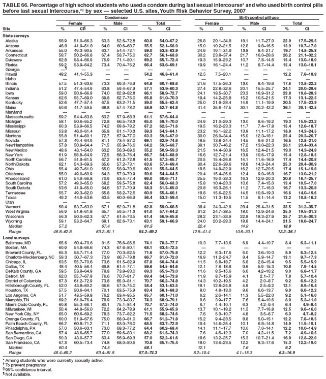 TABLE 66. Percentage of high school students who used a condom during last sexual intercourse* and who used birth control pills
before last sexual intercourse,*� by sex � selected U.S. sites, Youth Risk Behavior Survey, 2007
Condom use Birth control pill use
Female Male Total Female Male Total
Site % CI� % CI % CI % CI % CI % CI
State surveys
Alaska 58.9 51.0�66.3 63.3 52.6�72.8 60.8 54.0�67.2 26.8 20.1�34.8 18.1 11.7�27.0 22.9 17.5�29.5
Arizona 46.8 41.9�51.8 64.8 60.6�68.7 55.5 52.1�58.9 15.0 10.2�21.5 12.8 9.8�16.5 13.9 10.7�17.8
Arkansas 55.0 49.3�60.5 63.7 54.4�72.1 59.0 53.8�63.9 24.9 19.1�31.9 13.8 8.4�21.7 19.7 14.8�25.8
Connecticut 58.7 50.2�66.8 67.4 58.7�75.0 62.7 56.1�68.8 30.2 23.8�37.4 21.7 16.0�28.6 26.2 21.1�32.2
Delaware 62.8 58.4�66.9 75.9 71.1�80.1 69.2 65.7�72.4 19.3 15.9�23.2 10.7 7.8�14.6 15.4 13.0�18.0
Florida 59.2 53.9�64.2 73.4 70.4�76.2 66.4 63.6�69.1 19.9 16.1�24.4 11.2 8.7�14.4 15.4 13.0�18.1
Georgia �� � � � � � � � � � � �
Hawaii 48.2 41.1�55.3 � � 54.2 46.8�61.4 12.5 7.5�20.1 � � 12.2 7.8�18.8
Idaho � � � � � � � � � � � �
Illinois 57.5 51.3�63.6 73.3 69.3�76.9 64.8 60.7�68.6 21.6 17.5�26.3 13.0 8.4�19.6 17.6 13.8�22.2
Indiana 51.2 47.4�54.9 63.8 59.4�67.9 57.1 53.9�60.3 27.4 22.8�32.6 20.1 15.5�25.7 24.1 20.0�28.6
Iowa 59.0 50.6�66.9 74.0 62.8�82.8 66.1 58.9�72.7 24.1 18.5�30.7 23.3 16.9�31.2 23.8 19.8�28.3
Kansas 62.6 55.7�69.0 69.8 62.7�76.0 65.8 61.0�70.3 19.4 14.2�25.8 15.2 10.5�21.5 17.3 13.1�22.5
Kentucky 52.6 47.7�57.4 67.5 63.2�71.5 59.0 55.5�62.4 25.0 21.9�28.4 14.9 11.1�19.9 20.5 17.5�23.9
Maine 50.6 41.7�59.5 68.8 57.4�78.2 58.9 52.7�64.8 41.4 35.6�47.5 30.1 20.2�42.2 36.1 30.1�42.5
Maryland � � � � � � � � � � � �
Massachusetts 59.2 54.4�63.8 63.2 57.9�68.3 61.1 57.6�64.4 � � � � � �
Michigan 58.1 50.6�65.2 72.8 66.5�78.3 65.0 59.7�70.0 24.9 21.0�29.3 13.0 8.6�19.2 19.3 15.9�23.2
Mississippi 60.3 53.9�66.5 74.2 69.6�78.2 67.2 62.5�71.6 19.5 16.2�23.3 11.7 7.4�17.8 15.4 12.6�18.7
Missouri 53.8 46.0�61.4 65.8 61.1�70.3 59.3 54.3�64.1 23.2 16.1�32.2 13.9 11.1�17.2 18.9 14.3�24.5
Montana 55.8 51.4�60.1 72.7 67.9�77.0 63.3 59.5�67.0 30.0 26.0�34.4 15.0 12.3�18.1 23.4 20.3�26.7
Nevada 57.3 49.4�64.9 81.1 73.4�87.0 69.1 62.9�74.6 18.5 13.8�24.4 14.5 9.6�21.3 16.5 12.8�21.0
New Hampshire 57.8 50.9�64.4 71.5 65.9�76.6 64.2 59.5�68.7 38.1 30.7�46.2 17.2 13.0�22.3 28.1 23.4�33.4
New Mexico 48.6 43.1�54.0 63.2 56.3�69.6 55.2 50.9�59.3 21.5 14.4�30.9 16.5 12.4�21.5 19.0 14.3�24.8
New York 61.9 58.8�64.9 72.5 68.3�76.4 66.7 64.5�68.9 16.6 12.7�21.4 13.9 10.6�17.9 15.4 12.8�18.5
North Carolina 56.7 51.9�61.5 67.2 61.2�72.8 61.5 57.2�65.7 20.5 15.4�26.8 14.1 11.6�16.9 17.4 14.4�20.8
North Dakota 62.1 54.3�69.3 65.6 57.2�73.1 63.6 57.4�69.4 30.4 22.6�39.6 18.8 14.3�24.4 25.3 20.4�30.9
Ohio 55.4 49.7�61.0 65.0 58.9�70.6 60.1 55.5�64.5 18.5 14.9�22.9 16.2 12.7�20.5 17.4 15.1�19.8
Oklahoma 55.0 49.0�60.9 64.3 57.0�70.9 59.6 54.4�64.5 20.4 15.4�26.6 12.4 9.0�16.8 16.7 13.0�21.2
Rhode Island 61.0 54.9�66.8 70.9 63.4�77.4 66.0 60.6�71.1 25.5 19.0�33.3 16.3 12.9�20.3 20.8 16.7�25.7
South Carolina 57.2 49.0�65.0 68.2 59.5�75.8 62.4 56.0�68.3 15.8 10.4�23.3 10.6 7.4�15.0 13.4 10.5�17.0
South Dakota 53.6 41.9�65.0 64.6 57.7�70.9 58.3 51.3�65.0 20.8 16.3�26.1 11.2 7.7�16.0 16.7 13.3�20.8
Tennessee 55.7 49.3�62.0 65.8 58.2�72.6 60.9 55.4�66.1 18.8 15.6�22.5 14.5 10.8�19.3 16.6 14.0�19.6
Texas 49.2 44.9�53.6 63.5 60.0�66.9 56.4 53.3�59.4 15.0 11.3�19.5 11.5 9.1�14.4 13.2 10.8�16.2
Utah � � � � � � � � � � � �
Vermont 58.4 53.7�63.0 67.1 62.0�71.8 62.8 59.0�66.5 38.4 34.3�42.8 28.4 25.4�31.5 33.5 31.2�35.7
West Virginia 56.9 51.8�61.8 65.7 59.5�71.3 61.0 57.7�64.2 31.2 24.7�38.5 18.0 12.9�24.6 25.0 19.5�31.3
Wisconsin 56.3 50.0�62.3 67.7 61.4�73.5 61.4 56.9�65.8 28.2 23.1�33.9 22.8 18.3�27.9 25.7 21.6�30.3
Wyoming 59.1 53.2�64.7 68.1 62.6�73.1 63.1 59.1�66.9 24.0 20.2�28.3 18.8 14.4�24.1 21.5 18.6�24.7
Median 57.2 67.4 61.5 22.4 14.9 18.9
Range 46.8�62.8 63.2�81.1 54.2�69.2 12.5�41.4 10.6�30.1 12.2�36.1
Local surveys
Baltimore, MD 65.6 60.4�70.6 81.5 76.6�85.6 74.1 70.3�77.7 10.3 7.7�13.6 6.9 4.4�10.7 8.4 6.3�11.1
Boston, MA 60.9 54.9�66.6 74.3 67.6�80.1 68.1 63.4�72.5 � � � � � �
Broward County, FL 65.3 58.7�71.4 77.0 70.3�82.5 71.6 67.0�75.8 12.2 8.3�17.6 6.0 3.6�10.0 8.9 6.3�12.5
Charlotte-Mecklenburg, NC 59.3 50.7�67.3 73.8 66.7�79.8 66.7 61.0�72.0 16.9 11.2�24.7 9.4 5.8�14.7 13.1 9.7�17.3
Chicago, IL 63.5 55.7�70.6 73.6 61.5�82.9 67.8 60.4�74.4 11.5 6.8�18.7 6.8 2.8�15.4 9.5 5.5�15.9
Dallas, TX 48.4 40.5�56.4 69.8 61.4�77.1 59.6 54.5�64.6 12.1 7.6�18.8 9.6 5.9�15.3 10.8 7.9�14.5
DeKalb County, GA 59.5 53.8�64.9 78.8 73.8�83.0 69.3 65.3�73.0 11.6 8.5�15.6 6.6 4.2�10.2 9.0 6.8�11.7
Detroit, MI 62.0 55.7�67.9 76.6 70.7�81.7 69.4 64.5�73.8 11.8 8.7�15.9 4.1 2.1�7.7 7.8 5.7�10.4
District of Columbia 67.3 61.2�72.9 73.8 65.0�81.1 70.7 66.2�74.8 14.3 10.2�19.5 4.2 2.0�8.7 9.2 6.9�12.2
Hillsborough County, FL 52.0 43.8�60.2 66.6 57.0�75.0 58.4 53.1�63.5 18.1 12.8�24.8 4.9 2.5�9.2 12.1 8.9�16.4
Houston, TX 57.5 50.6�64.1 70.1 63.5�75.9 63.4 58.1�68.3 8.0 4.8�13.0 9.6 6.6�13.7 9.0 6.6�12.2
Los Angeles, CA 51.7 43.5�59.8 76.2 63.4�85.5 65.7 60.1�71.0 6.2 2.6�14.1 11.3 5.5�22.0 9.2 5.1�16.0
Memphis, TN 69.2 61.0�76.4 78.9 73.3�83.7 74.3 68.9�79.1 8.6 3.9�17.7 7.6 5.4�10.6 8.0 5.3�11.8
Miami-Dade County, FL 60.8 55.3�66.1 80.1 75.1�84.4 70.7 67.2�74.0 6.7 4.4�10.1 6.3 4.2�9.4 6.4 4.9�8.4
Milwaukee, WI 50.4 44.8�56.0 72.2 64.2�78.9 61.1 55.9�65.9 13.7 10.1�18.2 11.5 7.7�16.8 12.5 9.6�16.0
New York City, NY 65.0 60.6�69.2 78.3 73.7�82.2 71.5 68.2�74.6 7.6 5.3�10.7 4.8 3.5�6.7 6.3 4.7�8.2
Orange County, FL 60.0 51.9�67.6 75.0 68.0�81.0 66.7 61.2�71.8 15.2 9.4�23.5 8.8 5.0�15.1 12.2 7.8�18.5
Palm Beach County, FL 66.2 60.8�71.2 71.1 63.0�78.0 68.5 63.7�72.9 19.4 14.6�25.4 10.1 6.8�14.8 14.9 11.5�19.1
Philadelphia, PA 57.0 50.6�63.1 73.0 68.3�77.2 64.4 60.2�68.4 14.1 11.1�17.7 10.0 7.0�14.1 12.2 10.0�14.8
San Bernardino, CA 57.4 48.6�65.7 77.0 69.6�83.1 68.2 61.5�74.3 7.6 4.6�12.3 7.0 4.2�11.5 7.2 4.9�10.5
San Diego, CA 50.3 43.0�57.7 63.4 56.9�69.3 57.0 52.2�61.6 18.6 13.2�25.7 15.3 10.7�21.4 16.9 12.8�22.0
San Francisco, CA 67.3 60.5�73.4 74.8 68.0�80.6 70.8 65.7�75.4 18.0 13.6�23.5 12.2 8.3�17.6 15.3 12.2�19.0
Median 60.4 74.5 68.1 12.1 7.6 9.2
Range 48.4�69.2 63.4�81.5 57.0�74.3 6.2�19.4 4.1�15.3 6.3�16.9
* Among students who were currently sexually active.
� To prevent pregnancy.
� 95% confidence interval.
� Not available.