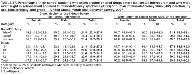 TABLE 67. Percentage of high school students who drank alcohol or used drugs before last sexual intercourse* and who were
ever taught in school about acquired immunodeficiency syndrome (AIDS) or human immunodeficiency virus (HIV) infection, by
sex, race/ethnicity, and grade � United States, Youth Risk Behavior Survey, 2007
Drank alcohol or used drugs before
last sexual intercourse Were taught in school about AIDS or HIV infection
Female Male Total Female Male Total
Category % CI� % CI % CI % CI % CI % CI
Race/Ethnicity
White� 19.8 16.3�23.9 30.5 26.1�35.2 24.8 22.3�27.5 91.7 89.8�93.3 90.5 88.8�92.0 91.1 89.6�92.4
Black� 12.9 9.7�16.8 19.8 15.5�24.9 16.4 13.4�20.0 91.8 89.8�93.5 88.8 85.8�91.2 90.3 88.6�91.8
Hispanic 16.5 12.7�21.2 25.9 22.0�30.2 21.4 18.2�25.1 84.8 81.8�87.3 85.1 82.9�87.1 85.0 82.9�86.8
Grade
9 20.4 14.4�28.1 22.9 18.1�28.6 21.8 17.2�27.2 87.7 84.9�90.1 86.4 83.9�88.5 87.1 84.9�89.0
10 20.0 14.7�26.5 27.4 21.9�33.8 23.6 19.3�28.4 90.3 87.8�92.3 89.2 86.9�91.1 89.7 88.0�91.2
11 14.8 11.1�19.5 28.3 23.5�33.7 21.6 18.7�24.8 92.6 90.1�94.6 91.0 88.5�93.0 91.8 89.6�93.6
12 17.3 14.1�21.0 29.1 24.8�33.7 22.6 19.9�25.5 90.9 88.5�92.8 89.1 87.2�90.8 90.0 88.3�91.5
Total 17.7 15.1�20.7 27.5 24.6�30.6 22.5 20.7�24.5 90.2 88.5�91.7 88.7 87.4�89.9 89.5 88.1�90.7
* Among the 35.0% of students nationwide who were currently sexually active.
�95% confidence interval.
�Non-Hispanic.