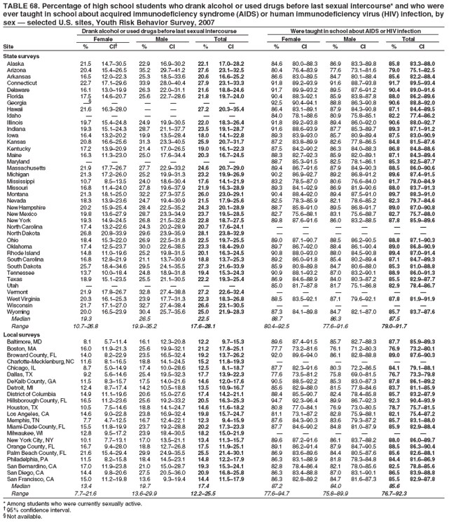 TABLE 68. Percentage of high school students who drank alcohol or used drugs before last sexual intercourse* and who were
ever taught in school about acquired immunodeficiency syndrome (AIDS) or human immunodeficiency virus (HIV) infection, by
sex � selected U.S. sites, Youth Risk Behavior Survey, 2007
Drank alcohol or used drugs before last sexual intercourse Were taught in school about AIDS or HIV infection
Female Male Total Female Male Total
Site % CI� % CI % CI % CI % CI % CI
State surveys
Alaska 21.5 14.7�30.5 22.9 16.9�30.2 22.1 17.0�28.2 84.6 80.0�88.3 86.9 83.3�89.8 85.8 83.3�88.0
Arizona 20.4 15.4�26.5 35.2 29.7�41.2 27.6 23.1�32.5 80.4 76.4�83.9 77.6 73.1�81.6 79.0 75.1�82.5
Arkansas 16.5 12.0�22.3 25.3 18.5�33.6 20.6 16.6�25.2 86.6 83.0�89.5 84.7 80.1�88.4 85.6 82.2�88.4
Connecticut 22.7 17.1�29.6 33.9 28.0�40.4 27.9 23.1�33.3 91.8 89.2�93.9 91.6 88.7�93.8 91.7 89.5�93.4
Delaware 16.1 13.0�19.9 26.3 22.0�31.1 21.6 18.8�24.6 91.7 89.9�93.2 89.5 87.6�91.2 90.4 89.0�91.6
Florida 17.5 14.6�20.7 25.6 22.7�28.6 21.8 19.7�24.0 90.4 88.3�92.1 85.9 83.8�87.8 88.0 86.2�89.6
Georgia �� � � � � � 92.5 90.4�94.1 88.8 86.3�90.8 90.6 88.8�92.0
Hawaii 21.6 16.3�28.0 � � 27.2 20.3�35.4 86.4 83.1�89.1 87.9 84.3�90.8 87.1 84.4�89.5
Idaho � � � � � � 84.0 78.1�88.6 80.9 75.8�85.1 82.2 77.4�86.2
Illinois 19.7 15.4�24.8 24.9 19.9�30.5 22.0 18.3�26.4 91.8 89.2�93.8 89.4 86.0�92.0 90.6 88.0�92.7
Indiana 19.3 15.1�24.3 28.7 21.1�37.7 23.5 19.1�28.7 91.6 88.6�93.9 87.7 85.3�89.7 89.3 87.1�91.2
Iowa 16.4 13.2�20.2 19.9 13.5�28.4 18.0 14.1�22.8 89.3 83.9�93.0 85.7 80.9�89.4 87.5 83.0�90.9
Kansas 20.8 16.6�25.6 31.3 23.3�40.5 25.9 20.7�31.7 87.2 83.8�89.9 82.6 77.8�86.5 84.8 81.5�87.6
Kentucky 17.2 13.9�20.9 21.4 17.0�26.5 19.0 16.1�22.3 87.5 84.2�90.2 86.3 84.0�88.3 86.8 84.8�88.6
Maine 16.3 11.3�23.0 25.0 17.6�34.4 20.3 16.7�24.5 88.3 82.7�92.3 85.9 82.0�89.1 87.1 84.3�89.4
Maryland � � � � � � 88.7 85.3�91.5 82.5 78.1�86.1 85.3 82.5�87.7
Massachusetts 21.9 17.7�26.7 27.7 22.9�33.2 24.6 20.7�29.0 89.4 86.7�91.6 87.9 84.9�90.3 88.5 86.0�90.6
Michigan 21.3 17.2�26.0 25.2 19.9�31.3 23.2 19.9�26.9 90.2 86.9�92.7 89.2 86.8�91.2 89.6 87.4�91.5
Mississippi 10.7 8.5�13.5 24.0 18.6�30.4 17.6 14.1�21.9 83.2 78.5�87.0 80.6 76.6�84.0 81.7 78.0�84.9
Missouri 16.8 11.4�24.0 27.8 19.6�37.9 21.9 16.3�28.9 89.3 84.1�92.9 86.9 81.9�90.6 88.0 83.7�91.3
Montana 21.3 18.1�25.0 32.2 27.3�37.5 26.0 23.0�29.1 90.4 88.4�92.0 89.4 87.5�91.0 89.7 88.3�91.0
Nevada 18.3 13.9�23.6 24.7 19.4�30.9 21.5 17.9�25.6 82.5 78.3�85.9 82.1 78.6�85.2 82.3 79.7�84.6
New Hampshire 20.2 15.9�25.4 28.4 22.5�35.2 24.3 20.1�28.9 88.7 85.8�91.0 89.5 86.8�91.7 89.0 87.0�90.8
New Mexico 19.8 13.6�27.9 28.7 23.3�34.9 23.7 19.5�28.5 82.7 75.6�88.1 83.1 75.6�88.7 82.7 75.7�88.0
New York 19.3 14.9�24.5 26.8 21.5�32.8 22.8 18.7�27.5 89.8 87.6�91.6 86.0 83.2�88.5 87.8 85.9�89.6
North Carolina 17.4 13.2�22.6 24.3 20.2�28.9 20.7 17.6�24.1 � � � � � �
North Dakota 26.8 20.8�33.9 29.6 23.9�35.9 28.1 23.8�32.9 � � � � � �
Ohio 18.4 15.3�22.0 26.9 22.5�31.8 22.5 19.7�25.5 89.0 87.1�90.7 88.5 86.2�90.5 88.8 87.1�90.3
Oklahoma 17.4 12.5�23.7 30.0 22.6�38.5 23.3 18.4�29.0 89.7 86.7�92.0 88.4 86.1�90.4 89.0 86.8�90.9
Rhode Island 14.8 11.0�19.6 25.2 19.8�31.5 20.1 16.3�24.5 90.8 88.0�93.0 88.0 84.5�90.8 89.4 87.0�91.4
South Carolina 16.8 12.8�21.9 21.1 13.7�30.9 18.8 13.7�25.3 89.2 86.0�91.8 85.4 80.2�89.4 87.1 84.7�89.3
South Dakota 25.7 18.4�34.6 29.5 24.1�35.5 27.3 21.6�33.9 85.9 80.8�89.8 84.7 80.6�88.0 85.3 81.0�88.8
Tennessee 13.7 10.0�18.4 24.8 18.9�31.8 19.4 15.3�24.3 90.9 88.1�93.2 87.0 83.2�90.1 88.9 86.0�91.3
Texas 18.9 15.1�23.5 25.5 21.1�30.5 22.2 19.3�25.4 86.9 84.6�88.9 84.0 80.3�87.2 85.5 82.9�87.7
Utah � � � � � � 85.0 81.7�87.8 81.7 75.1�86.8 82.9 78.4�86.7
Vermont 21.9 17.8�26.7 32.8 27.4�38.8 27.2 22.6�32.4 � � � � � �
West Virginia 20.3 16.1�25.3 23.9 17.7�31.3 22.3 18.3�26.8 88.5 83.5�92.1 87.1 79.6�92.1 87.8 81.9�91.9
Wisconsin 21.7 17.1�27.0 32.7 27.4�38.4 26.6 23.1�30.5 � � � � � �
Wyoming 20.0 16.5�23.9 30.4 25.7�35.6 25.0 21.9�28.3 87.3 84.1�89.8 84.7 82.1�87.0 85.7 83.7�87.6
Median 19.3 26.5 22.5 88.7 86.3 87.5
Range 10.7�26.8 19.9�35.2 17.6�28.1 80.4�92.5 77.6�91.6 79.0�91.7
Local surveys
Baltimore, MD 8.1 5.7�11.4 16.1 12.3�20.8 12.2 9.7�15.3 89.6 87.4�91.5 85.7 82.7�88.3 87.7 85.9�89.3
Boston, MA 16.0 11.9�21.3 25.6 19.9�32.1 21.2 17.8�25.1 77.7 73.2�81.6 76.1 71.2�80.3 76.9 73.2�80.1
Broward County, FL 14.0 8.2�22.9 23.5 16.5�32.4 19.2 13.7�26.2 92.0 89.6�94.0 86.1 82.8�88.8 89.0 87.6�90.3
Charlotte-Mecklenburg, NC 11.6 8.1�16.5 18.8 14.1�24.5 15.2 11.8�19.3 � � � � � �
Chicago, IL 8.7 5.0�14.9 17.4 10.0�28.6 12.5 8.1�18.7 87.7 82.3�91.6 80.3 72.2�86.5 84.1 79.1�88.1
Dallas, TX 9.2 5.6�14.6 25.4 19.5�32.3 17.7 13.9�22.3 77.6 73.5�81.2 75.8 69.0�81.5 76.7 73.3�79.8
DeKalb County, GA 11.5 8.3�15.7 17.5 14.0�21.6 14.6 12.0�17.6 90.5 88.5�92.2 85.3 83.0�87.3 87.8 86.1�89.2
Detroit, MI 12.4 8.7�17.4 14.2 10.5�18.8 13.5 10.9�16.7 85.6 82.9�88.0 81.5 77.8�84.6 83.7 81.1�85.9
District of Columbia 14.9 11.1�19.6 20.6 15.0�27.6 17.4 14.2�21.1 88.4 85.5�90.7 82.4 78.4�85.8 85.7 83.2�87.9
Hillsborough County, FL 16.5 11.2�23.6 25.6 19.2�33.2 20.5 16.3�25.3 94.7 92.3�96.4 89.9 86.7�92.3 92.3 90.4�93.9
Houston, TX 10.5 7.5�14.6 18.8 14.1�24.7 14.6 11.6�18.2 80.8 77.0�84.1 76.9 73.0�80.5 78.7 75.7�81.5
Los Angeles, CA 14.6 9.0�22.8 23.8 16.9�32.4 19.8 15.7�24.7 81.1 73.1�87.2 82.8 75.9�88.1 82.1 75.4�87.2
Memphis, TN 7.7 4.7�12.5 16.7 12.4�22.1 12.3 9.4�15.9 87.6 84.3�90.3 83.6 79.3�87.2 85.7 83.1�88.0
Miami-Dade County, FL 15.5 11.8�19.9 23.7 19.2�28.8 20.2 17.3�23.3 87.7 84.6�90.2 84.8 81.0�87.9 85.9 82.9�88.4
Milwaukee, WI 12.8 9.5�17.2 23.9 18.4�30.5 18.2 15.0�21.9 � � � � � �
New York City, NY 10.1 7.7�13.1 17.0 13.5�21.1 13.4 11.3�15.7 89.6 87.2�91.6 86.1 83.7�88.2 88.0 86.0�89.7
Orange County, FL 16.7 9.4�28.0 18.8 12.7�26.8 17.5 11.9�25.1 89.1 86.2�91.4 87.9 84.7�90.5 88.5 86.3�90.4
Palm Beach County, FL 21.6 15.4�29.4 29.9 24.9�35.5 25.5 21.4�30.1 86.9 83.6�89.6 84.4 80.5�87.6 85.6 82.6�88.1
Philadelphia, PA 11.5 8.2�15.8 18.4 14.5�23.1 14.8 12.2�17.9 86.3 83.1�88.9 81.8 78.3�84.8 84.4 81.6�86.9
San Bernardino, CA 17.0 11.9�23.8 21.0 15.0�28.7 19.3 15.3�24.1 82.8 78.4�86.4 82.1 78.0�85.6 82.5 78.8�85.6
San Diego, CA 14.4 9.8�20.6 27.5 20.5�36.0 20.9 16.8�25.8 86.3 83.4�88.8 87.0 83.1�90.1 86.5 83.9�88.8
San Francisco, CA 15.0 11.2�19.8 13.6 9.3�19.4 14.4 11.5�17.9 86.3 82.8�89.2 84.7 81.6�87.3 85.5 82.9�87.8
Median 13.4 19.7 17.4 87.2 84.0 85.6
Range 7.7�21.6 13.6�29.9 12.2�25.5 77.6�94.7 75.8�89.9 76.7�92.3
* Among students who were currently sexually active.
� 95% confidence interval.
� Not available.