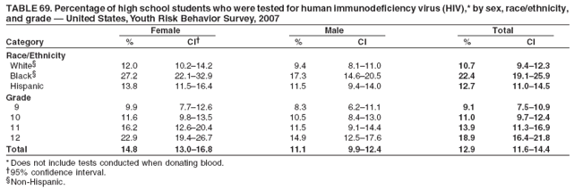 TABLE 69. Percentage of high school students who were tested for human immunodeficiency virus (HIV),* by sex, race/ethnicity,
and grade � United States, Youth Risk Behavior Survey, 2007
Female Male Total
Category % CI� % CI % CI
Race/Ethnicity
White� 12.0 10.2�14.2 9.4 8.1�11.0 10.7 9.4�12.3
Black� 27.2 22.1�32.9 17.3 14.6�20.5 22.4 19.1�25.9
Hispanic 13.8 11.5�16.4 11.5 9.4�14.0 12.7 11.0�14.5
Grade
9 9.9 7.7�12.6 8.3 6.2�11.1 9.1 7.5�10.9
10 11.6 9.8�13.5 10.5 8.4�13.0 11.0 9.7�12.4
11 16.2 12.6�20.4 11.5 9.1�14.4 13.9 11.3�16.9
12 22.9 19.4�26.7 14.9 12.5�17.6 18.9 16.4�21.8
Total 14.8 13.0�16.8 11.1 9.9�12.4 12.9 11.6�14.4
* Does not include tests conducted when donating blood.
�95% confidence interval.
�Non-Hispanic.