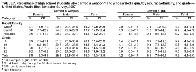 TABLE 7. Percentage of high school students who carried a weapon*� and who carried a gun,� by sex, race/ethnicity, and grade �
United States, Youth Risk Behavior Survey, 2007
Carried a weapon Carried a gun
Female Male Total Female Male Total
Category % CI� % CI % CI % CI % CI % CI
Race/Ethnicity
White� 6.1 4.9�7.6 30.3 26.4�34.6 18.2 15.8�21.0 0.8 0.5�1.5 7.8 6.2�9.6 4.3 3.4�5.4
Black� 10.0 7.7�12.9 24.6 22.0�27.3 17.2 15.2�19.4 1.3 0.8�2.3 11.2 8.7�14.3 6.2 4.8�7.9
Hispanic 9.0 7.1�11.3 28.2 24.7�32.1 18.5 16.2�21.1 2.1 1.4�3.3 10.4 8.5�12.7 6.2 5.2�7.5
Grade
9 8.9 7.1�11.1 31.0 26.8�35.6 20.1 17.4�23.2 1.4 0.9�2.1 8.9 7.1�11.0 5.2 4.2�6.5
10 8.1 6.2�10.6 29.3 25.4�33.5 18.8 16.4�21.3 1.1 0.6�2.0 9.8 7.8�12.2 5.5 4.4�6.8
11 6.0 4.7�7.6 27.7 24.0�31.6 16.7 14.6�19.0 1.2 0.6�2.2 8.1 6.2�10.5 4.6 3.5�5.9
12 6.2 4.7�8.2 25.0 21.3�29.1 15.5 13.0�18.2 0.9 0.5�1.7 9.2 7.1�11.9 5.0 3.9�6.5
Total 7.5 6.3�8.9 28.5 25.8�31.4 18.0 16.3�19.8 1.2 0.9�1.7 9.0 7.8�10.5 5.2 4.4�6.0
* For example, a gun, knife, or club.
�On at least 1 day during the 30 days before the survey.
�95% confidence interval.
�Non-Hispanic.