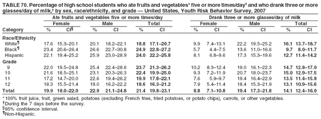 TABLE 70. Percentage of high school students who ate fruits and vegetables* five or more times/day� and who drank three or more
glasses/day of milk,� by sex, race/ethnicity, and grade � United States, Youth Risk Behavior Survey, 2007
Ate fruits and vegetables five or more times/day Drank three or more glasses/day of milk
Female Male Total Female Male Total
Category % CI� % CI % CI % CI % CI % CI
Race/Ethnicity
White� 17.6 15.3�20.1 20.1 18.2�22.1 18.8 17.1�20.7 9.9 7.4�13.1 22.2 19.5�25.2 16.1 13.7�18.7
Black� 23.4 20.6�26.4 26.6 22.7�30.8 24.9 22.8�27.2 5.7 4.4�7.5 13.6 11.0�16.6 9.7 8.0�11.7
Hispanic 22.1 19.4�25.2 25.9 23.0�28.9 24.0 22.2�25.8 8.1 6.8�9.6 17.3 15.3�19.6 12.7 11.4�14.2
Grade
9 22.0 19.5�24.8 25.4 22.4�28.6 23.7 21.3�26.2 10.2 8.3�12.4 19.0 16.1�22.3 14.7 12.8�17.0
10 21.6 18.5�25.1 23.1 20.3�26.3 22.4 19.9�25.0 9.3 7.2�11.9 20.7 18.0�23.7 15.0 12.9�17.5
11 17.2 14.7�20.0 22.6 19.4�26.2 19.9 17.8�22.1 7.6 5.9�9.7 19.4 16.4�22.9 13.5 11.4�15.8
12 18.3 15.5�21.4 19.0 16.2�22.2 18.6 16.3�21.2 7.9 5.4�11.4 18.4 15.3�21.9 13.1 10.9�15.6
Total 19.9 18.0�22.0 22.9 21.1�24.8 21.4 19.8�23.1 8.8 7.1�10.8 19.4 17.3�21.8 14.1 12.4�16.0
* 100% fruit juice, fruit, green salad, potatoes (excluding French fries, fried potatoes, or potato chips), carrots, or other vegetables.
�During the 7 days before the survey.
�95% confidence interval.
�Non-Hispanic.