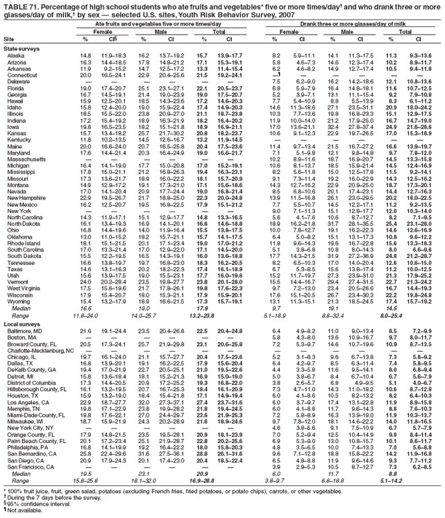 TABLE 71. Percentage of high school students who ate fruits and vegetables* five or more times/day� and who drank three or more
glasses/day of milk,� by sex � selected U.S. sites, Youth Risk Behavior Survey, 2007
Ate fruits and vegetables five or more times/day Drank three or more glasses/day of milk
Female Male Total Female Male Total
Site % CI� % CI % CI % CI % CI % CI
State surveys
Alaska 14.8 11.9�18.3 16.2 13.7�19.2 15.7 13.9�17.7 8.2 5.9�11.1 14.1 11.3�17.5 11.3 9.3�13.6
Arizona 16.3 14.4�18.5 17.8 14.8�21.2 17.1 15.3�19.1 5.8 4.6�7.3 14.6 12.3�17.4 10.2 8.9�11.7
Arkansas 11.9 9.2�15.2 14.7 12.5�17.2 13.3 11.4�15.4 6.2 4.6�8.2 14.9 12.7�17.4 10.5 9.4�11.8
Connecticut 20.0 16.5�24.1 22.9 20.4�25.6 21.5 19.2�24.1 �� � � � � �
Delaware � � � � � � 7.5 6.2�9.0 16.2 14.2�18.6 12.1 10.8�13.6
Florida 19.0 17.4�20.7 25.1 23.1�27.1 22.1 20.5�23.7 6.8 5.9�7.9 16.4 14.8�18.1 11.6 10.7�12.5
Georgia 16.7 14.5�19.1 21.4 19.0�23.9 19.0 17.5�20.7 5.2 3.9�7.1 13.1 11.1�15.4 9.2 7.9�10.8
Hawaii 15.9 12.5�20.1 18.5 14.3�23.6 17.2 14.6�20.3 7.7 5.4�10.9 8.8 5.5�13.9 8.3 6.1�11.2
Idaho 15.8 12.4�20.0 19.0 15.9�22.4 17.4 14.9�20.3 14.6 11.3�18.6 27.1 23.5�31.1 20.9 18.0�24.2
Illinois 18.5 15.5�22.0 23.8 20.9�27.0 21.1 18.7�23.8 10.3 7.7�13.6 19.8 16.8�23.3 15.1 12.9�17.5
Indiana 17.2 15.4�19.2 18.9 16.3�21.9 18.2 16.4�20.2 11.9 10.0�14.0 21.2 17.9�25.0 16.7 14.7�19.0
Iowa 19.8 16.5�23.5 18.2 15.1�21.8 18.9 16.9�21.1 17.0 13.6�21.1 32.4 27.8�37.4 24.9 21.6�28.6
Kansas 15.7 13.4�18.2 25.7 21.7�30.2 20.8 18.2�23.7 10.6 9.1�12.3 22.9 19.7�26.5 17.0 15.3�18.9
Kentucky 11.8 10.2�13.5 14.5 12.6�16.7 13.2 11.9�14.5 � � � � � �
Maine 20.0 16.6�24.0 20.7 16.5�25.8 20.4 17.5�23.6 11.4 9.7�13.4 21.5 16.7�27.2 16.6 13.9�19.7
Maryland 17.6 14.4�21.4 20.3 16.4�24.9 19.0 16.6�21.7 7.1 5.1�9.8 12.1 9.8�14.8 9.7 7.8�12.0
Massachusetts � � � � � � 10.2 8.9�11.6 18.7 16.9�20.7 14.5 13.3�15.8
Michigan 16.4 14.1�19.0 17.7 15.0�20.8 17.0 15.2�19.1 10.6 8.1�13.7 18.5 15.9�21.4 14.5 12.4�16.9
Mississippi 17.8 15.0�21.1 21.2 16.8�26.3 19.4 16.3�23.1 8.2 5.6�11.8 15.0 12.5�17.8 11.5 9.2�14.1
Missouri 17.3 13.6�21.7 18.9 16.0�22.2 18.1 15.7�20.9 9.1 7.3�11.4 19.2 16.0�22.9 14.3 12.5�16.2
Montana 14.9 12.9�17.2 19.1 17.3�21.0 17.1 15.6�18.6 14.3 12.7�16.2 22.9 20.9�25.0 18.7 17.3�20.1
Nevada 17.0 14.1�20.4 20.9 17.7�24.4 19.0 16.8�21.4 8.5 6.8�10.6 20.1 17.4�23.1 14.4 12.7�16.3
New Hampshire 22.9 19.5�26.7 21.7 18.8�25.0 22.3 20.0�24.8 13.9 11.5�16.8 26.1 23.0�29.5 20.2 18.0�22.5
New Mexico 16.2 12.5�20.7 19.5 16.8�22.5 17.9 15.1�21.2 7.7 5.5�10.7 14.5 12.2�17.1 11.2 9.2�13.5
New York � � � � � � 9.0 7.1�11.3 15.1 12.8�17.7 12.0 10.3�14.0
North Carolina 14.3 11.9�17.1 15.1 12.9�17.7 14.8 13.3�16.5 5.6 4.1�7.6 10.6 8.7�12.7 8.2 7.1�9.5
North Dakota 16.1 13.4�19.3 16.9 14.1�20.1 16.6 14.6�18.8 18.9 16.2�21.8 31.7 28.1�35.5 25.4 23.1�28.0
Ohio 16.8 14.4�19.6 14.0 11.9�16.4 15.5 13.8�17.5 10.0 7.8�12.7 19.1 16.2�22.3 14.6 12.6�16.9
Oklahoma 13.0 11.0�15.2 18.2 15.7�21.1 15.7 14.1�17.5 6.4 5.0�8.2 15.1 13.1�17.3 10.8 9.6�12.2
Rhode Island 18.1 15.1�21.5 20.1 17.1�23.4 19.0 17.0�21.2 11.8 9.6�14.3 19.6 16.7�22.8 15.6 13.3�18.3
South Carolina 17.0 13.3�21.4 17.0 12.9�22.0 17.1 14.5�20.0 5.1 3.8�6.8 10.8 8.0�14.3 8.0 6.6�9.6
South Dakota 15.5 12.2�19.5 16.5 14.3�19.1 16.0 13.6�18.8 17.7 14.3�21.5 31.9 27.2�36.9 24.8 21.2�28.7
Tennessee 16.6 13.8�19.7 19.7 16.8�23.0 18.3 16.2�20.5 8.2 6.5�10.3 17.0 14.0�20.4 12.6 10.6�15.0
Texas 14.6 13.1�16.3 20.2 18.2�22.3 17.4 16.1�18.9 6.7 5.3�8.5 15.6 13.8�17.4 11.2 10.0�12.5
Utah 15.6 13.9�17.5 19.0 15.5�23.1 17.7 16.0�19.6 15.2 11.7�19.7 27.3 23.9�31.0 21.3 17.9�25.2
Vermont 24.0 20.2�28.4 23.5 19.8�27.7 23.8 20.1�28.0 15.5 14.4�16.7 29.4 27.4�31.5 22.7 21.3�24.2
West Virginia 17.5 15.6�19.6 21.7 17.8�26.1 19.8 17.6�22.3 9.7 7.2�13.0 23.4 20.5�26.6 16.7 14.4�19.3
Wisconsin 17.9 15.4�20.7 18.0 15.3�21.1 17.9 15.9�20.1 17.6 15.1�20.5 26.7 23.4�30.3 22.2 19.8�24.8
Wyoming 15.4 13.2�17.9 18.9 16.6�21.5 17.3 15.7�19.1 13.1 11.3�15.1 21.3 18.5�24.5 17.4 15.7�19.2
Median 16.6 19.0 17.9 9.7 19.1 14.5
Range 11.8�24.0 14.0�25.7 13.2�23.8 5.1�18.9 8.8�32.4 8.0�25.4
Local surveys
Baltimore, MD 21.6 19.1�24.4 23.5 20.4�26.8 22.5 20.4�24.8 6.4 4.9�8.2 11.0 9.0�13.4 8.5 7.2�9.9
Boston, MA � � � � � � 5.8 4.3�8.0 13.6 10.9�16.7 9.7 8.0�11.7
Broward County, FL 20.5 17.3�24.1 25.7 21.9�29.8 23.1 20.6�25.8 7.2 5.3�9.7 14.6 10.7�19.6 10.9 8.7�13.5
Charlotte-Mecklenburg, NC � � � � � � � � � � � �
Chicago, IL 19.7 16.1�24.0 21.1 15.7�27.7 20.4 17.5�23.6 5.2 3.1�8.3 9.6 6.7�13.8 7.3 5.8�9.2
Dallas, TX 16.8 13.9�20.1 19.1 16.2�22.5 17.9 15.6�20.4 6.4 4.2�9.7 8.5 6.3�11.4 7.4 5.8�9.5
DeKalb County, GA 19.4 17.0�21.9 22.7 20.5�25.1 21.0 19.5�22.6 4.4 3.3�5.8 11.6 9.5�14.1 8.0 6.8�9.4
Detroit, MI 15.8 13.6�18.4 18.1 15.2�21.3 16.9 15.0�19.0 5.0 3.8�6.7 8.4 6.7�10.4 6.7 5.6�7.9
District of Columbia 17.3 14.4�20.5 20.9 17.2�25.2 19.3 16.8�22.0 3.8 2.6�5.7 6.8 4.9�9.5 5.1 4.0�6.7
Hillsborough County, FL 16.1 13.2�19.5 20.7 16.7�25.3 18.4 16.1�20.9 7.3 4.7�11.0 14.3 11.0�18.2 10.6 8.7�12.8
Houston, TX 15.9 13.2�19.0 18.4 15.4�21.8 17.1 14.9�19.4 6.0 4.1�8.6 10.5 8.2�13.2 8.2 6.4�10.3
Los Angeles, CA 22.9 18.7�27.7 32.0 27.3�37.1 27.4 23.7�31.6 6.0 3.7�9.7 17.4 13.1�22.8 11.9 8.9�15.8
Memphis, TN 19.8 17.1�22.9 23.8 19.9�28.2 21.8 19.4�24.5 6.0 4.1�8.8 11.7 9.6�14.3 8.8 7.6�10.3
Miami-Dade County, FL 19.8 17.6�22.1 27.0 24.4�29.7 23.6 21.9�25.3 7.2 5.8�8.9 16.3 13.9�19.0 11.9 10.3�13.7
Milwaukee, WI 18.7 15.9�21.9 24.3 20.2�28.9 21.6 18.9�24.6 9.7 7.8�12.0 18.1 14.6�22.2 14.0 11.8�16.5
New York City, NY � � � � � � 4.6 3.8�5.6 9.1 7.5�10.9 6.7 5.7�7.9
Orange County, FL 17.9 14.8�21.5 23.5 19.5�28.1 20.9 18.1�23.9 7.0 5.2�9.4 12.5 10.4�14.9 9.8 8.4�11.4
Palm Beach County, FL 20.1 17.2�23.4 25.1 21.9�28.7 22.8 20.2�25.6 6.9 5.3�9.0 13.0 10.8�15.7 10.1 8.6�11.7
Philadelphia, PA 16.8 14.1�19.9 19.2 16.4�22.2 18.0 15.8�20.3 4.8 3.5�6.5 10.0 7.4�13.3 7.0 5.6�8.8
San Bernardino, CA 25.8 22.4�29.6 31.6 27.5�36.1 28.8 26.1�31.6 9.6 7.1�12.8 18.8 15.8�22.2 14.2 11.9�16.8
San Diego, CA 20.9 17.9�24.3 20.1 17.4�23.0 20.4 18.5�22.4 6.5 4.8�8.8 11.9 9.6�14.6 9.3 7.7�11.2
San Francisco, CA � � � � � � 3.9 2.9�5.3 10.5 8.7�12.7 7.3 6.2�8.5
Median 19.5 23.1 20.9 6.0 11.7 8.8
Range 15.8�25.8 18.1�32.0 16.9�28.8 3.8�9.7 6.8�18.8 5.1�14.2
* 100% fruit juice, fruit, green salad, potatoes (excluding French fries, fried potatoes, or potato chips), carrots, or other vegetables.
� During the 7 days before the survey.
� 95% confidence interval.
� Not available.