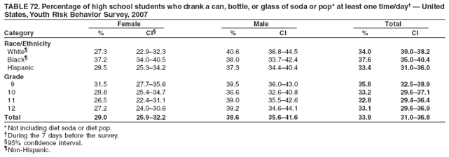 TABLE 72. Percentage of high school students who drank a can, bottle, or glass of soda or pop* at least one time/day� � United
States, Youth Risk Behavior Survey, 2007
Female Male Total
Category % CI� % CI % CI
Race/Ethnicity
White� 27.3 22.9�32.3 40.6 36.8�44.5 34.0 30.0�38.2
Black� 37.2 34.0�40.5 38.0 33.7�42.4 37.6 35.0�40.4
Hispanic 29.5 25.3�34.2 37.3 34.4�40.4 33.4 31.0�36.0
Grade
9 31.5 27.7�35.6 39.5 36.0�43.0 35.6 32.5�38.9
10 29.8 25.4�34.7 36.6 32.6�40.8 33.2 29.6�37.1
11 26.5 22.4�31.1 39.0 35.5�42.6 32.8 29.4�36.4
12 27.2 24.0�30.6 39.2 34.6�44.1 33.1 29.6�36.9
Total 29.0 25.9�32.2 38.6 35.6�41.6 33.8 31.0�36.8
* Not including diet soda or diet pop.
�During the 7 days before the survey.
�95% confidence interval.
�Non-Hispanic.