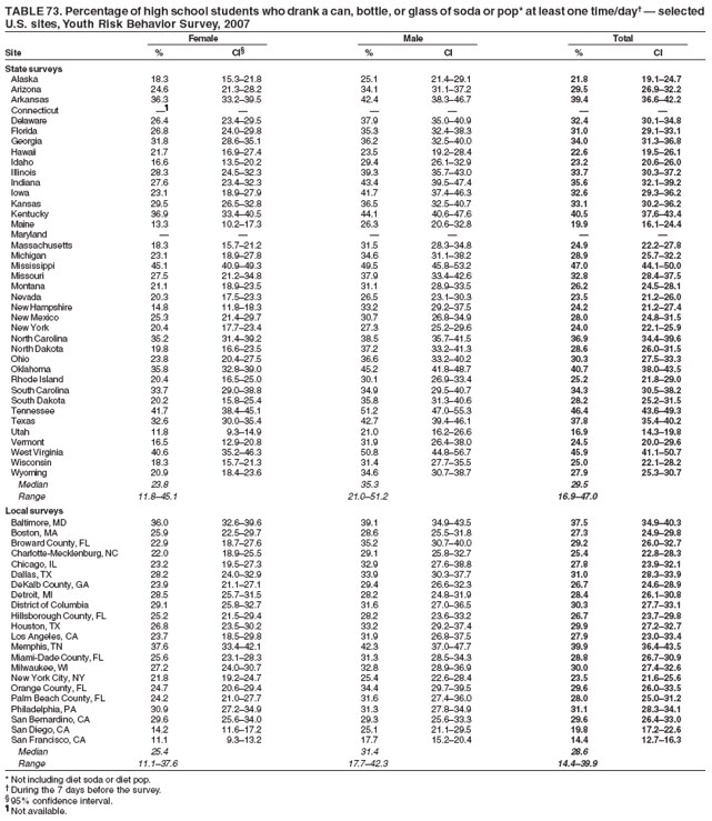 TABLE 73. Percentage of high school students who drank a can, bottle, or glass of soda or pop* at least one time/day� � selected
U.S. sites, Youth Risk Behavior Survey, 2007
Female Male Total
Site % CI� % CI % CI
State surveys
Alaska 18.3 15.3�21.8 25.1 21.4�29.1 21.8 19.1�24.7
Arizona 24.6 21.3�28.2 34.1 31.1�37.2 29.5 26.9�32.2
Arkansas 36.3 33.2�39.5 42.4 38.3�46.7 39.4 36.6�42.2
Connecticut �� � � � � �
Delaware 26.4 23.4�29.5 37.9 35.0�40.9 32.4 30.1�34.8
Florida 26.8 24.0�29.8 35.3 32.4�38.3 31.0 29.1�33.1
Georgia 31.8 28.6�35.1 36.2 32.5�40.0 34.0 31.3�36.8
Hawaii 21.7 16.9�27.4 23.5 19.2�28.4 22.6 19.5�26.1
Idaho 16.6 13.5�20.2 29.4 26.1�32.9 23.2 20.6�26.0
Illinois 28.3 24.5�32.3 39.3 35.7�43.0 33.7 30.3�37.2
Indiana 27.6 23.4�32.3 43.4 39.5�47.4 35.6 32.1�39.2
Iowa 23.1 18.9�27.9 41.7 37.4�46.3 32.6 29.3�36.2
Kansas 29.5 26.5�32.8 36.5 32.5�40.7 33.1 30.2�36.2
Kentucky 36.9 33.4�40.5 44.1 40.6�47.6 40.5 37.6�43.4
Maine 13.3 10.2�17.3 26.3 20.6�32.8 19.9 16.1�24.4
Maryland � � � � � �
Massachusetts 18.3 15.7�21.2 31.5 28.3�34.8 24.9 22.2�27.8
Michigan 23.1 18.9�27.8 34.6 31.1�38.2 28.9 25.7�32.2
Mississippi 45.1 40.9�49.3 49.5 45.8�53.2 47.0 44.1�50.0
Missouri 27.5 21.2�34.8 37.9 33.4�42.6 32.8 28.4�37.5
Montana 21.1 18.9�23.5 31.1 28.9�33.5 26.2 24.5�28.1
Nevada 20.3 17.5�23.3 26.5 23.1�30.3 23.5 21.2�26.0
New Hampshire 14.8 11.8�18.3 33.2 29.2�37.5 24.2 21.2�27.4
New Mexico 25.3 21.4�29.7 30.7 26.8�34.9 28.0 24.8�31.5
New York 20.4 17.7�23.4 27.3 25.2�29.6 24.0 22.1�25.9
North Carolina 35.2 31.4�39.2 38.5 35.7�41.5 36.9 34.4�39.6
North Dakota 19.8 16.6�23.5 37.2 33.2�41.3 28.6 26.0�31.5
Ohio 23.8 20.4�27.5 36.6 33.2�40.2 30.3 27.5�33.3
Oklahoma 35.8 32.8�39.0 45.2 41.8�48.7 40.7 38.0�43.5
Rhode Island 20.4 16.5�25.0 30.1 26.9�33.4 25.2 21.8�29.0
South Carolina 33.7 29.0�38.8 34.9 29.5�40.7 34.3 30.5�38.2
South Dakota 20.2 15.8�25.4 35.8 31.3�40.6 28.2 25.2�31.5
Tennessee 41.7 38.4�45.1 51.2 47.0�55.3 46.4 43.6�49.3
Texas 32.6 30.0�35.4 42.7 39.4�46.1 37.8 35.4�40.2
Utah 11.8 9.3�14.9 21.0 16.2�26.6 16.9 14.3�19.8
Vermont 16.5 12.9�20.8 31.9 26.4�38.0 24.5 20.0�29.6
West Virginia 40.6 35.2�46.3 50.8 44.8�56.7 45.9 41.1�50.7
Wisconsin 18.3 15.7�21.3 31.4 27.7�35.5 25.0 22.1�28.2
Wyoming 20.9 18.4�23.6 34.6 30.7�38.7 27.9 25.3�30.7
Median 23.8 35.3 29.5
Range 11.8�45.1 21.0�51.2 16.9�47.0
Local surveys
Baltimore, MD 36.0 32.6�39.6 39.1 34.9�43.5 37.5 34.9�40.3
Boston, MA 25.9 22.5�29.7 28.6 25.5�31.8 27.3 24.9�29.8
Broward County, FL 22.9 18.7�27.6 35.2 30.7�40.0 29.2 26.0�32.7
Charlotte-Mecklenburg, NC 22.0 18.9�25.5 29.1 25.8�32.7 25.4 22.8�28.3
Chicago, IL 23.2 19.5�27.3 32.9 27.6�38.8 27.8 23.9�32.1
Dallas, TX 28.2 24.0�32.9 33.9 30.3�37.7 31.0 28.3�33.9
DeKalb County, GA 23.9 21.1�27.1 29.4 26.6�32.3 26.7 24.6�28.9
Detroit, MI 28.5 25.7�31.5 28.2 24.8�31.9 28.4 26.1�30.8
District of Columbia 29.1 25.8�32.7 31.6 27.0�36.5 30.3 27.7�33.1
Hillsborough County, FL 25.2 21.5�29.4 28.2 23.6�33.2 26.7 23.7�29.8
Houston, TX 26.8 23.5�30.2 33.2 29.2�37.4 29.9 27.2�32.7
Los Angeles, CA 23.7 18.5�29.8 31.9 26.8�37.5 27.9 23.0�33.4
Memphis, TN 37.6 33.4�42.1 42.3 37.0�47.7 39.9 36.4�43.5
Miami-Dade County, FL 25.6 23.1�28.3 31.3 28.5�34.3 28.8 26.7�30.9
Milwaukee, WI 27.2 24.0�30.7 32.8 28.9�36.9 30.0 27.4�32.6
New York City, NY 21.8 19.2�24.7 25.4 22.6�28.4 23.5 21.6�25.6
Orange County, FL 24.7 20.6�29.4 34.4 29.7�39.5 29.6 26.0�33.5
Palm Beach County, FL 24.2 21.0�27.7 31.6 27.4�36.0 28.0 25.0�31.2
Philadelphia, PA 30.9 27.2�34.9 31.3 27.8�34.9 31.1 28.3�34.1
San Bernardino, CA 29.6 25.6�34.0 29.3 25.6�33.3 29.6 26.4�33.0
San Diego, CA 14.2 11.6�17.2 25.1 21.1�29.5 19.8 17.2�22.6
San Francisco, CA 11.1 9.3�13.2 17.7 15.2�20.4 14.4 12.7�16.3
Median 25.4 31.4 28.6
Range 11.1�37.6 17.7�42.3 14.4�39.9
* Not including diet soda or diet pop.
� During the 7 days before the survey.
� 95% confidence interval.
� Not available.