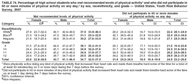 TABLE 74. Percentage of high school students who met recommended levels of physical activity* and who did not participate in
60 or more minutes of physical activity on any day,� by sex, race/ethnicity, and grade � United States, Youth Risk Behavior
Survey, 2007
Did not participate in 60 or more minutes
Met recommended levels of physical activity of physical activity on any day
Female Male Total Female Male Total
Category % CI� % CI % CI % CI % CI % CI
Race/Ethnicity
White� 27.9 23.7�32.6 46.1 42.6�49.6 37.0 33.9�40.3 28.2 24.4�32.3 16.7 14.6�19.0 22.4 20.1�24.9
Black� 21.0 18.1�24.2 41.3 38.9�43.7 31.1 29.3�32.9 42.1 38.5�45.8 21.8 19.0�24.9 32.0 29.3�34.8
Hispanic 21.9 18.7�25.4 38.6 35.5�41.9 30.2 27.6�33.0 35.2 31.6�39.0 18.8 16.1�21.8 27.1 24.3�30.0
Grade
9 31.5 27.6�35.8 44.4 41.2�47.7 38.1 35.3�41.0 26.1 22.8�29.7 17.1 14.6�20.0 21.5 19.4�23.8
10 24.4 20.4�28.9 45.1 41.8�48.3 34.8 32.2�37.6 31.7 27.6�36.2 16.3 13.9�19.1 24.0 21.6�26.6
11 24.6 21.2�28.3 45.2 41.0�49.4 34.8 31.9�37.7 34.3 30.4�38.3 18.0 15.6�20.6 26.2 24.0�28.5
12 20.6 17.2�24.4 38.7 34.7�42.8 29.5 26.4�32.9 36.2 32.5�40.0 21.5 18.6�24.7 28.9 26.2�31.8
Total 25.6 22.8�28.6 43.7 41.1�46.4 34.7 32.5�37.0 31.8 29.2�34.5 18.0 16.4�19.8 24.9 23.2�26.6
* Were physically active doing any kind of physical activity that increased their heart rate and made them breathe hard some of the time for a total of
at least 60 minutes/day on 5 or more days during the 7 days before the survey.
�Did not participate in 60 or more minutes of any kind of physical activity that increased their heart rate and made them breathe hard some of the time
on at least 1 day during the 7 days before the survey.
�95% confidence interval.
�Non-Hispanic.