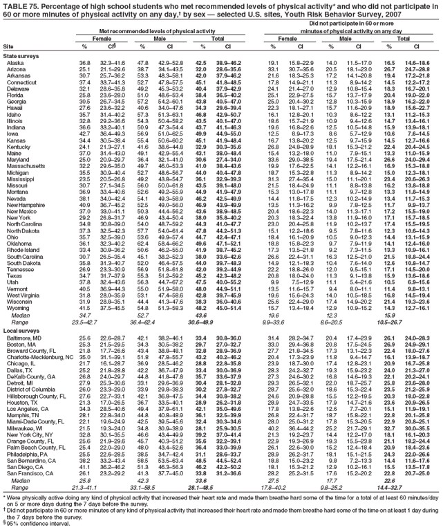 TABLE 75. Percentage of high school students who met recommended levels of physical activity* and who did not participate in
60 or more minutes of physical activity on any day,� by sex � selected U.S. sites, Youth Risk Behavior Survey, 2007
Did not participate in 60 or more
Met recommended levels of physical activity minutes of physical activity on any day
Female Male Total Female Male Total
Site % CI� % CI % CI % CI % CI % CI
State surveys
Alaska 36.8 32.3�41.6 47.8 42.9�52.8 42.5 38.9�46.2 19.1 15.8�22.9 14.0 11.5�17.0 16.5 14.6�18.6
Arizona 25.1 21.1�29.6 38.7 34.1�43.5 32.0 28.6�35.6 33.1 30.7�35.6 20.5 18.1�23.0 26.7 24.7�28.8
Arkansas 30.7 25.7�36.2 53.3 48.3�58.1 42.0 37.9�46.2 21.6 18.3�25.3 17.2 14.1�20.8 19.4 17.2�21.8
Connecticut 37.4 33.7�41.3 52.7 47.8�57.5 45.1 41.8�48.5 17.8 14.9�21.1 11.3 8.9�14.2 14.5 12.2�17.2
Delaware 32.1 28.6�35.8 49.2 45.3�53.2 40.4 37.9�42.9 24.1 21.4�27.0 12.9 10.8�15.4 18.3 16.7�20.1
Florida 25.8 23.6�28.0 51.0 48.6�53.4 38.4 36.5�40.2 25.1 22.9�27.5 15.7 13.7�17.9 20.4 19.0�22.0
Georgia 30.5 26.7�34.5 57.2 54.2�60.1 43.8 40.5�47.0 25.0 20.4�30.2 12.8 10.3�15.9 18.9 16.2�22.0
Hawaii 27.6 23.6�32.2 40.6 34.0�47.6 34.3 29.6�39.4 22.3 18.1�27.1 15.7 11.6�20.9 18.9 15.6�22.7
Idaho 35.7 31.4�40.2 57.3 51.3�63.1 46.8 42.9�50.7 16.1 12.8�20.1 10.3 8.6�12.2 13.1 11.2�15.3
Illinois 32.8 29.2�36.6 54.3 50.4�58.2 43.5 40.1�47.0 18.6 15.7�21.9 10.9 9.4�12.6 14.7 13.4�16.1
Indiana 36.6 33.2�40.1 50.9 47.3�54.4 43.7 41.1�46.3 19.6 16.8�22.6 12.5 10.5�14.8 15.9 13.9�18.1
Iowa 42.7 36.4�49.3 56.9 51.0�62.5 49.9 44.9�55.0 12.5 8.9�17.3 8.6 5.7�12.9 10.6 7.6�14.5
Kansas 34.4 30.5�38.4 55.4 50.6�60.2 45.1 41.9�48.4 16.7 13.8�20.2 12.5 9.7�15.9 14.5 12.7�16.6
Kentucky 24.1 21.3�27.1 41.6 38.6�44.8 32.9 30.3�35.6 26.8 24.8�28.9 18.1 15.3�21.2 22.4 20.4�24.5
Maine 37.0 31.4�43.0 49.1 42.9�55.4 43.1 38.0�48.4 15.4 13.2�18.0 11.0 7.9�15.1 13.3 11.0�15.9
Maryland 25.0 20.9�29.7 36.4 32.1�41.0 30.6 27.4�34.0 33.6 29.0�38.5 19.4 17.5�21.4 26.6 24.0�29.4
Massachusetts 32.2 29.6�35.0 49.7 46.0�53.3 41.0 38.4�43.6 19.9 17.6�22.5 14.1 12.2�16.1 16.9 15.3�18.8
Michigan 35.5 30.9�40.4 52.7 48.6�56.7 44.0 40.4�47.8 18.7 15.3�22.8 11.3 8.9�14.2 15.0 12.3�18.1
Mississippi 23.5 20.5�26.8 49.2 43.8�54.7 36.1 32.9�39.3 31.3 27.4�35.4 15.0 11.1�20.1 23.4 20.6�26.3
Missouri 30.7 27.1�34.5 56.0 50.0�61.8 43.5 39.1�48.0 21.5 18.4�24.9 11.1 8.8�13.8 16.2 13.8�18.8
Montana 36.9 33.4�40.6 52.6 49.2�55.9 44.9 41.9�47.9 15.3 13.0�17.8 11.1 9.7�12.8 13.3 11.8�14.9
Nevada 38.1 34.0�42.4 54.1 49.3�58.9 46.2 42.5�49.9 14.4 11.8�17.5 12.3 10.2�14.9 13.4 11.7�15.3
New Hampshire 40.9 36.7�45.2 52.5 49.0�56.0 46.9 43.9�49.9 13.5 11.3�16.2 9.9 7.8�12.5 11.7 9.9�13.7
New Mexico 37.0 33.0�41.1 50.3 44.4�56.2 43.6 38.9�48.5 20.4 18.6�22.3 14.0 11.3�17.1 17.2 15.5�19.0
New York 29.2 26.8�31.7 46.9 43.4�50.4 38.0 35.8�40.2 20.3 18.3�22.4 13.8 11.9�16.0 17.1 15.7�18.5
North Carolina 34.8 30.8�39.0 54.0 48.7�59.2 44.3 41.0�47.7 23.0 20.4�25.8 11.9 10.2�13.7 17.4 15.5�19.5
North Dakota 37.3 32.5�42.3 57.7 54.0�61.4 47.8 44.2�51.3 15.1 12.2�18.6 9.5 7.8�11.6 12.3 10.6�14.3
Ohio 35.7 32.5�39.0 53.6 49.9�57.4 44.7 42.4�47.1 18.4 16.1�20.9 10.5 9.0�12.3 14.4 13.1�15.9
Oklahoma 36.1 32.3�40.2 62.4 58.4�66.2 49.6 47.1�52.1 18.8 15.8�22.3 9.7 7.9�11.9 14.1 12.4�16.0
Rhode Island 33.4 30.8�36.2 50.6 46.2�55.0 41.9 38.7�45.2 17.3 13.5�21.8 9.2 7.3�11.5 13.3 10.9�16.1
South Carolina 30.7 26.5�35.4 45.1 38.2�52.3 38.0 33.6�42.6 26.6 22.4�31.1 16.3 12.5�21.0 21.5 18.8�24.4
South Dakota 35.8 31.3�40.7 52.0 46.4�57.5 44.0 39.7�48.3 14.9 12.1�18.3 10.4 7.6�14.0 12.6 10.8�14.7
Tennessee 26.9 23.3�30.9 56.9 51.8�61.8 42.0 39.2�44.9 22.2 18.8�26.0 12.0 9.5�15.1 17.1 14.5�20.0
Texas 34.7 31.7�37.9 55.3 51.2�59.2 45.2 42.3�48.2 20.8 18.0�24.0 11.3 9.1�13.8 15.9 13.6�18.6
Utah 37.8 32.4�43.6 56.3 44.7�67.2 47.5 40.0�55.2 9.9 7.5�12.9 11.1 5.4�21.6 10.5 6.9�15.6
Vermont 40.5 36.9�44.3 55.0 51.9�58.0 48.0 44.9�51.1 13.5 11.6�15.7 9.4 8.0�11.1 11.4 9.8�13.1
West Virginia 31.8 28.0�35.9 53.1 47.4�58.6 42.8 39.7�45.9 19.6 15.6�24.3 14.0 10.5�18.5 16.8 14.5�19.4
Wisconsin 31.9 28.8�35.1 44.4 41.3�47.6 38.3 36.0�40.6 25.6 22.4�29.0 17.4 14.9�20.2 21.4 19.3�23.6
Wyoming 41.5 37.5�45.5 54.8 51.3�58.3 48.2 45.0�51.4 15.7 13.4�18.4 12.9 10.9�15.2 14.3 12.7�16.1
Median 34.7 52.7 43.6 19.6 12.3 15.9
Range 23.5�42.7 36.4�62.4 30.6�49.9 9.9�33.6 8.6�20.5 10.5�26.7
Local surveys
Baltimore, MD 25.6 22.6�28.7 42.1 38.2�46.1 33.4 30.8�36.0 31.4 28.2�34.7 20.4 17.4�23.9 26.1 24.0�28.3
Boston, MA 25.3 21.5�29.5 34.3 30.5�38.2 29.7 27.0�32.7 33.0 29.4�36.8 20.8 17.5�24.5 26.9 24.9�29.1
Broward County, FL 21.8 17.7�26.6 43.4 38.8�48.1 32.8 28.9�36.9 27.7 21.8�34.5 17.3 13.1�22.3 22.4 18.0�27.6
Charlotte-Mecklenburg, NC 35.0 31.1�39.1 51.8 47.8�55.7 43.2 40.2�46.2 20.4 17.3�23.9 11.8 9.4�14.7 16.1 13.9�18.7
Chicago, IL 21.7 16.1�28.7 36.9 28.5�46.2 28.8 22.8�35.8 23.9 18.7�30.0 17.4 12.8�23.1 20.9 16.7�25.8
Dallas, TX 25.2 21.8�28.8 42.2 36.7�47.9 33.4 30.0�36.9 28.3 24.2�32.7 19.3 15.9�23.2 24.0 21.3�27.0
DeKalb County, GA 26.8 24.0�29.7 44.8 41.8�47.8 35.7 33.6�37.9 27.3 24.6�30.2 16.8 14.6�19.3 22.1 20.2�24.1
Detroit, MI 27.9 25.3�30.6 33.1 29.6�36.9 30.4 28.1�32.8 29.3 26.5�32.1 22.0 18.7�25.7 25.8 23.6�28.0
District of Columbia 26.0 23.3�29.0 33.9 29.8�38.3 30.2 27.8�32.7 28.7 25.6�32.0 18.6 15.3�22.4 23.5 21.2�25.9
Hillsborough County, FL 27.6 22.7�33.1 42.1 36.8�47.5 34.4 30.8�38.2 24.6 20.9�28.8 15.5 12.2�19.5 20.3 18.0�22.8
Houston, TX 21.3 17.0�26.5 36.7 33.5�40.1 28.9 26.2�31.8 28.9 24.7�33.5 17.9 14.7�21.6 23.6 20.9�26.5
Los Angeles, CA 34.3 28.5�40.6 49.4 37.8�61.1 42.1 35.0�49.6 17.8 13.8�22.6 12.6 7.7�20.1 15.1 11.9�19.1
Memphis, TN 28.1 22.8�34.0 44.8 40.8�48.9 36.1 32.5�39.9 26.8 22.4�31.7 18.7 15.8�22.1 22.8 20.1�25.8
Miami-Dade County, FL 22.1 19.6�24.9 42.5 39.5�45.6 32.4 30.3�34.6 28.0 25.0�31.2 17.8 15.3�20.5 22.9 20.8�25.1
Milwaukee, WI 21.5 19.3�24.0 34.8 30.9�38.9 28.1 25.9�30.5 40.2 36.4�44.2 25.2 21.7�29.1 32.7 30.0�35.5
New York City, NY 32.8 30.1�35.5 46.6 43.4�49.9 39.2 37.0�41.4 21.3 19.2�23.7 14.4 12.2�17.0 18.1 16.1�20.3
Orange County, FL 25.6 21.9�29.6 45.7 40.3�51.2 35.6 32.2�39.1 22.9 19.3�26.9 19.3 15.5�23.8 21.1 18.2�24.4
Palm Beach County, FL 25.4 22.0�29.0 48.0 43.4�52.6 36.4 33.0�39.9 26.1 22.6�30.0 15.2 12.4�18.4 20.9 18.4�23.6
Philadelphia, PA 25.5 22.6�28.5 38.5 34.7�42.4 31.1 28.6�33.7 28.9 26.2�31.7 18.1 15.1�21.5 24.3 22.0�26.6
San Bernardino, CA 38.2 33.2�43.4 58.5 53.5�63.4 48.5 44.5�52.4 18.8 15.0�23.2 9.8 7.2�13.3 14.4 11.6�17.6
San Diego, CA 41.1 36.2�46.2 51.3 46.3�56.3 46.2 42.2�50.2 18.1 15.3�21.2 12.9 10.2�16.1 15.5 13.5�17.8
San Francisco, CA 26.1 23.2�29.2 41.3 37.7�45.0 33.8 31.2�36.6 28.2 25.2�31.5 17.6 15.2�20.2 22.8 20.7�25.0
Median 25.8 42.3 33.6 27.5 17.7 22.6
Range 21.3�41.1 33.1�58.5 28.1�48.5 17.8�40.2 9.8�25.2 14.4�32.7
* Were physically active doing any kind of physical activity that increased their heart rate and made them breathe hard some of the time for a total of at least 60 minutes/day
on 5 or more days during the 7 days before the survey.
� Did not participate in 60 or more minutes of any kind of physical activity that increased their heart rate and made them breathe hard some of the time on at least 1 day during
the 7 days before the survey.
� 95% confidence interval.