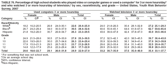 TABLE 76. Percentage of high school students who played video or computer games or used a computer* for 3 or more hours/day�
and who watched 3 or more hours/day of television,� by sex, race/ethnicity, and grade � United States, Youth Risk Behavior
Survey, 2007
Used computers 3 or more hours/day Watched television 3 or more hours/day
Female Male Total Female Male Total
Category % CI� % CI % CI % CI % CI % CI
Race/Ethnicity
White� 18.2 16.2�20.5 26.9 24.0�30.1 22.6 20.4�25.0 24.0 21.8�26.3 30.4 28.1�32.8 27.2 25.1�29.3
Black� 26.7 24.2�29.4 34.0 30.3�37.9 30.5 28.4�32.6 60.6 55.9�65.1 64.6 61.9�67.3 62.7 59.6�65.6
Hispanic 21.8 18.2�26.0 30.7 26.9�34.7 26.3 23.3�29.5 43.6 39.6�47.8 42.4 37.8�47.0 43.0 39.5�46.6
Grade
9 24.9 21.5�28.6 30.5 27.3�33.9 27.8 25.3�30.5 37.2 32.5�42.1 42.0 38.5�45.5 39.7 36.4�43.0
10 22.6 19.5�26.0 30.0 25.7�34.6 26.3 23.4�29.4 35.9 32.6�39.3 38.1 34.9�41.4 37.0 34.3�39.8
11 17.9 15.0�21.3 29.5 26.7�32.5 23.7 21.2�26.5 29.6 26.2�33.4 35.4 31.1�40.0 32.5 29.4�35.7
12 14.8 12.2�17.9 25.6 22.2�29.4 20.1 17.7�22.9 28.9 25.9�32.0 32.8 29.2�36.6 30.8 28.3�33.5
Total 20.6 18.6�22.7 29.1 26.6�31.8 24.9 22.9�27.0 33.2 30.7�35.9 37.5 35.0�40.0 35.4 33.1�37.7
* For something that was not school work.
�On an average school day.
�95% confidence interval.
�Non-Hispanic.