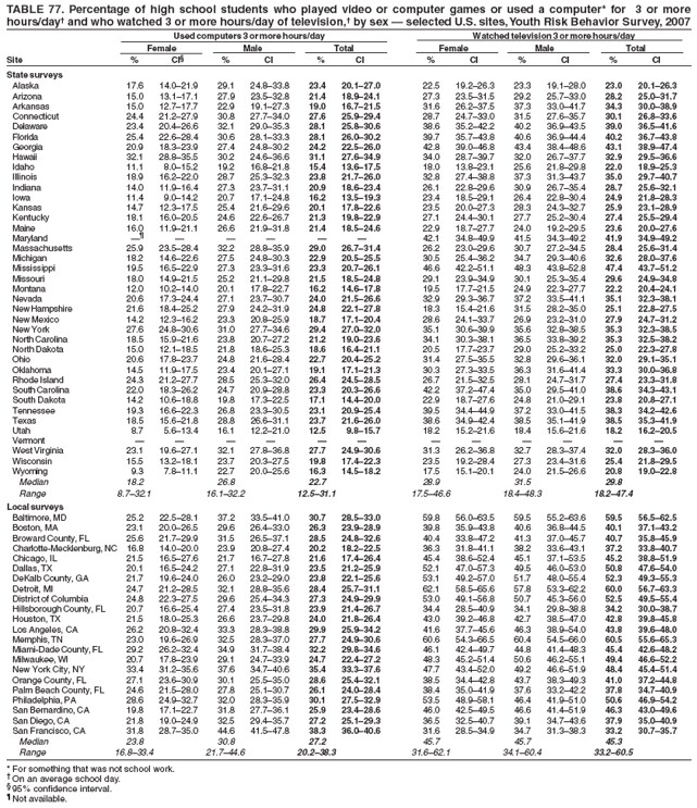 TABLE 77. Percentage of high school students who played video or computer games or used a computer* for 3 or more
hours/day� and who watched 3 or more hours/day of television,� by sex � selected U.S. sites, Youth Risk Behavior Survey, 2007
Used computers 3 or more hours/day Watched television 3 or more hours/day
Female Male Total Female Male Total
Site % CI� % CI % CI % CI % CI % CI
State surveys
Alaska 17.6 14.0�21.9 29.1 24.8�33.8 23.4 20.1�27.0 22.5 19.2�26.3 23.3 19.1�28.0 23.0 20.1�26.3
Arizona 15.0 13.1�17.1 27.9 23.5�32.8 21.4 18.9�24.1 27.3 23.5�31.5 29.2 25.7�33.0 28.2 25.0�31.7
Arkansas 15.0 12.7�17.7 22.9 19.1�27.3 19.0 16.7�21.5 31.6 26.2�37.5 37.3 33.0�41.7 34.3 30.0�38.9
Connecticut 24.4 21.2�27.9 30.8 27.7�34.0 27.6 25.9�29.4 28.7 24.7�33.0 31.5 27.6�35.7 30.1 26.8�33.6
Delaware 23.4 20.4�26.6 32.1 29.0�35.3 28.1 25.8�30.6 38.6 35.2�42.2 40.2 36.9�43.5 39.0 36.5�41.6
Florida 25.4 22.6�28.4 30.6 28.1�33.3 28.1 26.0�30.2 39.7 35.7�43.8 40.6 36.9�44.4 40.2 36.7�43.8
Georgia 20.9 18.3�23.9 27.4 24.8�30.2 24.2 22.5�26.0 42.8 39.0�46.8 43.4 38.4�48.6 43.1 38.9�47.4
Hawaii 32.1 28.8�35.5 30.2 24.6�36.6 31.1 27.6�34.9 34.0 28.7�39.7 32.0 26.7�37.7 32.9 29.5�36.6
Idaho 11.1 8.0�15.2 19.2 16.8�21.8 15.4 13.6�17.5 18.0 13.8�23.1 25.6 21.8�29.8 22.0 18.9�25.3
Illinois 18.9 16.2�22.0 28.7 25.3�32.3 23.8 21.7�26.0 32.8 27.4�38.8 37.3 31.3�43.7 35.0 29.7�40.7
Indiana 14.0 11.9�16.4 27.3 23.7�31.1 20.9 18.6�23.4 26.1 22.8�29.6 30.9 26.7�35.4 28.7 25.6�32.1
Iowa 11.4 9.0�14.2 20.7 17.1�24.8 16.2 13.5�19.3 23.4 18.5�29.1 26.4 22.8�30.4 24.9 21.8�28.3
Kansas 14.7 12.3�17.5 25.4 21.6�29.6 20.1 17.8�22.6 23.5 20.0�27.3 28.3 24.3�32.7 25.9 23.1�28.9
Kentucky 18.1 16.0�20.5 24.6 22.6�26.7 21.3 19.8�22.9 27.1 24.4�30.1 27.7 25.2�30.4 27.4 25.5�29.4
Maine 16.0 11.9�21.1 26.6 21.9�31.8 21.4 18.5�24.6 22.9 18.7�27.7 24.0 19.2�29.5 23.6 20.0�27.6
Maryland �� � � � � � 42.1 34.8�49.9 41.5 34.3�49.2 41.9 34.9�49.2
Massachusetts 25.9 23.5�28.4 32.2 28.8�35.9 29.0 26.7�31.4 26.2 23.0�29.6 30.7 27.2�34.5 28.4 25.6�31.4
Michigan 18.2 14.6�22.6 27.5 24.8�30.3 22.9 20.5�25.5 30.5 25.4�36.2 34.7 29.3�40.6 32.6 28.0�37.6
Mississippi 19.5 16.5�22.9 27.3 23.3�31.6 23.3 20.7�26.1 46.6 42.2�51.1 48.3 43.8�52.8 47.4 43.7�51.2
Missouri 18.0 14.9�21.5 25.2 21.1�29.8 21.5 18.5�24.8 29.1 23.9�34.9 30.1 25.3�35.4 29.6 24.9�34.8
Montana 12.0 10.2�14.0 20.1 17.8�22.7 16.2 14.6�17.8 19.5 17.7�21.5 24.9 22.3�27.7 22.2 20.4�24.1
Nevada 20.6 17.3�24.4 27.1 23.7�30.7 24.0 21.5�26.6 32.9 29.3�36.7 37.2 33.5�41.1 35.1 32.3�38.1
New Hampshire 21.6 18.4�25.2 27.9 24.2�31.9 24.8 22.1�27.8 18.3 15.4�21.6 31.5 28.2�35.0 25.1 22.8�27.5
New Mexico 14.2 12.3�16.2 23.3 20.8�25.9 18.7 17.1�20.4 28.6 24.1�33.7 26.9 23.2�31.0 27.9 24.7�31.2
New York 27.6 24.8�30.6 31.0 27.7�34.6 29.4 27.0�32.0 35.1 30.6�39.9 35.6 32.8�38.5 35.3 32.3�38.5
North Carolina 18.5 15.9�21.6 23.8 20.7�27.2 21.2 19.0�23.6 34.1 30.3�38.1 36.5 33.8�39.2 35.3 32.5�38.2
North Dakota 15.0 12.1�18.5 21.8 18.6�25.3 18.6 16.4�21.1 20.5 17.7�23.7 29.0 25.2�33.2 25.0 22.3�27.8
Ohio 20.6 17.8�23.7 24.8 21.6�28.4 22.7 20.4�25.2 31.4 27.5�35.5 32.8 29.6�36.1 32.0 29.1�35.1
Oklahoma 14.5 11.9�17.5 23.4 20.1�27.1 19.1 17.1�21.3 30.3 27.3�33.5 36.3 31.6�41.4 33.3 30.0�36.8
Rhode Island 24.3 21.2�27.7 28.5 25.3�32.0 26.4 24.5�28.5 26.7 21.5�32.5 28.1 24.7�31.7 27.4 23.3�31.8
South Carolina 22.0 18.3�26.2 24.7 20.9�28.8 23.3 20.3�26.6 42.2 37.2�47.4 35.0 29.5�41.0 38.6 34.3�43.1
South Dakota 14.2 10.6�18.8 19.8 17.3�22.5 17.1 14.4�20.0 22.9 18.7�27.6 24.8 21.0�29.1 23.8 20.8�27.1
Tennessee 19.3 16.6�22.3 26.8 23.3�30.5 23.1 20.9�25.4 39.5 34.4�44.9 37.2 33.0�41.5 38.3 34.2�42.6
Texas 18.5 15.6�21.8 28.8 26.6�31.1 23.7 21.6�26.0 38.6 34.9�42.4 38.5 35.1�41.9 38.5 35.3�41.9
Utah 8.7 5.6�13.4 16.1 12.2�21.0 12.5 9.8�15.7 18.2 15.2�21.6 18.4 15.6�21.6 18.2 16.2�20.5
Vermont � � � � � � � � � � � �
West Virginia 23.1 19.6�27.1 32.1 27.8�36.8 27.7 24.9�30.6 31.3 26.2�36.8 32.7 28.3�37.4 32.0 28.3�36.0
Wisconsin 15.5 13.2�18.1 23.7 20.3�27.5 19.8 17.4�22.3 23.5 19.2�28.4 27.3 23.4�31.6 25.4 21.8�29.5
Wyoming 9.3 7.8�11.1 22.7 20.0�25.6 16.3 14.5�18.2 17.5 15.1�20.1 24.0 21.5�26.6 20.8 19.0�22.8
Median 18.2 26.8 22.7 28.9 31.5 29.8
Range 8.7�32.1 16.1�32.2 12.5�31.1 17.5�46.6 18.4�48.3 18.2�47.4
Local surveys
Baltimore, MD 25.2 22.5�28.1 37.2 33.5�41.0 30.7 28.5�33.0 59.8 56.0�63.5 59.5 55.2�63.6 59.5 56.5�62.5
Boston, MA 23.1 20.0�26.5 29.6 26.4�33.0 26.3 23.9�28.9 39.8 35.9�43.8 40.6 36.8�44.5 40.1 37.1�43.2
Broward County, FL 25.6 21.7�29.9 31.5 26.5�37.1 28.5 24.8�32.6 40.4 33.8�47.2 41.3 37.0�45.7 40.7 35.8�45.9
Charlotte-Mecklenburg, NC 16.8 14.0�20.0 23.9 20.8�27.4 20.2 18.2�22.5 36.3 31.8�41.1 38.2 33.6�43.1 37.2 33.8�40.7
Chicago, IL 21.5 16.5�27.6 21.7 16.7�27.8 21.6 17.4�26.4 45.4 38.6�52.4 45.1 37.1�53.5 45.2 38.8�51.9
Dallas, TX 20.1 16.5�24.2 27.1 22.8�31.9 23.5 21.2�25.9 52.1 47.0�57.3 49.5 46.0�53.0 50.8 47.6�54.0
DeKalb County, GA 21.7 19.6�24.0 26.0 23.2�29.0 23.8 22.1�25.6 53.1 49.2�57.0 51.7 48.0�55.4 52.3 49.3�55.3
Detroit, MI 24.7 21.2�28.5 32.1 28.8�35.6 28.4 25.7�31.1 62.1 58.5�65.6 57.8 53.3�62.2 60.0 56.7�63.3
District of Columbia 24.8 22.3�27.5 29.6 25.4�34.3 27.3 24.9�29.9 53.0 49.1�56.8 50.7 45.3�56.0 52.5 49.5�55.4
Hillsborough County, FL 20.7 16.6�25.4 27.4 23.5�31.8 23.9 21.4�26.7 34.4 28.5�40.9 34.1 29.8�38.8 34.2 30.0�38.7
Houston, TX 21.5 18.0�25.3 26.6 23.7�29.8 24.0 21.8�26.4 43.0 39.2�46.8 42.7 38.5�47.0 42.8 39.8�45.8
Los Angeles, CA 26.2 20.8�32.4 33.3 28.3�38.8 29.9 25.9�34.2 41.6 37.7�45.6 46.3 38.9�54.0 43.8 39.6�48.0
Memphis, TN 23.0 19.6�26.9 32.5 28.3�37.0 27.7 24.9�30.6 60.6 54.3�66.5 60.4 54.5�66.0 60.5 55.6�65.3
Miami-Dade County, FL 29.2 26.2�32.4 34.9 31.7�38.4 32.2 29.8�34.6 46.1 42.4�49.7 44.8 41.4�48.3 45.4 42.6�48.2
Milwaukee, WI 20.7 17.8�23.9 29.1 24.7�33.9 24.7 22.4�27.2 48.3 45.2�51.4 50.6 46.2�55.1 49.4 46.6�52.2
New York City, NY 33.4 31.2�35.6 37.6 34.7�40.6 35.4 33.3�37.6 47.7 43.4�52.0 49.2 46.6�51.9 48.4 45.4�51.4
Orange County, FL 27.1 23.6�30.9 30.1 25.5�35.0 28.6 25.4�32.1 38.5 34.4�42.8 43.7 38.3�49.3 41.0 37.2�44.8
Palm Beach County, FL 24.6 21.5�28.0 27.8 25.1�30.7 26.1 24.0�28.4 38.4 35.0�41.9 37.6 33.2�42.2 37.8 34.7�40.9
Philadelphia, PA 28.6 24.9�32.7 32.0 28.3�35.9 30.1 27.5�32.9 53.5 48.9�58.1 46.4 41.9�51.0 50.6 46.9�54.2
San Bernardino, CA 19.8 17.1�22.7 31.8 27.7�36.1 25.9 23.4�28.6 46.0 42.5�49.5 46.6 41.4�51.9 46.3 43.0�49.6
San Diego, CA 21.8 19.0�24.9 32.5 29.4�35.7 27.2 25.1�29.3 36.5 32.5�40.7 39.1 34.7�43.6 37.9 35.0�40.9
San Francisco, CA 31.8 28.7�35.0 44.6 41.5�47.8 38.3 36.0�40.6 31.6 28.5�34.9 34.7 31.3�38.3 33.2 30.7�35.7
Median 23.8 30.8 27.2 45.7 45.7 45.3
Range 16.8�33.4 21.7�44.6 20.2�38.3 31.6�62.1 34.1�60.4 33.2�60.5
* For something that was not school work.
� On an average school day.
� 95% confidence interval.
� Not available.