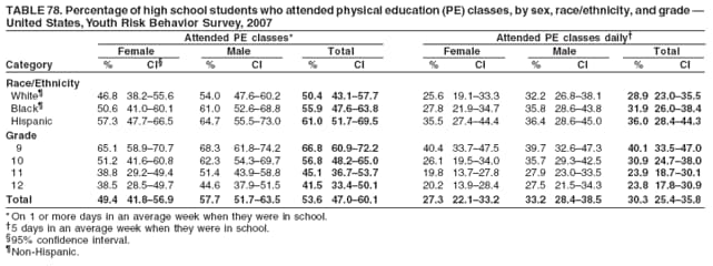 TABLE 78. Percentage of high school students who attended physical education (PE) classes, by sex, race/ethnicity, and grade �
United States, Youth Risk Behavior Survey, 2007
Attended PE classes* Attended PE classes daily�
Female Male Total Female Male Total
Category % CI� % CI % CI % CI % CI % CI
Race/Ethnicity
White� 46.8 38.2�55.6 54.0 47.6�60.2 50.4 43.1�57.7 25.6 19.1�33.3 32.2 26.8�38.1 28.9 23.0�35.5
Black� 50.6 41.0�60.1 61.0 52.6�68.8 55.9 47.6�63.8 27.8 21.9�34.7 35.8 28.6�43.8 31.9 26.0�38.4
Hispanic 57.3 47.7�66.5 64.7 55.5�73.0 61.0 51.7�69.5 35.5 27.4�44.4 36.4 28.6�45.0 36.0 28.4�44.3
Grade
9 65.1 58.9�70.7 68.3 61.8�74.2 66.8 60.9�72.2 40.4 33.7�47.5 39.7 32.6�47.3 40.1 33.5�47.0
10 51.2 41.6�60.8 62.3 54.3�69.7 56.8 48.2�65.0 26.1 19.5�34.0 35.7 29.3�42.5 30.9 24.7�38.0
11 38.8 29.2�49.4 51.4 43.9�58.8 45.1 36.7�53.7 19.8 13.7�27.8 27.9 23.0�33.5 23.9 18.7�30.1
12 38.5 28.5�49.7 44.6 37.9�51.5 41.5 33.4�50.1 20.2 13.9�28.4 27.5 21.5�34.3 23.8 17.8�30.9
Total 49.4 41.8�56.9 57.7 51.7�63.5 53.6 47.0�60.1 27.3 22.1�33.2 33.2 28.4�38.5 30.3 25.4�35.8
* On 1 or more days in an average week when they were in school.
�5 days in an average week when they were in school.
�95% confidence interval.
�Non-Hispanic.