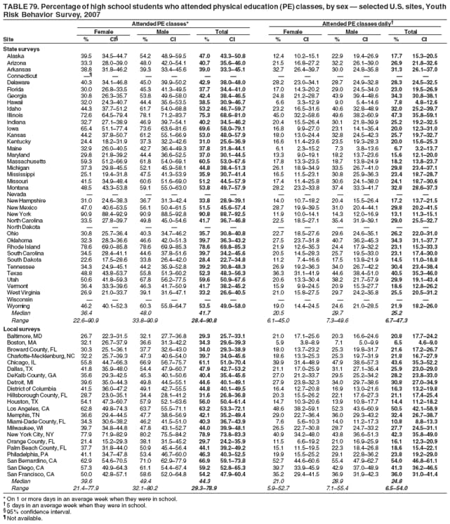 TABLE 79. Percentage of high school students who attended physical education (PE) classes, by sex � selected U.S. sites, Youth
Risk Behavior Survey, 2007
Attended PE classes* Attended PE classes daily�
Female Male Total Female Male Total
Site % CI� % CI % CI % CI % CI % CI
State surveys
Alaska 39.5 34.5�44.7 54.2 48.9�59.5 47.0 43.3�50.8 12.4 10.2�15.1 22.9 19.4�26.9 17.7 15.3�20.5
Arizona 33.3 28.0�39.0 48.0 42.0�54.1 40.7 35.6�46.0 21.5 16.8�27.2 32.2 26.1�39.0 26.9 21.8�32.6
Arkansas 38.8 31.8�46.2 39.3 33.4�45.6 39.0 33.3�45.1 32.7 26.4�39.7 30.0 24.8�35.8 31.3 26.1�37.0
Connecticut �� � � � � � � � � � � �
Delaware 40.3 34.1�46.8 45.0 39.9�50.2 42.9 38.0�48.0 28.2 23.0�34.1 28.7 24.9�32.8 28.3 24.5�32.5
Florida 30.0 26.8�33.5 45.3 41.3�49.5 37.7 34.4�41.0 17.0 14.3�20.2 29.0 24.5�34.0 23.0 19.5�26.9
Georgia 30.8 26.3�35.7 53.8 49.6�58.0 42.4 38.4�46.5 24.8 21.2�28.7 43.9 39.4�48.6 34.3 30.8�38.1
Hawaii 32.0 24.3�40.7 44.4 35.6�53.5 38.5 30.9�46.7 6.6 3.3�12.9 9.0 5.4�14.6 7.8 4.8�12.6
Idaho 44.3 37.7�51.2 61.7 54.0�68.8 53.2 46.7�59.7 23.2 16.5�31.6 40.6 32.8�48.9 32.0 25.2�39.7
Illinois 72.6 64.5�79.4 78.1 71.2�83.7 75.3 68.6�81.0 45.0 32.2�58.6 49.6 38.2�60.9 47.3 35.8�59.1
Indiana 32.7 27.1�38.9 46.9 39.7�54.1 40.2 34.5�46.2 20.4 15.5�26.4 30.1 21.8�39.9 25.2 19.2�32.5
Iowa 65.4 51.1�77.4 73.6 63.6�81.6 69.6 58.0�79.1 16.8 9.9�27.0 23.1 14.1�35.4 20.0 12.3�31.0
Kansas 44.2 37.8�50.7 61.2 55.1�66.9 53.0 48.0�57.9 18.0 13.0�24.4 32.8 24.5�42.3 25.7 19.7�32.7
Kentucky 24.4 18.2�31.9 37.3 32.2�42.6 31.0 25.6�36.9 16.6 11.4�23.6 23.5 19.3�28.3 20.0 15.6�25.3
Maine 32.9 26.0�40.5 42.7 36.4�49.3 37.8 31.8�44.1 6.1 2.3�15.2 7.3 3.8�13.6 6.7 3.2�13.7
Maryland 29.8 21.8�39.2 44.4 36.6�52.5 37.0 30.1�44.5 13.3 9.0�19.1 18.2 13.7�23.6 15.6 12.1�20.0
Massachusetts 59.3 51.2�66.9 61.8 54.0�69.1 60.5 53.0�67.6 17.8 13.3�23.5 18.7 13.8�24.9 18.2 13.8�23.7
Michigan 37.3 29.8�45.5 52.1 45.9�58.1 44.8 38.4�51.3 26.1 18.9�34.9 33.5 26.7�41.0 29.8 23.4�37.1
Mississippi 25.1 19.4�31.8 47.5 41.3�53.9 35.9 30.7�41.4 16.5 11.5�23.1 30.8 25.9�36.3 23.4 18.7�28.7
Missouri 41.5 34.9�48.4 60.6 51.6�69.0 51.2 44.5�57.9 17.4 11.4�25.8 30.6 24.1�38.0 24.1 18.7�30.6
Montana 48.5 43.3�53.8 59.1 55.0�63.0 53.8 49.7�57.9 28.2 23.2�33.8 37.4 33.3�41.7 32.8 28.6�37.3
Nevada � � � � � � � � � � � �
New Hampshire 31.0 24.6�38.3 36.7 31.3�42.4 33.8 28.9�39.1 14.0 10.7�18.2 20.4 15.5�26.4 17.2 13.7�21.5
New Mexico 47.0 40.6�53.5 56.1 50.4�61.5 51.5 45.6�57.4 28.7 19.9�39.5 31.0 20.4�44.1 29.8 20.2�41.5
New York 90.9 88.4�92.9 90.9 88.5�92.8 90.8 88.7�92.5 11.9 10.0�14.1 14.3 12.0�16.9 13.1 11.3�15.1
North Carolina 33.5 27.8�39.7 49.8 45.0�54.6 41.7 36.7�46.8 22.5 18.5�27.1 35.4 31.9�39.1 29.0 25.5�32.7
North Dakota � � � � � � � � � � � �
Ohio 30.8 25.7�36.4 40.3 34.7�46.2 35.7 30.8�40.8 22.7 18.5�27.6 29.6 24.6�35.1 26.2 22.0�31.0
Oklahoma 32.3 28.3�36.6 46.6 42.0�51.3 39.7 36.3�43.2 27.5 23.7�31.8 40.7 36.2�45.3 34.3 31.1�37.7
Rhode Island 78.6 69.0�85.8 78.6 69.9�85.3 78.6 69.8�85.3 21.9 12.6�35.3 24.4 17.9�32.2 23.1 15.3�33.3
South Carolina 34.5 28.4�41.1 44.6 37.8�51.6 39.7 34.2�45.6 20.5 14.5�28.3 25.7 19.5�33.0 23.1 17.4�30.0
South Dakota 22.6 17.5�28.6 33.8 26.4�42.0 28.4 22.7�34.8 11.2 7.4�16.6 17.5 13.8�21.9 14.5 11.0�18.8
Tennessee 34.3 24.9�45.1 44.2 35.9�52.8 39.2 30.8�48.3 26.9 19.2�36.3 34.0 26.7�42.2 30.4 23.4�38.4
Texas 48.8 43.8�53.7 55.8 51.3�60.2 52.3 48.3�56.3 36.3 31.1�41.9 44.6 38.4�51.0 40.5 35.3�46.0
Utah 50.6 41.8�59.3 67.8 56.2�77.5 59.6 50.9�67.6 20.6 13.3�30.4 38.2 21.7�57.9 29.9 19.1�43.4
Vermont 36.4 33.3�39.6 46.3 41.7�50.9 41.7 38.2�45.2 15.9 9.9�24.5 20.9 15.3�27.7 18.6 12.8�26.2
West Virginia 26.9 21.0�33.7 39.1 31.6�47.1 33.2 26.6�40.5 21.0 15.8�27.5 29.7 24.2�35.8 25.5 20.5�31.2
Wisconsin � � � � � � � � � � � �
Wyoming 46.2 40.1�52.3 60.3 55.8�64.7 53.5 49.0�58.0 19.0 14.4�24.5 24.6 21.0�28.5 21.9 18.2�26.0
Median 36.4 48.0 41.7 20.5 29.7 25.2
Range 22.6�90.9 33.8�90.9 28.4�90.8 6.1�45.0 7.3�49.6 6.7�47.3
Local surveys
Baltimore, MD 26.7 22.3�31.5 32.1 27.7�36.8 29.3 25.7�33.1 21.0 17.1�25.6 20.3 16.6�24.6 20.8 17.7�24.2
Boston, MA 32.1 26.7�37.9 36.6 31.3�42.2 34.3 29.6�39.3 5.9 3.8�8.9 7.1 5.0�9.9 6.5 4.6�9.0
Broward County, FL 30.3 25.1�36.1 37.7 32.6�43.0 34.0 29.3�38.9 18.0 13.7�23.2 25.3 19.8�31.7 21.6 17.2�26.7
Charlotte-Mecklenburg, NC 32.2 25.7�39.3 47.3 40.6�54.0 39.7 34.0�45.6 18.6 13.3�25.3 25.3 19.7�31.9 21.8 16.7�27.9
Chicago, IL 55.8 44.7�66.3 66.9 56.7�75.7 61.1 51.0�70.4 39.9 31.4�48.9 47.9 38.6�57.3 43.6 35.3�52.2
Dallas, TX 41.8 35.9�48.0 54.4 47.9�60.7 47.9 42.7�53.2 21.1 17.0�25.9 31.1 27.1�35.4 25.9 23.0�29.0
DeKalb County, GA 35.6 29.3�42.5 45.3 40.1�50.6 40.4 35.4�45.6 27.0 21.2�33.7 29.5 25.2�34.2 28.2 23.8�33.0
Detroit, MI 39.6 35.0�44.3 49.8 44.5�55.1 44.6 40.1�49.1 27.9 23.8�32.3 34.0 29.7�38.6 30.8 27.0�34.9
District of Columbia 41.5 36.0�47.2 49.1 42.7�55.5 44.8 40.1�49.5 16.4 12.7�20.8 16.9 13.0�21.6 16.3 13.2�19.8
Hillsborough County, FL 28.7 23.0�35.1 34.4 28.1�41.2 31.6 26.8�36.8 20.3 15.5�26.2 22.1 17.6�27.3 21.1 17.4�25.4
Houston, TX 54.1 47.3�60.7 57.9 52.1�63.6 56.0 50.4�61.4 14.7 10.3�20.6 13.9 10.8�17.7 14.4 11.2�18.2
Los Angeles, CA 62.8 49.8�74.3 63.7 55.5�71.1 63.2 53.3�72.1 48.6 38.2�59.1 52.3 43.6�60.9 50.5 42.1�58.9
Memphis, TN 36.6 29.4�44.5 47.7 38.6�56.9 42.1 35.2�49.4 29.0 22.7�36.4 36.0 29.3�43.2 32.4 26.7�38.7
Miami-Dade County, FL 34.3 30.6�38.2 46.2 41.5�51.0 40.3 36.7�43.9 7.6 5.6�10.3 14.0 11.2�17.3 10.8 8.8�13.3
Milwaukee, WI 39.7 34.8�44.8 47.8 43.1�52.7 44.0 39.9�48.1 26.5 22.7�30.8 28.7 24.7�33.2 27.7 24.5�31.1
New York City, NY 77.9 71.9�82.9 80.2 75.5�84.2 78.9 73.8�83.3 40.9 34.2�48.0 43.8 36.6�51.3 42.3 35.8�49.0
Orange County, FL 21.4 15.2�29.3 38.1 31.5�45.2 29.7 24.2�35.9 11.5 6.6�19.2 21.0 16.9�25.9 16.1 12.3�20.9
Palm Beach County, FL 37.7 31.8�44.0 50.9 45.4�56.4 44.1 39.2�49.2 15.1 11.5�19.5 22.3 18.4�26.8 18.6 15.4�22.1
Philadelphia, PA 41.1 34.7�47.8 53.4 46.7�60.0 46.3 40.3�52.5 19.9 15.5�25.2 29.1 22.8�36.2 23.8 19.2�29.0
San Bernardino, CA 62.9 54.6�70.5 71.0 62.9�77.9 66.9 59.1�73.8 52.7 44.6�60.6 55.4 47.9�62.7 54.0 46.8�61.1
San Diego, CA 57.3 49.9�64.3 61.1 54.4�67.4 59.2 52.8�65.3 39.7 33.9�45.9 42.9 37.0�48.9 41.3 36.2�46.5
San Francisco, CA 50.0 42.8�57.1 58.6 52.0�64.8 54.2 47.9�60.4 35.2 29.4�41.5 36.9 31.9�42.3 36.0 31.0�41.4
Median 39.6 49.4 44.3 21.0 28.9 24.8
Range 21.4�77.9 32.1�80.2 29.3�78.9 5.9�52.7 7.1�55.4 6.5�54.0
* On 1 or more days in an average week when they were in school.
� 5 days in an average week when they were in school.
� 95% confidence interval.
� Not available.