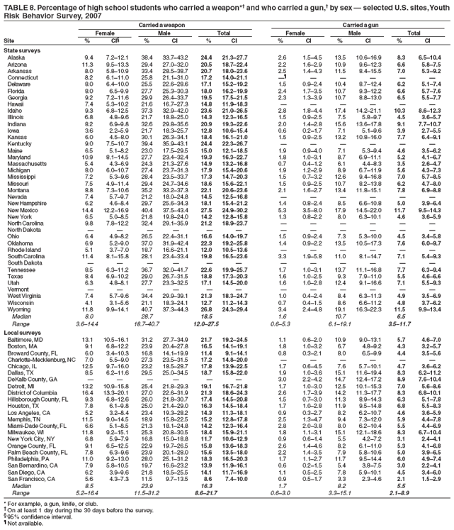 TABLE 8. Percentage of high school students who carried a weapon*� and who carried a gun,� by sex � selected U.S. sites, Youth
Risk Behavior Survey, 2007
Carried a weapon Carried a gun
Female Male Total Female Male Total
Site % CI� % CI % CI % CI % CI % CI
State surveys
Alaska 9.4 7.2�12.1 38.4 33.7�43.2 24.4 21.3�27.7 2.6 1.5�4.5 13.5 10.6�16.9 8.3 6.5�10.4
Arizona 11.3 9.5�13.3 29.4 27.0�32.0 20.5 18.7�22.4 2.2 1.6�2.9 10.9 9.6�12.3 6.6 5.8�7.5
Arkansas 8.0 5.8�10.9 33.4 28.5�38.7 20.7 18.0�23.6 2.5 1.4�4.3 11.5 8.4�15.5 7.0 5.3�9.2
Connecticut 8.2 6.1�11.0 25.8 21.1�31.0 17.2 14.0�21.1 �� � � � � �
Delaware 8.0 6.4�10.0 25.5 22.6�28.6 17.1 15.2�19.2 1.5 0.9�2.4 10.4 8.7�12.4 6.2 5.1�7.4
Florida 8.0 6.5�9.9 27.7 25.3�30.3 18.0 16.2�19.9 2.4 1.7�3.5 10.7 9.3�12.2 6.6 5.7�7.6
Georgia 9.2 7.2�11.6 29.9 26.4�33.7 19.5 17.5�21.5 2.3 1.3�3.9 10.7 8.8�13.0 6.5 5.5�7.7
Hawaii 7.4 5.3�10.2 21.6 16.7�27.3 14.8 11.9�18.3 � � � � � �
Idaho 9.3 6.8�12.5 37.3 32.9�42.0 23.6 21.0�26.5 2.8 1.8�4.4 17.4 14.2�21.1 10.3 8.6�12.3
Illinois 6.8 4.8�9.6 21.7 18.8�25.0 14.3 12.3�16.5 1.5 0.9�2.5 7.5 5.8�9.7 4.5 3.6�5.7
Indiana 8.2 6.9�9.8 32.6 29.8�35.6 20.9 19.3�22.6 2.0 1.4�2.8 15.6 13.6�17.8 9.1 7.7�10.7
Iowa 3.6 2.2�5.9 21.7 18.3�25.7 12.8 10.6�15.4 0.6 0.2�1.7 7.1 5.1�9.6 3.9 2.7�5.5
Kansas 6.0 4.5�8.0 30.1 26.3�34.1 18.4 16.1�21.0 1.5 0.9�2.5 13.2 10.8�16.0 7.7 6.4�9.1
Kentucky 9.0 7.5�10.7 39.4 35.9�43.1 24.4 22.3�26.7 � � � � � �
Maine 6.5 5.1�8.2 23.0 17.5�29.5 15.0 12.1�18.5 1.9 0.9�4.0 7.1 5.3�9.4 4.6 3.5�6.2
Maryland 10.9 8.1�14.5 27.7 23.4�32.4 19.3 16.3�22.7 1.8 1.0�3.1 8.7 6.9�11.1 5.2 4.1�6.7
Massachusetts 5.4 4.3�6.9 24.3 21.3�27.6 14.9 13.2�16.8 0.7 0.4�1.2 6.1 4.4�8.3 3.5 2.6�4.7
Michigan 8.0 6.0�10.7 27.4 23.7�31.3 17.9 15.4�20.6 1.9 1.2�2.9 8.9 6.7�11.9 5.6 4.3�7.3
Mississippi 7.2 5.3�9.6 28.4 23.5�33.7 17.3 14.7�20.3 1.5 0.7�3.2 12.6 9.4�16.8 7.0 5.7�8.5
Missouri 7.5 4.9�11.4 29.4 24.7�34.6 18.6 15.6�22.1 1.5 0.9�2.5 10.7 8.2�13.8 6.2 4.7�8.0
Montana 8.8 7.3�10.6 35.2 33.2�37.3 22.1 20.6�23.6 2.1 1.6�2.7 13.4 11.8�15.1 7.8 6.9�8.8
Nevada 7.4 5.7�9.7 21.2 18.0�24.8 14.5 12.5�16.8 � � � � � �
New Hampshire 6.2 4.6�8.4 29.7 25.6�34.3 18.1 15.4�21.2 1.4 0.8�2.4 8.5 6.6�10.8 5.0 3.9�6.4
New Mexico 14.4 12.2�16.9 40.4 37.5�43.4 27.5 24.9�30.2 5.3 3.5�8.0 17.9 14.5�22.0 11.7 9.5�14.3
New York 6.5 5.0�8.5 21.8 19.8�24.0 14.2 12.8�15.8 1.3 0.8�2.2 8.0 6.3�10.1 4.6 3.6�5.9
North Carolina 9.8 7.8�12.2 32.4 29.1�35.9 21.2 18.9�23.7 � � � � � �
North Dakota � � � � � � � � � � � �
Ohio 6.4 4.9�8.2 26.5 22.4�31.1 16.6 14.0�19.7 1.5 0.9�2.4 7.3 5.3�10.0 4.5 3.4�5.8
Oklahoma 6.9 5.2�9.0 37.0 31.9�42.4 22.3 19.2�25.8 1.4 0.9�2.2 13.5 10.5�17.3 7.6 6.0�9.7
Rhode Island 5.1 3.7�7.0 18.7 16.6�21.1 12.0 10.5�13.6 � � � � � �
South Carolina 11.4 8.1�15.8 28.1 23.4�33.4 19.8 16.5�23.6 3.3 1.9�5.8 11.0 8.1�14.7 7.1 5.4�9.3
South Dakota � � � � � � � � � � � �
Tennessee 8.5 6.3�11.2 36.7 32.0�41.7 22.6 19.9�25.7 1.7 1.0�3.1 13.7 11.1�16.8 7.7 6.3�9.4
Texas 8.4 6.9�10.2 29.0 26.7�31.5 18.8 17.3�20.3 1.6 1.0�2.5 9.3 7.9�11.0 5.5 4.6�6.6
Utah 6.3 4.8�8.1 27.7 23.3�32.5 17.1 14.5�20.0 1.6 1.0�2.8 12.4 9.1�16.6 7.1 5.5�9.3
Vermont � � � � � � � � � � � �
West Virginia 7.4 5.7�9.6 34.4 29.9�39.1 21.3 18.3�24.7 1.0 0.4�2.4 8.4 6.3�11.3 4.9 3.5�6.9
Wisconsin 4.1 3.1�5.6 21.1 18.3�24.1 12.7 11.2�14.3 0.7 0.4�1.5 8.6 6.6�11.2 4.8 3.7�6.2
Wyoming 11.8 9.9�14.1 40.7 37.3�44.3 26.8 24.3�29.4 3.4 2.4�4.8 19.1 16.3�22.3 11.5 9.9�13.4
Median 8.0 28.7 18.5 1.6 10.7 6.5
Range 3.6�14.4 18.7�40.7 12.0�27.5 0.6�5.3 6.1�19.1 3.5�11.7
Local surveys
Baltimore, MD 13.1 10.5�16.1 31.2 27.7�34.9 21.7 19.2�24.5 1.1 0.6�2.0 10.9 9.0�13.1 5.7 4.6�7.0
Boston, MA 9.1 6.8�12.2 23.9 20.4�27.8 16.5 14.1�19.1 1.8 1.0�3.2 6.7 4.8�9.2 4.3 3.2�5.7
Broward County, FL 6.0 3.4�10.3 16.8 14.1�19.9 11.4 9.1�14.1 0.8 0.3�2.1 8.0 6.5�9.9 4.4 3.5�5.6
Charlotte-Mecklenburg, NC 7.0 5.5�9.0 27.3 23.5�31.5 17.2 14.8�20.0 � � � � � �
Chicago, IL 12.5 9.7�16.0 23.2 18.5�28.7 17.8 13.9�22.5 1.7 0.6�4.5 7.6 5.7�10.1 4.7 3.6�6.2
Dallas, TX 8.5 6.2�11.6 29.5 25.0�34.5 18.7 15.8�22.0 1.9 1.0�3.6 15.1 11.6�19.4 8.3 6.2�11.2
DeKalb County, GA � � � � � � 3.0 2.2�4.2 14.7 12.4�17.2 8.9 7.6�10.4
Detroit, MI 13.2 10.9�15.8 25.4 21.8�29.3 19.1 16.7�21.8 1.7 1.0�3.0 12.5 10.1�15.3 7.0 5.6�8.6
District of Columbia 16.4 13.3�20.1 27.0 22.6�31.9 21.3 18.6�24.3 2.6 1.7�3.9 14.2 11.3�17.7 8.3 6.8�10.1
Hillsborough County, FL 9.3 6.8�12.6 26.0 21.8�30.7 17.4 14.5�20.8 1.5 0.7�3.0 11.3 8.9�14.3 6.3 5.1�7.8
Houston, TX 7.8 6.1�9.8 25.0 21.4�29.0 16.3 14.5�18.4 1.7 1.0�2.8 11.9 9.5�14.8 6.8 5.5�8.3
Los Angeles, CA 5.2 3.2�8.4 23.4 19.3�28.2 14.3 11.3�18.1 0.9 0.3�2.7 8.2 6.2�10.7 4.6 3.6�5.9
Memphis, TN 11.5 9.0�14.5 18.9 15.8�22.5 15.2 12.8�17.8 2.5 1.3�4.7 9.4 7.3�12.0 5.9 4.4�7.8
Miami-Dade County, FL 6.6 5.1�8.5 21.3 18.1�24.8 14.2 12.3�16.4 2.8 2.0�3.8 8.0 6.2�10.4 5.5 4.4�6.9
Milwaukee, WI 11.8 9.2�15.1 25.3 20.8�30.5 18.4 15.9�21.1 1.8 1.1�3.1 15.1 12.1�18.6 8.3 6.7�10.4
New York City, NY 6.8 5.9�7.9 16.8 15.0�18.8 11.7 10.6�12.9 0.9 0.6�1.4 5.5 4.2�7.2 3.1 2.4�4.1
Orange County, FL 9.1 6.5�12.5 22.9 19.7�26.5 15.8 13.6�18.3 2.6 1.4�4.6 8.2 6.1�11.0 5.3 4.1�6.8
Palm Beach County, FL 7.8 6.3�9.6 23.9 20.1�28.0 15.6 13.5�18.0 2.2 1.4�3.5 7.9 5.8�10.6 5.0 3.9�6.5
Philadelphia, PA 11.0 9.2�13.0 28.0 25.1�31.2 18.3 16.5�20.3 1.7 1.1�2.7 11.7 9.5�14.4 6.0 4.9�7.4
San Bernardino, CA 7.9 5.8�10.5 19.7 16.6�23.2 13.9 11.9�16.1 0.6 0.2�1.5 5.4 3.8�7.5 3.0 2.2�4.1
San Diego, CA 6.2 3.9�9.6 21.8 18.5�25.5 14.1 11.7�16.9 1.1 0.5�2.5 7.8 5.9�10.1 4.5 3.4�6.0
San Francisco, CA 5.6 4.3�7.3 11.5 9.7�13.5 8.6 7.4�10.0 0.9 0.5�1.7 3.3 2.3�4.6 2.1 1.5�2.9
Median 8.5 23.9 16.3 1.7 8.2 5.5
Range 5.2�16.4 11.5�31.2 8.6�21.7 0.6�3.0 3.3�15.1 2.1�8.9
* For example, a gun, knife, or club.
� On at least 1 day during the 30 days before the survey.
� 95% confidence interval.
� Not available.