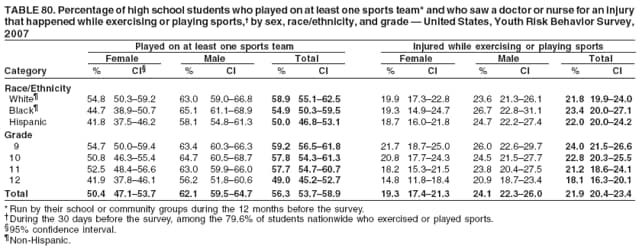 TABLE 80. Percentage of high school students who played on at least one sports team* and who saw a doctor or nurse for an injury
that happened while exercising or playing sports,� by sex, race/ethnicity, and grade � United States, Youth Risk Behavior Survey,
2007
Played on at least one sports team Injured while exercising or playing sports
Female Male Total Female Male Total
Category % CI� % CI % CI % CI % CI % CI
Race/Ethnicity
White� 54.8 50.3�59.2 63.0 59.0�66.8 58.9 55.1�62.5 19.9 17.3�22.8 23.6 21.3�26.1 21.8 19.9�24.0
Black� 44.7 38.9�50.7 65.1 61.1�68.9 54.9 50.3�59.5 19.3 14.9�24.7 26.7 22.8�31.1 23.4 20.0�27.1
Hispanic 41.8 37.5�46.2 58.1 54.8�61.3 50.0 46.8�53.1 18.7 16.0�21.8 24.7 22.2�27.4 22.0 20.0�24.2
Grade
9 54.7 50.0�59.4 63.4 60.3�66.3 59.2 56.5�61.8 21.7 18.7�25.0 26.0 22.6�29.7 24.0 21.5�26.6
10 50.8 46.3�55.4 64.7 60.5�68.7 57.8 54.3�61.3 20.8 17.7�24.3 24.5 21.5�27.7 22.8 20.3�25.5
11 52.5 48.4�56.6 63.0 59.9�66.0 57.7 54.7�60.7 18.2 15.3�21.5 23.8 20.4�27.5 21.2 18.6�24.1
12 41.9 37.8�46.1 56.2 51.8�60.6 49.0 45.2�52.7 14.8 11.8�18.4 20.9 18.7�23.4 18.1 16.3�20.1
Total 50.4 47.1�53.7 62.1 59.5�64.7 56.3 53.7�58.9 19.3 17.4�21.3 24.1 22.3�26.0 21.9 20.4�23.4
* Run by their school or community groups during the 12 months before the survey.
�During the 30 days before the survey, among the 79.6% of students nationwide who exercised or played sports.
�95% confidence interval.
�Non-Hispanic.