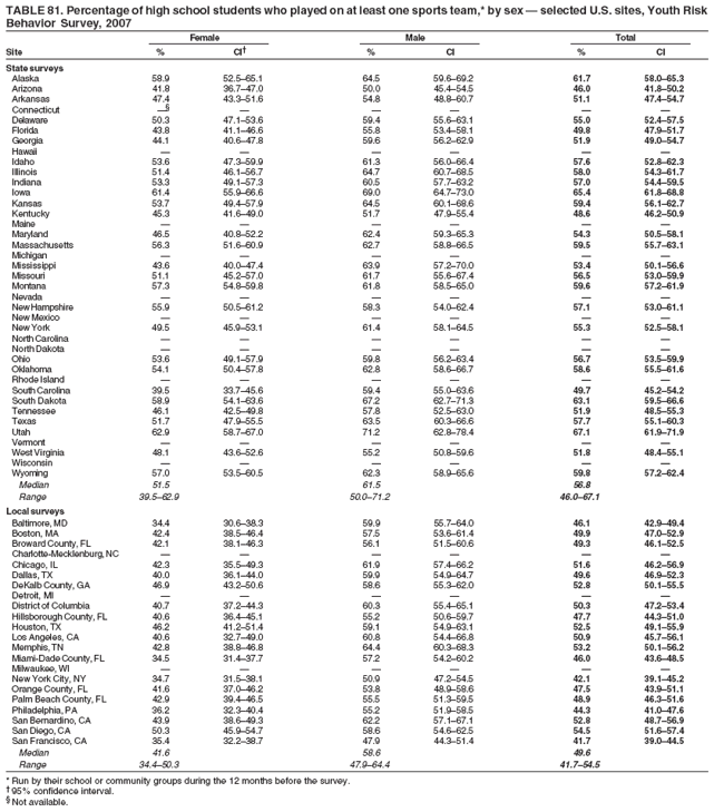 TABLE 81. Percentage of high school students who played on at least one sports team,* by sex � selected U.S. sites, Youth Risk
Behavior Survey, 2007
Female Male Total
Site % CI� % CI % CI
State surveys
Alaska 58.9 52.5�65.1 64.5 59.6�69.2 61.7 58.0�65.3
Arizona 41.8 36.7�47.0 50.0 45.4�54.5 46.0 41.8�50.2
Arkansas 47.4 43.3�51.6 54.8 48.8�60.7 51.1 47.4�54.7
Connecticut �� � � � � �
Delaware 50.3 47.1�53.6 59.4 55.6�63.1 55.0 52.4�57.5
Florida 43.8 41.1�46.6 55.8 53.4�58.1 49.8 47.9�51.7
Georgia 44.1 40.6�47.8 59.6 56.2�62.9 51.9 49.0�54.7
Hawaii � � � � � �
Idaho 53.6 47.3�59.9 61.3 56.0�66.4 57.6 52.8�62.3
Illinois 51.4 46.1�56.7 64.7 60.7�68.5 58.0 54.3�61.7
Indiana 53.3 49.1�57.3 60.5 57.7�63.2 57.0 54.4�59.5
Iowa 61.4 55.9�66.6 69.0 64.7�73.0 65.4 61.8�68.8
Kansas 53.7 49.4�57.9 64.5 60.1�68.6 59.4 56.1�62.7
Kentucky 45.3 41.6�49.0 51.7 47.9�55.4 48.6 46.2�50.9
Maine � � � � � �
Maryland 46.5 40.8�52.2 62.4 59.3�65.3 54.3 50.5�58.1
Massachusetts 56.3 51.6�60.9 62.7 58.8�66.5 59.5 55.7�63.1
Michigan � � � � � �
Mississippi 43.6 40.0�47.4 63.9 57.2�70.0 53.4 50.1�56.6
Missouri 51.1 45.2�57.0 61.7 55.6�67.4 56.5 53.0�59.9
Montana 57.3 54.8�59.8 61.8 58.5�65.0 59.6 57.2�61.9
Nevada � � � � � �
New Hampshire 55.9 50.5�61.2 58.3 54.0�62.4 57.1 53.0�61.1
New Mexico � � � � � �
New York 49.5 45.9�53.1 61.4 58.1�64.5 55.3 52.5�58.1
North Carolina � � � � � �
North Dakota � � � � � �
Ohio 53.6 49.1�57.9 59.8 56.2�63.4 56.7 53.5�59.9
Oklahoma 54.1 50.4�57.8 62.8 58.6�66.7 58.6 55.5�61.6
Rhode Island � � � � � �
South Carolina 39.5 33.7�45.6 59.4 55.0�63.6 49.7 45.2�54.2
South Dakota 58.9 54.1�63.6 67.2 62.7�71.3 63.1 59.5�66.6
Tennessee 46.1 42.5�49.8 57.8 52.5�63.0 51.9 48.5�55.3
Texas 51.7 47.9�55.5 63.5 60.3�66.6 57.7 55.1�60.3
Utah 62.9 58.7�67.0 71.2 62.8�78.4 67.1 61.9�71.9
Vermont � � � � � �
West Virginia 48.1 43.6�52.6 55.2 50.8�59.6 51.8 48.4�55.1
Wisconsin � � � � � �
Wyoming 57.0 53.5�60.5 62.3 58.9�65.6 59.8 57.2�62.4
Median 51.5 61.5 56.8
Range 39.5�62.9 50.0�71.2 46.0�67.1
Local surveys
Baltimore, MD 34.4 30.6�38.3 59.9 55.7�64.0 46.1 42.9�49.4
Boston, MA 42.4 38.5�46.4 57.5 53.6�61.4 49.9 47.0�52.9
Broward County, FL 42.1 38.1�46.3 56.1 51.5�60.6 49.3 46.1�52.5
Charlotte-Mecklenburg, NC � � � � � �
Chicago, IL 42.3 35.5�49.3 61.9 57.4�66.2 51.6 46.2�56.9
Dallas, TX 40.0 36.1�44.0 59.9 54.9�64.7 49.6 46.9�52.3
DeKalb County, GA 46.9 43.2�50.6 58.6 55.3�62.0 52.8 50.1�55.5
Detroit, MI � � � � � �
District of Columbia 40.7 37.2�44.3 60.3 55.4�65.1 50.3 47.2�53.4
Hillsborough County, FL 40.6 36.4�45.1 55.2 50.6�59.7 47.7 44.3�51.0
Houston, TX 46.2 41.2�51.4 59.1 54.9�63.1 52.5 49.1�55.9
Los Angeles, CA 40.6 32.7�49.0 60.8 54.4�66.8 50.9 45.7�56.1
Memphis, TN 42.8 38.8�46.8 64.4 60.3�68.3 53.2 50.1�56.2
Miami-Dade County, FL 34.5 31.4�37.7 57.2 54.2�60.2 46.0 43.6�48.5
Milwaukee, WI � � � � � �
New York City, NY 34.7 31.5�38.1 50.9 47.2�54.5 42.1 39.1�45.2
Orange County, FL 41.6 37.0�46.2 53.8 48.9�58.6 47.5 43.9�51.1
Palm Beach County, FL 42.9 39.4�46.5 55.5 51.3�59.5 48.9 46.3�51.6
Philadelphia, PA 36.2 32.3�40.4 55.2 51.9�58.5 44.3 41.0�47.6
San Bernardino, CA 43.9 38.6�49.3 62.2 57.1�67.1 52.8 48.7�56.9
San Diego, CA 50.3 45.9�54.7 58.6 54.6�62.5 54.5 51.6�57.4
San Francisco, CA 35.4 32.2�38.7 47.9 44.3�51.4 41.7 39.0�44.5
Median 41.6 58.6 49.6
Range 34.4�50.3 47.9�64.4 41.7�54.5
* Run by their school or community groups during the 12 months before the survey.
� 95% confidence interval.
� Not available.