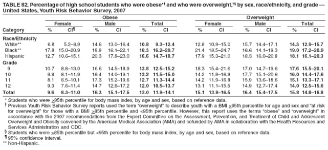 TABLE 82. Percentage of high school students who were obese*� and who were overweight,�� by sex, race/ethnicity, and grade �
United States, Youth Risk Behavior Survey, 2007
Obese Overweight
Female Male Total Female Male Total
Category % CI� % CI % CI % CI % CI % CI
Race/Ethnicity
White** 6.8 5.2�8.9 14.6 13.0�16.4 10.8 9.3�12.4 12.8 10.9�15.0 15.7 14.4�17.1 14.3 12.9�15.7
Black** 17.8 15.0�20.9 18.9 16.1�22.1 18.3 16.2�20.7 21.4 18.5�24.7 16.6 14.1�19.3 19.0 17.2�20.9
Hispanic 12.7 10.6�15.1 20.3 17.8�23.0 16.6 14.7�18.7 17.9 15.3�21.0 18.3 16.0�20.8 18.1 16.1�20.3
Grade
9 10.7 8.8�13.0 16.6 14.5�18.9 13.8 12.5�15.2 18.3 15.4�21.6 17.0 14.7�19.6 17.6 15.5�20.1
10 9.8 8.1�11.9 16.4 14.0�19.1 13.2 11.5�15.0 14.2 11.9�16.9 17.7 15.1�20.6 16.0 14.4�17.6
11 8.1 6.5�10.1 17.3 15.2�19.6 12.7 11.3�14.4 14.2 11.9�16.8 15.9 13.6�18.6 15.1 13.3�17.1
12 9.3 7.6�11.4 14.7 12.6�17.2 12.0 10.5�13.7 13.1 11.1�15.5 14.9 12.7�17.4 14.0 12.5�15.6
Total 9.6 8.3�11.0 16.3 15.1�17.5 13.0 11.9�14.1 15.1 13.8�16.5 16.4 15.4�17.5 15.8 14.8�16.8
* Students who were >95th percentile for body mass index, by age and sex, based on reference data.
� Previous Youth Risk Behavior Survey reports used the term �overweight� to describe youth with a BMI >95th percentile for age and sex and �at risk
for overweight� for those with a BMI >85th percentile and <95th percentile. However, this report uses the terms �obese� and �overweight� in
accordance with the 2007 recommendations from the Expert Committee on the Assessment, Prevention, and Treatment of Child and Adolescent
Overweight and Obesity convened by the American Medical Association (AMA) and cofunded by AMA in collaboration with the Health Resources and
Services Administration and CDC.
� Students who were >85th percentile but <95th percentile for body mass index, by age and sex, based on reference data.
� 95% confidence interval.
** Non-Hispanic.