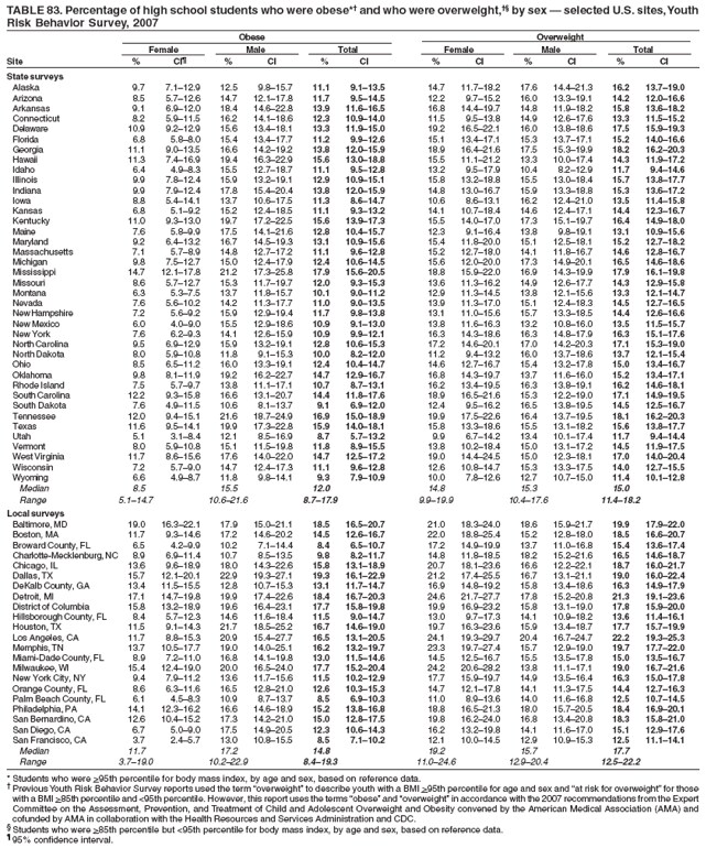 TABLE 83. Percentage of high school students who were obese*� and who were overweight,�� by sex � selected U.S. sites, Youth
Risk Behavior Survey, 2007
Obese Overweight
Female Male Total Female Male Total
Site % CI� % CI % CI % CI % CI % CI
State surveys
Alaska 9.7 7.1�12.9 12.5 9.8�15.7 11.1 9.1�13.5 14.7 11.7�18.2 17.6 14.4�21.3 16.2 13.7�19.0
Arizona 8.5 5.7�12.6 14.7 12.1�17.8 11.7 9.5�14.5 12.2 9.7�15.2 16.0 13.3�19.1 14.2 12.0�16.6
Arkansas 9.1 6.9�12.0 18.4 14.6�22.8 13.9 11.6�16.5 16.8 14.4�19.7 14.8 11.9�18.2 15.8 13.6�18.2
Connecticut 8.2 5.9�11.5 16.2 14.1�18.6 12.3 10.9�14.0 11.5 9.5�13.8 14.9 12.6�17.6 13.3 11.5�15.2
Delaware 10.9 9.2�12.9 15.6 13.4�18.1 13.3 11.9�15.0 19.2 16.5�22.1 16.0 13.8�18.6 17.5 15.9�19.3
Florida 6.8 5.8�8.0 15.4 13.4�17.7 11.2 9.9�12.6 15.1 13.4�17.1 15.3 13.7�17.1 15.2 14.0�16.6
Georgia 11.1 9.0�13.5 16.6 14.2�19.2 13.8 12.0�15.9 18.9 16.4�21.6 17.5 15.3�19.9 18.2 16.2�20.3
Hawaii 11.3 7.4�16.9 19.4 16.3�22.9 15.6 13.0�18.8 15.5 11.1�21.2 13.3 10.0�17.4 14.3 11.9�17.2
Idaho 6.4 4.9�8.3 15.5 12.7�18.7 11.1 9.5�12.8 13.2 9.5�17.9 10.4 8.2�12.9 11.7 9.4�14.6
Illinois 9.9 7.8�12.4 15.9 13.2�19.1 12.9 10.9�15.1 15.8 13.2�18.8 15.5 13.0�18.4 15.7 13.8�17.7
Indiana 9.9 7.9�12.4 17.8 15.4�20.4 13.8 12.0�15.9 14.8 13.0�16.7 15.9 13.3�18.8 15.3 13.6�17.2
Iowa 8.8 5.4�14.1 13.7 10.6�17.5 11.3 8.6�14.7 10.6 8.6�13.1 16.2 12.4�21.0 13.5 11.4�15.8
Kansas 6.8 5.1�9.2 15.2 12.4�18.5 11.1 9.3�13.2 14.1 10.7�18.4 14.6 12.4�17.1 14.4 12.3�16.7
Kentucky 11.0 9.3�13.0 19.7 17.2�22.5 15.6 13.9�17.3 15.5 14.0�17.0 17.3 15.1�19.7 16.4 14.9�18.0
Maine 7.6 5.8�9.9 17.5 14.1�21.6 12.8 10.4�15.7 12.3 9.1�16.4 13.8 9.8�19.1 13.1 10.9�15.6
Maryland 9.2 6.4�13.2 16.7 14.5�19.3 13.1 10.9�15.6 15.4 11.8�20.0 15.1 12.5�18.1 15.2 12.7�18.2
Massachusetts 7.1 5.7�8.9 14.8 12.7�17.2 11.1 9.6�12.8 15.2 12.7�18.0 14.1 11.8�16.7 14.6 12.8�16.7
Michigan 9.8 7.5�12.7 15.0 12.4�17.9 12.4 10.6�14.5 15.6 12.0�20.0 17.3 14.9�20.1 16.5 14.6�18.6
Mississippi 14.7 12.1�17.8 21.2 17.3�25.8 17.9 15.6�20.5 18.8 15.9�22.0 16.9 14.3�19.9 17.9 16.1�19.8
Missouri 8.6 5.7�12.7 15.3 11.7�19.7 12.0 9.3�15.3 13.6 11.3�16.2 14.9 12.6�17.7 14.3 12.9�15.8
Montana 6.3 5.3�7.5 13.7 11.8�15.7 10.1 9.0�11.2 12.9 11.3�14.5 13.8 12.1�15.6 13.3 12.1�14.7
Nevada 7.6 5.6�10.2 14.2 11.3�17.7 11.0 9.0�13.5 13.9 11.3�17.0 15.1 12.4�18.3 14.5 12.7�16.5
New Hampshire 7.2 5.6�9.2 15.9 12.9�19.4 11.7 9.8�13.8 13.1 11.0�15.6 15.7 13.3�18.5 14.4 12.6�16.6
New Mexico 6.0 4.0�9.0 15.5 12.9�18.6 10.9 9.1�13.0 13.8 11.6�16.3 13.2 10.8�16.0 13.5 11.5�15.7
New York 7.6 6.2�9.3 14.1 12.6�15.9 10.9 9.9�12.1 16.3 14.3�18.6 16.3 14.8�17.9 16.3 15.1�17.6
North Carolina 9.5 6.9�12.9 15.9 13.2�19.1 12.8 10.6�15.3 17.2 14.6�20.1 17.0 14.2�20.3 17.1 15.3�19.0
North Dakota 8.0 5.9�10.8 11.8 9.1�15.3 10.0 8.2�12.0 11.2 9.4�13.2 16.0 13.7�18.6 13.7 12.1�15.4
Ohio 8.5 6.5�11.2 16.0 13.3�19.1 12.4 10.4�14.7 14.6 12.7�16.7 15.4 13.2�17.8 15.0 13.4�16.7
Oklahoma 9.8 8.1�11.9 19.2 16.2�22.7 14.7 12.9�16.7 16.8 14.3�19.7 13.7 11.6�16.0 15.2 13.4�17.1
Rhode Island 7.5 5.7�9.7 13.8 11.1�17.1 10.7 8.7�13.1 16.2 13.4�19.5 16.3 13.8�19.1 16.2 14.6�18.1
South Carolina 12.2 9.3�15.8 16.6 13.1�20.7 14.4 11.8�17.6 18.9 16.5�21.6 15.3 12.2�19.0 17.1 14.9�19.5
South Dakota 7.6 4.9�11.5 10.6 8.1�13.7 9.1 6.9�12.0 12.4 9.5�16.2 16.5 13.8�19.5 14.5 12.5�16.7
Tennessee 12.0 9.4�15.1 21.6 18.7�24.9 16.9 15.0�18.9 19.9 17.5�22.6 16.4 13.7�19.5 18.1 16.2�20.3
Texas 11.6 9.5�14.1 19.9 17.3�22.8 15.9 14.0�18.1 15.8 13.3�18.6 15.5 13.1�18.2 15.6 13.8�17.7
Utah 5.1 3.1�8.4 12.1 8.5�16.9 8.7 5.7�13.2 9.9 6.7�14.2 13.4 10.1�17.4 11.7 9.4�14.4
Vermont 8.0 5.9�10.8 15.1 11.5�19.8 11.8 8.9�15.5 13.8 10.2�18.4 15.0 13.1�17.2 14.5 11.9�17.5
West Virginia 11.7 8.6�15.6 17.6 14.0�22.0 14.7 12.5�17.2 19.0 14.4�24.5 15.0 12.3�18.1 17.0 14.0�20.4
Wisconsin 7.2 5.7�9.0 14.7 12.4�17.3 11.1 9.6�12.8 12.6 10.8�14.7 15.3 13.3�17.5 14.0 12.7�15.5
Wyoming 6.6 4.9�8.7 11.8 9.8�14.1 9.3 7.9�10.9 10.0 7.8�12.6 12.7 10.7�15.0 11.4 10.1�12.8
Median 8.5 15.5 12.0 14.8 15.3 15.0
Range 5.1�14.7 10.6�21.6 8.7�17.9 9.9�19.9 10.4�17.6 11.4�18.2
Local surveys
Baltimore, MD 19.0 16.3�22.1 17.9 15.0�21.1 18.5 16.5�20.7 21.0 18.3�24.0 18.6 15.9�21.7 19.9 17.9�22.0
Boston, MA 11.7 9.3�14.6 17.2 14.6�20.2 14.5 12.6�16.7 22.0 18.8�25.4 15.2 12.8�18.0 18.5 16.6�20.7
Broward County, FL 6.5 4.2�9.9 10.2 7.1�14.4 8.4 6.5�10.7 17.2 14.9�19.9 13.7 11.0�16.8 15.4 13.6�17.4
Charlotte-Mecklenburg, NC 8.9 6.9�11.4 10.7 8.5�13.5 9.8 8.2�11.7 14.8 11.8�18.5 18.2 15.2�21.6 16.5 14.6�18.7
Chicago, IL 13.6 9.6�18.9 18.0 14.3�22.6 15.8 13.1�18.9 20.7 18.1�23.6 16.6 12.2�22.1 18.7 16.0�21.7
Dallas, TX 15.7 12.1�20.1 22.9 19.3�27.1 19.3 16.1�22.9 21.2 17.4�25.5 16.7 13.1�21.1 19.0 16.0�22.4
DeKalb County, GA 13.4 11.5�15.5 12.8 10.7�15.3 13.1 11.7�14.7 16.9 14.8�19.2 15.8 13.4�18.6 16.3 14.9�17.9
Detroit, MI 17.1 14.7�19.8 19.9 17.4�22.6 18.4 16.7�20.3 24.6 21.7�27.7 17.8 15.2�20.8 21.3 19.1�23.6
District of Columbia 15.8 13.2�18.9 19.6 16.4�23.1 17.7 15.8�19.8 19.9 16.9�23.2 15.8 13.1�19.0 17.8 15.9�20.0
Hillsborough County, FL 8.4 5.7�12.3 14.6 11.6�18.4 11.5 9.0�14.7 13.0 9.7�17.3 14.1 10.9�18.2 13.6 11.4�16.1
Houston, TX 11.5 9.1�14.3 21.7 18.5�25.2 16.7 14.6�19.0 19.7 16.3�23.6 15.9 13.4�18.7 17.7 15.7�19.9
Los Angeles, CA 11.7 8.8�15.3 20.9 15.4�27.7 16.5 13.1�20.5 24.1 19.3�29.7 20.4 16.7�24.7 22.2 19.3�25.3
Memphis, TN 13.7 10.5�17.7 19.0 14.0�25.1 16.2 13.2�19.7 23.3 19.7�27.4 15.7 12.9�19.0 19.7 17.7�22.0
Miami-Dade County, FL 8.9 7.2�11.0 16.8 14.1�19.8 13.0 11.5�14.6 14.5 12.5�16.7 15.5 13.5�17.8 15.0 13.5�16.7
Milwaukee, WI 15.4 12.4�19.0 20.0 16.5�24.0 17.7 15.2�20.4 24.2 20.6�28.2 13.8 11.1�17.1 19.0 16.7�21.6
New York City, NY 9.4 7.9�11.2 13.6 11.7�15.6 11.5 10.2�12.9 17.7 15.9�19.7 14.9 13.5�16.4 16.3 15.0�17.8
Orange County, FL 8.6 6.3�11.6 16.5 12.8�21.0 12.6 10.3�15.3 14.7 12.1�17.8 14.1 11.3�17.5 14.4 12.7�16.3
Palm Beach County, FL 6.1 4.5�8.3 10.9 8.7�13.7 8.5 6.9�10.3 11.0 8.9�13.6 14.0 11.6�16.8 12.5 10.7�14.5
Philadelphia, PA 14.1 12.3�16.2 16.6 14.6�18.9 15.2 13.8�16.8 18.8 16.5�21.3 18.0 15.7�20.5 18.4 16.9�20.1
San Bernardino, CA 12.6 10.4�15.2 17.3 14.2�21.0 15.0 12.8�17.5 19.8 16.2�24.0 16.8 13.4�20.8 18.3 15.8�21.0
San Diego, CA 6.7 5.0�9.0 17.5 14.9�20.5 12.3 10.6�14.3 16.2 13.2�19.8 14.1 11.6�17.0 15.1 12.9�17.6
San Francisco, CA 3.7 2.4�5.7 13.0 10.8�15.5 8.5 7.1�10.2 12.1 10.0�14.5 12.9 10.9�15.3 12.5 11.1�14.1
Median 11.7 17.2 14.8 19.2 15.7 17.7
Range 3.7�19.0 10.2�22.9 8.4�19.3 11.0�24.6 12.9�20.4 12.5�22.2
* Students who were >95th percentile for body mass index, by age and sex, based on reference data.
� Previous Youth Risk Behavior Survey reports used the term �overweight� to describe youth with a BMI >95th percentile for age and sex and �at risk for overweight� for those
with a BMI >85th percentile and <95th percentile. However, this report uses the terms �obese� and �overweight� in accordance with the 2007 recommendations from the Expert
Committee on the Assessment, Prevention, and Treatment of Child and Adolescent Overweight and Obesity convened by the American Medical Association (AMA) and
cofunded by AMA in collaboration with the Health Resources and Services Administration and CDC.
� Students who were >85th percentile but <95th percentile for body mass index, by age and sex, based on reference data.
� 95% confidence interval.