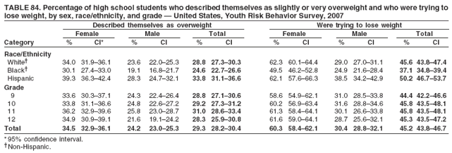 TABLE 84. Percentage of high school students who described themselves as slightly or very overweight and who were trying to
lose weight, by sex, race/ethnicity, and grade � United States, Youth Risk Behavior Survey, 2007
Described themselves as overweight Were trying to lose weight
Female Male Total Female Male Total
Category % CI* % CI % CI % CI % CI % CI
Race/Ethnicity
White� 34.0 31.9�36.1 23.6 22.0�25.3 28.8 27.3�30.3 62.3 60.1�64.4 29.0 27.0�31.1 45.6 43.8�47.4
Black� 30.1 27.4�33.0 19.1 16.8�21.7 24.6 22.7�26.6 49.5 46.2�52.8 24.9 21.6�28.4 37.1 34.8�39.4
Hispanic 39.3 36.3�42.4 28.3 24.7�32.1 33.8 31.1�36.6 62.1 57.6�66.3 38.5 34.2�42.9 50.2 46.7�53.7
Grade
9 33.6 30.3�37.1 24.3 22.4�26.4 28.8 27.1�30.6 58.6 54.9�62.1 31.0 28.5�33.8 44.4 42.2�46.6
10 33.8 31.1�36.6 24.8 22.6�27.2 29.2 27.3�31.2 60.2 56.9�63.4 31.6 28.8�34.6 45.8 43.5�48.1
11 36.2 32.9�39.6 25.8 23.0�28.7 31.0 28.6�33.4 61.3 58.4�64.1 30.1 26.6�33.8 45.8 43.5�48.1
12 34.9 30.9�39.1 21.6 19.1�24.2 28.3 25.9�30.8 61.6 59.0�64.1 28.7 25.6�32.1 45.3 43.5�47.2
Total 34.5 32.9�36.1 24.2 23.0�25.3 29.3 28.2�30.4 60.3 58.4�62.1 30.4 28.8�32.1 45.2 43.8�46.7
* 95% confidence interval.
�Non-Hispanic.