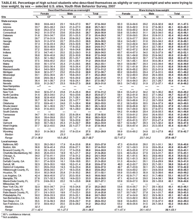 TABLE 85. Percentage of high school students who described themselves as slightly or very overweight and who were trying to
lose weight, by sex � selected U.S. sites, Youth Risk Behavior Survey, 2007
Described themselves as overweight Were trying to lose weight
Female Male Total Female Male Total
Site % CI* % CI % CI % CI % CI % CI
State surveys
Alaska 38.9 33.8�44.3 23.1 19.6�27.0 30.7 27.6�34.0 60.3 55.9�64.6 29.2 25.8�32.8 44.3 41.1�47.5
Arizona 33.7 29.5�38.2 24.0 21.2�27.0 28.8 25.7�32.1 58.9 55.6�62.0 31.9 27.8�36.3 45.1 42.0�48.3
Arkansas 32.8 28.2�37.8 21.9 17.9�26.4 27.3 24.3�30.6 55.6 50.9�60.2 30.8 27.6�34.2 43.0 40.2�45.9
Connecticut 34.2 31.0�37.6 23.6 20.9�26.6 28.7 26.6�30.9 59.8 55.5�64.0 31.1 28.3�34.0 45.2 42.4�48.1
Delaware 31.8 29.0�34.7 22.6 20.1�25.3 27.3 25.4�29.3 56.7 53.8�59.5 28.4 25.8�31.3 42.4 40.2�44.6
Florida 29.7 27.6�31.9 23.4 20.8�26.2 26.6 24.7�28.7 55.1 52.6�57.7 28.6 26.1�31.1 41.8 39.8�43.8
Georgia 34.3 31.2�37.6 22.7 20.5�25.0 28.5 26.6�30.5 58.4 54.5�62.1 31.6 29.0�34.2 45.0 41.9�48.1
Hawaii 37.4 31.8�43.4 28.2 24.3�32.6 32.7 28.9�36.7 59.7 54.2�64.9 34.0 30.0�38.1 46.3 42.3�50.3
Idaho 35.0 30.3�39.9 21.3 17.8�25.2 28.0 24.6�31.7 62.5 57.3�67.4 26.4 22.7�30.4 43.8 40.4�47.3
Illinois 37.2 33.6�40.9 22.1 19.6�24.8 29.6 26.9�32.5 63.7 60.2�67.2 30.8 26.6�35.4 47.3 44.1�50.5
Indiana 37.3 34.7�40.1 25.5 22.2�29.0 31.5 28.8�34.5 63.7 60.4�67.0 34.0 30.3�37.9 48.7 45.2�52.1
Iowa 35.6 30.6�40.8 26.2 22.2�30.6 30.8 27.2�34.8 60.5 56.1�64.8 29.9 25.9�34.2 45.0 41.9�48.1
Kansas 35.5 32.1�39.2 22.8 20.1�25.7 28.9 26.6�31.4 59.5 56.5�62.3 30.7 27.6�33.9 44.6 42.2�47.0
Kentucky 37.5 34.9�40.2 25.0 22.1�28.1 31.2 29.0�33.4 61.7 58.1�65.1 33.4 30.6�36.4 47.5 44.9�50.2
Maine 33.9 30.1�37.9 25.3 21.5�29.5 29.5 26.2�33.1 64.0 58.9�68.7 29.3 24.5�34.6 46.3 42.8�49.8
Maryland 32.3 28.5�36.4 22.6 19.3�26.4 27.5 25.2�29.9 57.0 52.1�61.8 28.4 25.1�31.8 42.6 38.9�46.3
Massachusetts 36.4 34.0�38.9 22.2 19.6�25.0 29.3 27.5�31.2 62.9 60.6�65.2 28.5 25.2�31.9 45.6 43.0�48.2
Michigan 34.8 32.0�37.7 23.2 20.6�25.9 28.9 27.2�30.7 60.2 56.8�63.5 29.4 27.4�31.5 44.6 43.1�46.2
Mississippi 33.1 29.5�36.9 20.1 16.8�24.0 27.1 25.2�29.0 56.1 52.2�60.0 29.8 26.3�33.6 43.4 40.6�46.3
Missouri 33.8 28.6�39.4 23.1 19.6�26.9 28.3 25.2�31.6 61.3 57.3�65.1 29.2 26.1�32.5 45.1 42.1�48.3
Montana 36.4 34.1�38.7 21.9 19.9�24.1 29.1 27.5�30.7 61.7 59.4�64.0 26.1 23.7�28.7 43.6 41.6�45.5
Nevada 33.9 31.2�36.7 23.3 19.8�27.3 28.6 26.3�31.0 58.5 54.7�62.2 31.9 27.2�37.1 45.0 41.8�48.2
New Hampshire �� � � � � � � � � � � �
New Mexico � � � � � � � � � � � �
New York 34.9 32.6�37.4 23.8 21.4�26.4 29.4 27.6�31.2 58.4 55.5�61.2 34.2 32.1�36.2 46.3 44.4�48.2
North Carolina 31.6 29.3�34.0 21.2 19.0�23.6 26.3 25.0�27.7 59.1 56.2�61.9 30.5 27.1�34.2 44.7 42.2�47.2
North Dakota 36.6 32.8�40.6 24.8 21.7�28.1 30.5 28.2�32.9 67.2 63.9�70.4 28.2 25.1�31.4 47.2 44.8�49.7
Ohio 35.7 32.3�39.1 24.8 22.1�27.7 30.1 27.8�32.5 62.5 59.0�65.9 31.2 28.7�33.8 46.7 44.2�49.3
Oklahoma 37.0 33.9�40.1 24.6 21.1�28.4 30.8 28.2�33.5 61.2 58.3�63.9 33.5 29.4�37.9 46.9 44.3�49.5
Rhode Island 34.5 32.1�36.9 23.7 19.6�28.4 29.1 26.1�32.3 63.3 60.8�65.8 32.1 28.8�35.6 47.8 45.1�50.4
South Carolina 35.9 31.6�40.5 22.7 18.1�28.0 29.2 25.9�32.8 59.9 54.7�64.9 32.5 27.9�37.5 46.0 42.1�50.0
South Dakota � � � � � � 64.2 61.4�66.9 29.4 25.8�33.3 46.4 44.1�48.8
Tennessee 34.7 31.1�38.5 25.5 22.8�28.4 30.2 27.9�32.6 57.6 53.9�61.2 29.6 26.4�33.0 43.6 41.2�46.0
Texas 36.6 33.4�39.8 25.0 22.7�27.4 30.6 28.5�32.9 60.0 56.8�63.1 32.4 28.9�36.1 46.0 43.4�48.6
Utah 27.3 22.3�33.0 18.5 16.3�20.9 22.7 19.8�25.9 52.7 43.6�61.5 23.7 20.5�27.4 37.9 31.2�45.0
Vermont 34.9 30.7�39.3 25.3 21.3�29.7 29.9 26.2�33.9 58.7 52.4�64.7 28.3 24.7�32.2 42.9 38.4�47.6
West Virginia 37.7 32.2�43.5 24.8 22.1�27.7 31.0 27.8�34.4 62.2 56.6�67.4 29.3 25.5�33.4 45.4 42.0�48.7
Wisconsin � � � � � � � � � � � �
Wyoming 35.0 31.9�38.3 20.5 17.8�23.4 27.5 25.2�29.9 56.9 53.6�60.2 24.8 22.1�27.8 40.2 37.6�42.7
Median 34.9 23.3 29.1 59.9 29.8 45.0
Range 27.3�38.9 18.5�28.2 22.7�32.7 52.7�67.2 23.7�34.2 37.9�48.7
Local surveys
Baltimore, MD 32.5 29.2�36.0 17.9 15.4�20.8 25.6 23.5�27.8 47.3 43.8�50.8 28.0 25.1�31.1 38.1 35.6�40.6
Boston, MA 36.6 32.9�40.4 23.8 20.8�27.1 30.1 27.4�33.0 55.7 52.1�59.3 31.9 28.6�35.4 43.8 40.9�46.7
Broward County, FL 31.8 28.1�35.8 21.2 17.3�25.8 26.6 24.4�28.9 51.1 46.5�55.8 27.0 20.8�34.3 39.0 35.0�43.1
Charlotte-Mecklenburg, NC 29.6 25.8�33.6 18.8 16.1�21.7 24.2 21.9�26.6 52.5 48.5�56.4 27.9 24.3�31.7 40.3 37.5�43.1
Chicago, IL 34.0 27.6�41.1 23.9 17.9�31.2 29.2 24.1�34.9 53.4 45.1�61.5 36.5 28.9�44.9 45.4 38.8�52.2
Dallas, TX 35.4 31.2�39.8 24.3 20.4�28.6 29.9 26.7�33.4 56.8 52.1�61.3 36.5 32.2�41.0 46.8 43.6�50.1
DeKalb County, GA 30.1 27.4�32.9 16.1 13.8�18.6 23.1 21.3�25.0 51.3 48.4�54.1 26.1 23.4�28.9 38.6 36.3�41.0
Detroit, MI 32.3 29.3�35.5 18.6 16.2�21.4 25.8 23.8�27.9 48.0 45.2�50.7 29.3 25.7�33.1 38.9 36.6�41.2
District of Columbia 30.1 26.6�33.8 19.3 15.9�23.4 25.0 22.6�27.5 49.7 45.7�53.6 30.1 25.7�34.8 39.9 37.0�42.8
Hillsborough County, FL 30.5 26.8�34.5 21.7 18.3�25.6 26.4 23.8�29.2 58.9 54.4�63.2 29.1 24.8�33.8 44.6 40.9�48.3
Houston, TX 33.4 30.2�36.8 25.8 21.9�30.2 29.5 27.1�32.1 56.9 53.5�60.3 35.9 32.3�39.6 46.6 44.0�49.2
Los Angeles, CA 42.4 38.9�45.9 27.5 20.5�35.9 34.5 30.6�38.6 67.4 62.8�71.7 40.0 31.7�48.9 53.1 48.3�57.9
Memphis, TN 27.8 23.7�32.3 18.2 14.9�22.0 23.3 20.4�26.5 47.1 42.6�51.6 29.0 24.4�34.1 38.6 34.9�42.4
Miami-Dade County, FL 27.5 24.8�30.3 22.2 19.1�25.6 24.8 22.7�27.1 53.9 50.8�57.0 30.9 28.1�33.8 42.1 39.8�44.6
Milwaukee, WI � � � � � � � � � � � �
New York City, NY 32.3 30.0�34.7 21.9 19.3�24.8 27.3 25.2�29.5 53.6 50.4�56.7 31.7 28.1�35.6 43.1 40.3�46.1
Orange County, FL 30.6 26.7�34.7 23.7 20.9�26.9 27.1 24.6�29.8 56.3 51.6�60.9 29.7 26.4�33.2 43.1 40.0�46.2
Palm Beach County, FL 27.1 24.1�30.5 19.9 17.0�23.1 23.5 21.4�25.8 53.7 50.7�56.7 27.8 24.1�31.7 40.8 38.3�43.5
Philadelphia, PA 30.0 26.8�33.3 22.6 20.3�25.1 26.8 24.7�29.0 51.2 47.4�54.9 32.2 29.3�35.3 43.1 40.7�45.6
San Bernardino, CA 35.5 31.3�39.9 24.4 21.6�27.3 30.0 27.3�32.9 57.5 53.0�62.0 36.5 32.8�40.4 47.0 43.9�50.2
San Diego, CA 35.5 31.9�39.3 26.6 23.8�29.7 31.0 28.8�33.2 59.8 55.9�63.5 34.3 31.8�37.0 46.8 44.2�49.4
San Francisco, CA 37.0 33.9�40.2 25.5 22.9�28.2 31.2 29.2�33.2 53.2 49.8�56.6 31.5 28.7�34.4 42.2 39.9�44.5
Median 32.3 22.2 26.8 53.6 30.9 43.1
Range 27.1�42.4 16.1�27.5 23.1�34.5 47.1�67.4 26.1�40.0 38.1�53.1
* 95% confidence interval.
� Not available.