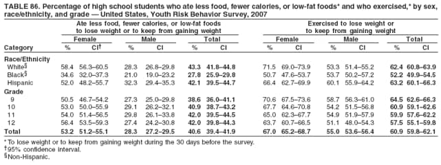 TABLE 86. Percentage of high school students who ate less food, fewer calories, or low-fat foods* and who exercised,* by sex,
race/ethnicity, and grade � United States, Youth Risk Behavior Survey, 2007
Ate less food, fewer calories, or low-fat foods Exercised to lose weight or
to lose weight or to keep from gaining weight to keep from gaining weight
Female Male Total Female Male Total
Category % CI� % CI % CI % CI % CI % CI
Race/Ethnicity
White� 58.4 56.3�60.5 28.3 26.8�29.8 43.3 41.8�44.8 71.5 69.0�73.9 53.3 51.4�55.2 62.4 60.8�63.9
Black� 34.6 32.0�37.3 21.0 19.0�23.2 27.8 25.9�29.8 50.7 47.6�53.7 53.7 50.2�57.2 52.2 49.9�54.5
Hispanic 52.0 48.2�55.7 32.3 29.4�35.3 42.1 39.5�44.7 66.4 62.7�69.9 60.1 55.9�64.2 63.2 60.1�66.3
Grade
9 50.5 46.7�54.2 27.3 25.0�29.8 38.6 36.0�41.1 70.6 67.5�73.6 58.7 56.3�61.0 64.5 62.6�66.3
10 53.0 50.0�55.9 29.1 26.2�32.1 40.9 38.7�43.2 67.7 64.6�70.8 54.2 51.5�56.8 60.9 59.1�62.6
11 54.0 51.4�56.5 29.8 26.1�33.8 42.0 39.5�44.5 65.0 62.3�67.7 54.9 51.9�57.9 59.9 57.6�62.2
12 56.4 53.5�59.3 27.4 24.2�30.8 42.0 39.8�44.3 63.7 60.7�66.5 51.1 48.0�54.3 57.5 55.1�59.8
Total 53.2 51.2�55.1 28.3 27.2�29.5 40.6 39.4�41.9 67.0 65.2�68.7 55.0 53.6�56.4 60.9 59.8�62.1
* To lose weight or to keep from gaining weight during the 30 days before the survey.
�95% confidence interval.
�Non-Hispanic.