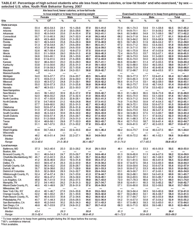 TABLE 87. Percentage of high school students who ate less food, fewer calories, or low-fat foods* and who exercised,* by sex �
selected U.S. sites, Youth Risk Behavior Survey, 2007
Ate less food, fewer calories, or low-fat foods
to lose weight or to keep from gaining weight Exercised to lose weight or to keep from gaining weight
Female Male Total Female Male Total
Site % CI� % CI % CI % CI % CI % CI
State surveys
Alaska 50.4 46.6�54.3 24.1 19.1�29.8 37.0 33.1�41.0 70.4 66.1�74.3 54.9 51.1�58.8 62.5 59.7�65.2
Arizona 50.5 47.2�53.8 25.9 23.5�28.6 38.1 35.9�40.2 67.5 64.8�70.1 55.1 51.9�58.2 61.2 59.6�62.9
Arkansas 50.0 45.0�54.9 25.6 21.4�30.4 37.6 34.2�41.1 64.6 60.3�68.6 54.9 51.7�58.0 59.7 57.1�62.2
Connecticut 55.7 51.0�60.3 28.2 24.7�32.0 41.8 39.2�44.4 68.2 64.3�71.8 54.4 51.1�57.7 61.1 58.8�63.4
Delaware 46.5 43.3�49.6 23.6 21.2�26.2 35.1 33.0�37.3 61.3 58.3�64.2 56.3 53.6�58.9 59.1 57.0�61.1
Florida 52.1 49.3�54.9 25.8 23.4�28.4 38.9 37.0�40.9 62.5 59.7�65.3 51.9 49.6�54.2 57.1 55.2�59.0
Georgia 51.3 47.8�54.8 26.7 24.6�28.9 39.1 36.5�41.7 67.2 63.0�71.2 56.5 53.4�59.5 61.8 58.6�64.9
Hawaii 43.3 37.8�48.9 29.0 24.6�33.9 35.9 32.4�39.5 66.3 61.3�71.0 59.1 54.1�64.0 62.6 59.1�66.0
Idaho 52.6 46.7�58.4 23.2 19.8�27.0 37.5 33.6�41.6 72.2 68.1�75.9 50.4 47.0�53.9 61.0 58.7�63.4
Illinois 55.0 51.1�58.8 29.0 26.6�31.5 41.9 38.6�45.3 72.4 69.0�75.5 53.7 50.2�57.1 63.0 60.6�65.5
Indiana 56.6 53.0�60.1 30.8 28.1�33.6 43.7 40.6�46.8 69.7 66.3�73.0 54.6 51.3�58.0 62.0 59.0�64.9
Iowa 56.8 51.9�61.5 24.9 21.6�28.6 40.6 37.4�43.9 69.9 65.6�74.0 50.0 46.2�53.9 59.8 56.5�63.1
Kansas 52.2 48.4�56.0 25.0 22.2�28.0 38.4 35.7�41.1 64.6 60.9�68.1 51.4 47.2�55.5 57.6 54.9�60.4
Kentucky 53.8 51.0�56.6 28.2 25.6�31.0 41.0 39.1�43.0 65.0 62.0�68.0 53.0 49.5�56.5 59.0 56.3�61.7
Maine 55.6 51.8�59.3 27.9 22.7�33.8 41.6 37.9�45.3 72.5 68.9�75.9 53.4 45.9�60.8 62.9 59.6�66.0
Maryland 49.2 44.0�54.4 28.4 24.2�33.1 38.8 35.0�42.7 63.2 57.2�68.7 51.2 48.9�53.5 57.1 54.2�59.9
Massachusetts �� � � � � � � � � � � �
Michigan 54.0 50.3�57.7 27.5 24.4�30.7 40.5 38.5�42.6 73.5 69.3�77.3 57.7 53.9�61.4 65.4 62.7�68.0
Mississippi 47.5 43.8�51.3 25.8 22.9�29.0 37.2 34.6�39.9 61.7 58.0�65.3 51.9 47.4�56.4 56.8 53.4�60.2
Missouri 53.3 49.3�57.2 24.8 21.0�29.1 39.0 35.8�42.2 66.6 61.4�71.4 53.1 48.2�58.0 59.9 56.6�63.1
Montana 55.0 52.6�57.3 23.3 21.0�25.8 38.8 36.9�40.8 71.5 69.2�73.7 51.6 48.7�54.5 61.4 59.8�63.0
Nevada 49.7 46.3�53.1 26.1 22.5�30.0 37.7 35.1�40.4 69.9 66.2�73.3 57.8 53.5�62.0 63.8 61.2�66.3
New Hampshire � � � � � � � � � � � �
New Mexico 44.5 39.1�50.2 30.9 25.2�37.2 37.8 33.0�42.7 65.3 61.1�69.3 65.5 59.8�70.8 65.4 61.6�68.9
New York 52.0 48.8�55.2 29.8 27.4�32.4 41.0 38.8�43.3 66.8 63.5�70.0 56.5 53.1�59.9 61.6 58.7�64.5
North Carolina 51.5 47.1�55.9 25.3 22.8�28.1 38.4 35.5�41.3 67.4 63.3�71.2 54.9 51.7�58.2 61.1 58.5�63.7
North Dakota 57.8 54.7�60.9 21.5 18.6�24.8 39.4 37.3�41.5 74.9 71.6�78.0 50.9 47.4�54.3 62.7 60.2�65.1
Ohio 57.7 54.8�60.5 28.2 25.5�31.0 42.7 40.3�45.2 69.3 66.3�72.1 53.8 50.6�57.0 61.5 58.9�63.9
Oklahoma 54.0 50.6�57.4 28.6 25.6�31.8 41.0 38.8�43.2 67.8 64.7�70.8 54.2 50.0�58.2 60.8 58.4�63.2
Rhode Island 51.0 47.0�54.9 28.1 24.4�32.2 39.6 36.7�42.6 68.9 64.6�73.0 53.4 49.3�57.4 61.2 58.1�64.1
South Carolina 49.8 45.3�54.3 30.6 26.6�34.9 40.2 36.6�43.9 62.4 58.3�66.3 57.5 51.0�63.7 59.9 56.3�63.4
South Dakota 54.2 50.9�57.4 26.4 23.4�29.7 40.2 37.4�43.0 74.0 69.5�78.0 51.1 47.9�54.2 62.3 59.3�65.2
Tennessee 55.5 51.2�59.8 27.5 24.3�31.0 41.4 38.5�44.3 64.8 61.1�68.3 57.4 54.1�60.6 61.1 58.5�63.7
Texas 52.4 48.8�56.1 29.8 27.7�32.0 40.9 38.2�43.7 66.4 62.7�70.0 58.7 55.9�61.4 62.5 60.2�64.7
Utah 51.1 44.7�57.5 25.3 21.0�30.2 37.8 33.5�42.4 74.0 64.8�81.5 47.7 42.2�53.3 60.7 53.8�67.2
Vermont � � � � � � � � � � � �
West Virginia 60.6 56.7�64.4 26.5 22.9�30.5 43.3 40.1�46.4 69.2 64.4�73.7 51.8 46.0�57.5 60.1 56.1�64.0
Wisconsin � � � � � � � � � � � �
Wyoming 48.2 45.0�51.4 24.6 22.2�27.1 36.0 34.0�38.0 69.1 65.8�72.2 49.1 46.1�52.1 58.6 56.6�60.6
Median 52.2 26.5 39.1 67.8 53.8 61.1
Range 43.3�60.6 21.5�30.9 35.1�43.7 61.3�74.9 47.7�65.5 56.8�65.4
Local surveys
Baltimore, MD 37.3 34.2�40.6 25.0 22.0�28.2 31.4 29.1�33.9 48.1 44.8�51.4 53.3 49.6�56.9 50.5 48.0�53.0
Boston, MA � � � � � � � � � � � �
Broward County, FL 50.1 46.0�54.3 24.7 20.3�29.7 37.4 34.6�40.4 61.3 56.8�65.6 51.3 44.9�57.6 56.2 52.4�59.9
Charlotte-Mecklenburg, NC 45.7 41.2�50.3 25.4 22.1�29.1 35.7 32.4�39.2 63.1 59.0�67.1 54.1 49.7�58.3 58.7 55.5�61.8
Chicago, IL 41.2 35.8�46.9 25.0 19.3�31.8 33.6 30.3�37.2 57.4 53.1�61.5 55.5 49.3�61.6 56.5 52.2�60.8
Dallas, TX 43.0 38.6�47.4 26.3 22.2�30.9 35.0 31.9�38.2 62.8 57.9�67.5 58.4 53.2�63.3 60.6 56.8�64.3
DeKalb County, GA 39.2 36.3�42.2 25.6 22.8�28.7 32.5 30.3�34.8 56.8 53.9�59.6 54.2 50.6�57.8 55.6 53.2�57.9
Detroit, MI 35.7 32.9�38.6 25.2 21.7�28.9 30.6 28.1�33.3 54.0 50.8�57.2 53.3 49.6�56.9 53.5 50.8�56.2
District of Columbia 35.5 32.2�38.8 28.3 24.2�32.7 32.0 29.4�34.6 53.1 49.3�56.7 51.1 47.2�55.1 52.2 49.5�54.9
Hillsborough County, FL 52.4 47.4�57.4 29.1 24.7�33.9 41.3 37.9�44.7 63.8 59.2�68.1 58.0 54.0�61.9 60.9 58.1�63.7
Houston, TX 43.2 39.4�47.2 31.5 28.3�34.9 37.5 35.0�40.1 59.9 56.2�63.5 63.4 60.0�66.7 61.6 59.2�64.0
Los Angeles, CA 48.8 45.7�51.9 31.6 26.2�37.5 39.8 36.7�43.0 72.0 64.7�78.3 66.9 59.9�73.1 69.3 64.1�74.0
Memphis, TN 37.2 34.1�40.5 26.2 21.8�31.3 32.2 29.7�34.7 56.8 52.4�61.1 60.3 55.3�65.2 58.7 54.6�62.7
Miami-Dade County, FL 46.5 43.1�49.9 28.7 25.8�31.9 37.6 35.4�39.9 57.1 53.6�60.6 55.8 52.0�59.5 56.4 53.7�59.0
Milwaukee, WI � � � � � � � � � � � �
New York City, NY 43.4 40.1�46.7 27.6 24.5�30.8 35.9 33.2�38.6 61.4 58.3�64.4 58.3 56.0�60.6 59.8 57.8�61.9
Orange County, FL 52.2 48.1�56.2 26.1 22.1�30.6 39.3 36.0�42.8 62.7 59.2�66.0 54.1 49.4�58.7 58.4 55.3�61.5
Palm Beach County, FL 49.7 46.4�53.0 30.8 27.2�34.6 40.2 38.0�42.4 61.3 57.7�64.7 52.1 48.3�55.9 56.6 53.8�59.5
Philadelphia, PA 40.7 37.1�44.3 25.9 23.6�28.3 34.6 32.5�36.9 54.2 51.4�57.0 50.8 47.3�54.2 52.9 50.5�55.2
San Bernardino, CA 49.9 45.2�54.6 30.2 26.5�34.3 40.2 37.1�43.3 63.1 57.5�68.3 59.3 55.5�63.0 61.1 57.5�64.5
San Diego, CA 49.8 45.7�53.9 27.9 24.8�31.2 38.7 35.7�41.8 68.3 65.0�71.5 62.6 59.0�66.1 65.5 62.5�68.4
San Francisco, CA � � � � � � � � � � � �
Median 43.4 26.3 35.9 61.3 55.5 58.4
Range 35.5�52.4 24.7�31.6 30.6�41.3 48.1�72.0 50.8�66.9 50.5�69.3
* To lose weight or to keep from gaining weight during the 30 days before the survey.
� 95% confidence interval.
� Not available.