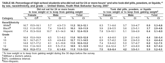 TABLE 88. Percentage of high school students who did not eat for 24 or more hours* and who took diet pills, powders, or liquids,*�
by sex, race/ethnicity, and grade � United States, Youth Risk Behavior Survey, 2007
Did not eat for 24 or more hours Took diet pills, powders, or liquids
to lose weight or to keep from gaining weight to lose weight or to keep from gaining weight�
Female Male Total Female Male Total
Category % CI� % CI % CI % CI % CI % CI
Race/Ethnicity
White� 16.7 15.5�18.1 5.7 4.3�7.3 11.2 10.3�12.1 8.3 7.1�9.6 3.7 3.0�4.7 6.0 5.3�6.8
Black� 13.2 11.0�15.8 7.4 5.9�9.3 10.3 9.0�11.9 3.9 2.8�5.5 3.6 2.5�5.1 3.7 2.9�4.8
Hispanic 17.4 15.3�19.8 10.7 8.1�14.0 14.1 12.4�15.9 7.8 5.9�10.1 5.1 3.8�6.9 6.4 5.1�8.0
Grade
9 16.8 15.0�18.9 6.5 5.1�8.2 11.6 10.5�12.8 6.1 4.6�8.0 2.9 2.1�4.0 4.4 3.6�5.4
10 19.1 16.7�21.7 6.5 4.9�8.6 12.7 11.1�14.5 6.9 5.7�8.2 3.8 2.9�5.0 5.3 4.4�6.4
11 14.8 12.7�17.2 8.1 6.1�10.8 11.5 10.0�13.2 7.4 5.9�9.2 5.0 3.7�6.7 6.2 5.2�7.5
12 13.6 11.6�16.0 8.0 5.5�11.6 10.9 9.1�12.9 10.2 8.4�12.4 5.7 4.0�8.0 8.0 6.7�9.4
Total 16.3 15.2�17.3 7.3 6.1�8.6 11.8 11.0�12.6 7.5 6.6�8.4 4.2 3.5�5.1 5.9 5.2�6.5
* To lose weight or to keep from gaining weight during the 30 days before the survey.
�Without a doctor�s advice.
�95% confidence interval.
�Non-Hispanic.