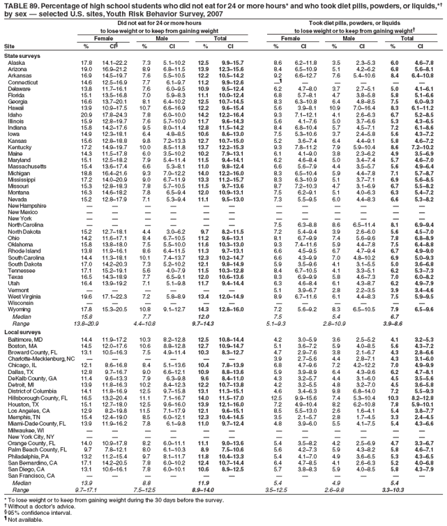 TABLE 89. Percentage of high school students who did not eat for 24 or more hours* and who took diet pills, powders, or liquids,*�
by sex � selected U.S. sites, Youth Risk Behavior Survey, 2007
Did not eat for 24 or more hours Took diet pills, powders, or liquids
to lose weight or to keep from gaining weight to lose weight or to keep from gaining weight�
Female Male Total Female Male Total
Site % CI� % CI % CI % CI % CI % CI
State surveys
Alaska 17.8 14.1�22.2 7.3 5.1�10.2 12.5 9.9�15.7 8.6 6.2�11.8 3.5 2.3�5.3 6.0 4.6�7.8
Arizona 19.0 16.9�21.2 8.9 6.8�11.5 13.9 12.3�15.6 8.4 6.5�10.9 5.1 4.2�6.2 6.8 5.6�8.1
Arkansas 16.9 14.5�19.7 7.6 5.5�10.5 12.2 10.5�14.2 9.2 6.6�12.7 7.6 5.4�10.6 8.4 6.4�10.8
Connecticut 14.6 12.5�16.9 7.7 6.1�9.7 11.2 9.9�12.6 �� � � � � �
Delaware 13.8 11.7�16.1 7.6 6.0�9.5 10.9 9.5�12.4 6.2 4.7�8.0 3.7 2.7�5.1 5.0 4.1�6.1
Florida 15.1 13.5�16.8 7.0 5.9�8.3 11.1 10.0�12.4 6.8 5.7�8.1 4.7 3.8�5.8 5.8 5.1�6.6
Georgia 16.6 13.7�20.1 8.1 6.4�10.2 12.5 10.7�14.5 8.3 6.3�10.8 6.4 4.8�8.5 7.5 6.0�9.3
Hawaii 13.9 10.9�17.5 10.7 6.6�16.9 12.2 9.6�15.4 5.6 3.9�8.1 10.9 7.0�16.4 8.3 6.1�11.2
Idaho 20.9 17.8�24.3 7.8 6.0�10.0 14.2 12.2�16.4 9.3 7.1�12.1 4.1 2.6�6.3 6.7 5.2�8.5
Illinois 15.9 12.8�19.7 7.6 5.7�10.0 11.7 9.6�14.3 5.6 4.1�7.6 5.0 3.7�6.6 5.3 4.3�6.5
Indiana 15.8 14.2�17.6 9.5 8.0�11.4 12.8 11.5�14.2 8.4 6.8�10.4 5.7 4.5�7.1 7.2 6.1�8.6
Iowa 14.9 12.3�18.1 6.4 4.8�8.5 10.6 8.6�13.0 7.5 5.3�10.6 3.7 2.4�5.8 5.6 4.3�7.2
Kansas 15.6 12.8�18.8 9.8 7.2�13.3 12.7 10.7�15.0 5.2 3.6�7.4 6.4 4.4�9.1 5.8 4.6�7.2
Kentucky 17.2 14.9�19.7 10.0 8.5�11.8 13.7 12.2�15.3 9.3 7.8�11.2 7.9 5.9�10.4 8.6 7.2�10.2
Maine 14.3 11.5�17.8 6.0 3.5�10.2 10.2 7.9�13.1 6.1 4.1�9.0 3.8 2.3�6.2 4.9 3.5�6.9
Maryland 15.1 12.5�18.2 7.9 5.4�11.4 11.5 9.4�14.1 6.2 4.6�8.4 5.0 3.4�7.4 5.7 4.6�7.0
Massachusetts 15.4 13.6�17.4 6.6 5.3�8.1 11.0 9.8�12.4 6.6 5.6�7.9 4.4 3.5�5.7 5.6 4.9�6.4
Michigan 18.8 16.4�21.6 9.3 7.0�12.2 14.0 12.2�16.0 8.3 6.5�10.4 5.9 4.4�7.8 7.1 5.7�8.7
Mississippi 17.2 14.0�20.9 9.0 6.7�11.9 13.3 11.2�15.7 8.3 6.3�10.9 5.1 3.7�7.1 6.9 5.6�8.5
Missouri 15.3 12.8�18.3 7.8 5.7�10.5 11.5 9.7�13.6 8.7 7.2�10.3 4.7 3.1�6.9 6.7 5.5�8.2
Montana 16.3 14.6�18.2 7.8 6.5�9.4 12.0 10.9�13.1 7.5 6.2�9.1 5.1 4.0�6.3 6.3 5.4�7.2
Nevada 15.2 12.8�17.9 7.1 5.3�9.4 11.1 9.5�13.0 7.3 5.5�9.5 6.0 4.4�8.3 6.6 5.3�8.2
New Hampshire � � � � � � � � � � � �
New Mexico � � � � � � � � � � � �
New York � � � � � � � � � � � �
North Carolina � � � � � � 7.5 6.3�8.8 8.6 6.5�11.4 8.1 6.9�9.4
North Dakota 15.2 12.7�18.1 4.4 3.0�6.2 9.7 8.2�11.5 7.2 5.4�9.4 3.9 2.6�6.0 5.6 4.5�7.0
Ohio 14.2 11.6�17.1 8.4 6.7�10.5 11.2 9.6�13.1 8.1 6.7�9.9 7.4 5.6�9.6 7.8 6.8�8.9
Oklahoma 15.8 13.8�18.0 7.5 5.5�10.0 11.6 10.3�13.0 9.3 7.4�11.6 5.9 4.4�7.8 7.5 6.4�8.8
Rhode Island 13.8 11.9�16.1 8.6 6.4�11.5 11.3 9.7�13.1 6.6 4.5�9.5 6.7 4.7�9.4 6.7 4.9�9.0
South Carolina 14.4 11.3�18.1 10.1 7.4�13.7 12.3 10.2�14.7 6.6 4.3�9.9 7.0 4.8�10.2 6.9 5.0�9.3
South Dakota 17.0 14.2�20.3 7.3 5.2�10.2 12.1 9.8�14.9 5.9 3.5�9.6 4.1 3.1�5.5 5.0 3.6�6.8
Tennessee 17.1 15.2�19.1 5.6 4.0�7.9 11.5 10.3�12.8 8.4 6.7�10.5 4.1 3.3�5.1 6.2 5.3�7.3
Texas 16.5 14.3�18.9 7.7 6.5�9.1 12.0 10.6�13.6 8.3 6.9�9.9 5.8 4.6�7.3 7.0 6.0�8.2
Utah 16.4 13.9�19.2 7.1 5.1�9.8 11.7 9.4�14.4 6.3 4.6�8.4 6.1 4.3�8.7 6.2 4.9�7.9
Vermont � � � � � � 5.1 3.9�6.7 2.8 2.2�3.5 3.9 3.4�4.6
West Virginia 19.6 17.1�22.3 7.2 5.8�8.9 13.4 12.0�14.9 8.9 6.7�11.6 6.1 4.4�8.3 7.5 5.9�9.5
Wisconsin � � � � � � � � � � � �
Wyoming 17.8 15.3�20.5 10.8 9.1�12.7 14.3 12.8�16.0 7.2 5.6�9.2 8.3 6.5�10.5 7.9 6.5�9.6
Median 15.8 7.7 12.0 7.5 5.4 6.7
Range 13.8�20.9 4.4�10.8 9.7�14.3 5.1�9.3 2.8�10.9 3.9�8.6
Local surveys
Baltimore, MD 14.4 11.9�17.2 10.3 8.2�12.8 12.5 10.8�14.4 4.2 3.0�5.9 3.6 2.5�5.2 4.1 3.2�5.3
Boston, MA 14.5 12.0�17.6 10.6 8.8�12.8 12.7 10.9�14.7 5.1 3.6�7.2 5.9 4.0�8.5 5.6 4.3�7.2
Broward County, FL 13.1 10.5�16.3 7.5 4.9�11.4 10.3 8.3�12.7 4.7 2.9�7.6 3.8 2.1�6.7 4.3 2.8�6.6
Charlotte-Mecklenburg, NC � � � � � � 3.9 2.7�5.6 4.4 2.8�7.1 4.3 3.1�6.0
Chicago, IL 12.1 8.6�16.8 8.4 5.1�13.6 10.4 7.8�13.9 6.8 4.7�9.6 7.2 4.2�12.2 7.0 4.9�9.9
Dallas, TX 12.8 9.7�16.7 9.0 6.6�12.1 10.9 8.8�13.6 5.9 3.9�8.9 6.4 4.3�9.6 6.2 4.7�8.1
DeKalb County, GA 11.4 9.6�13.3 7.9 6.3�9.8 9.6 8.4�11.0 4.3 3.2�5.7 4.4 3.1�6.0 4.5 3.5�5.6
Detroit, MI 13.9 11.8�16.3 10.2 8.4�12.3 12.2 10.7�13.8 4.2 3.2�5.5 4.8 3.2�7.0 4.5 3.6�5.8
District of Columbia 14.1 11.8�16.9 12.5 9.7�15.8 13.1 11.3�15.1 4.6 3.4�6.3 9.8 6.8�14.0 7.2 5.5�9.3
Hillsborough County, FL 16.5 13.2�20.4 11.1 7.1�16.7 14.0 11.5�17.0 12.5 9.9�15.6 7.4 5.3�10.4 10.3 8.2�12.8
Houston, TX 15.1 12.7�18.0 12.5 9.6�16.0 13.9 12.1�16.0 7.2 4.9�10.4 8.2 6.2�10.8 7.8 5.9�10.1
Los Angeles, CA 12.9 8.2�19.8 11.5 7.1�17.9 12.1 9.6�15.1 8.5 5.5�13.0 2.6 1.6�4.1 5.4 3.8�7.7
Memphis, TN 15.4 12.4�19.0 8.5 6.0�12.1 12.3 10.4�14.5 3.5 2.1�5.7 2.8 1.7�4.5 3.3 2.4�4.5
Miami-Dade County, FL 13.9 11.9�16.2 7.8 6.1�9.8 11.0 9.7�12.4 4.8 3.9�6.0 5.5 4.1�7.5 5.4 4.3�6.6
Milwaukee, WI � � � � � � � � � � � �
New York City, NY � � � � � � � � � � � �
Orange County, FL 14.0 10.9�17.8 8.2 6.0�11.1 11.1 9.0�13.6 5.4 3.5�8.2 4.2 2.5�6.9 4.7 3.3�6.7
Palm Beach County, FL 9.7 7.8�12.1 8.0 6.1�10.3 8.9 7.5�10.6 5.6 4.2�7.3 5.9 4.3�8.2 5.8 4.6�7.1
Philadelphia, PA 13.2 11.2�15.4 9.7 8.1�11.7 11.8 10.4�13.3 5.4 4.1�7.0 4.9 3.6�6.5 5.3 4.3�6.5
San Bernardino, CA 17.1 14.2�20.5 7.8 6.0�10.2 12.4 10.7�14.4 6.4 4.7�8.5 4.1 2.6�6.3 5.2 4.0�6.8
San Diego, CA 13.1 10.6�16.1 7.8 6.0�10.1 10.6 8.9�12.5 5.7 3.8�8.3 5.9 4.0�8.5 5.8 4.3�7.9
San Francisco, CA � � � � � � � � � � � �
Median 13.9 8.8 11.9 5.4 4.9 5.4
Range 9.7�17.1 7.5�12.5 8.9�14.0 3.5�12.5 2.6�9.8 3.3�10.3
* To lose weight or to keep from gaining weight during the 30 days before the survey.
� Without a doctor�s advice.
� 95% confidence interval.
� Not available.