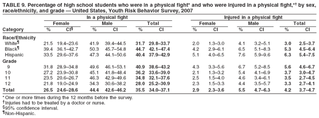 TABLE 9. Percentage of high school students who were in a physical fight* and who were injured in a physical fight,*� by sex,
race/ethnicity, and grade � United States, Youth Risk Behavior Survey, 2007
In a physical fight Injured in a physical fight
Female Male Total Female Male Total
Category % CI� % CI % CI % CI % CI % CI
Race/Ethnicity
White� 21.5 19.4�23.6 41.9 39.4�44.5 31.7 29.8�33.7 2.0 1.3�3.0 4.1 3.2�5.1 3.0 2.5�3.7
Black� 39.4 36.1�42.7 50.3 45.7�54.8 44.7 42.1�47.4 4.2 2.9�6.1 6.5 5.1�8.3 5.3 4.5�6.4
Hispanic 33.5 29.6�37.6 47.3 44.1�50.6 40.4 37.9�42.9 5.1 4.0�6.5 7.6 5.9�9.6 6.3 5.4�7.5
Grade
9 31.8 28.9�34.8 49.6 46.1�53.1 40.9 38.6�43.2 4.3 3.3�5.6 6.7 5.2�8.5 5.6 4.6�6.7
10 27.2 23.9�30.8 45.1 41.8�48.4 36.2 33.6�39.0 2.1 1.3�3.2 5.4 4.1�6.9 3.7 3.0�4.7
11 23.5 20.6�26.7 46.3 42.9�49.6 34.8 32.1�37.6 2.5 1.5�4.0 4.6 3.4�6.1 3.5 2.7�4.5
12 21.8 19.0�24.9 34.3 30.6�38.2 28.0 25.2�30.9 2.3 1.5�3.3 4.4 3.5�5.7 3.3 2.7�4.1
Total 26.5 24.6�28.6 44.4 42.6�46.2 35.5 34.0�37.1 2.9 2.3�3.6 5.5 4.7�6.3 4.2 3.7�4.7
* One or more times during the 12 months before the survey.
�Injuries had to be treated by a doctor or nurse.
�95% confidence interval.
�Non-Hispanic.