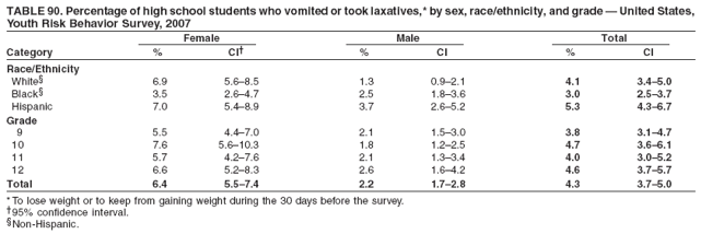 TABLE 90. Percentage of high school students who vomited or took laxatives,* by sex, race/ethnicity, and grade � United States,
Youth Risk Behavior Survey, 2007
Female Male Total
Category % CI� % CI % CI
Race/Ethnicity
White� 6.9 5.6�8.5 1.3 0.9�2.1 4.1 3.4�5.0
Black� 3.5 2.6�4.7 2.5 1.8�3.6 3.0 2.5�3.7
Hispanic 7.0 5.4�8.9 3.7 2.6�5.2 5.3 4.3�6.7
Grade
9 5.5 4.4�7.0 2.1 1.5�3.0 3.8 3.1�4.7
10 7.6 5.6�10.3 1.8 1.2�2.5 4.7 3.6�6.1
11 5.7 4.2�7.6 2.1 1.3�3.4 4.0 3.0�5.2
12 6.6 5.2�8.3 2.6 1.6�4.2 4.6 3.7�5.7
Total 6.4 5.5�7.4 2.2 1.7�2.8 4.3 3.7�5.0
* To lose weight or to keep from gaining weight during the 30 days before the survey.
�95% confidence interval.
�Non-Hispanic.