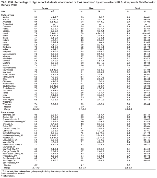 TABLE 91. Percentage of high school students who vomited or took laxatives,* by sex � selected U.S. sites, Youth Risk Behavior
Survey, 2007
Female Male Total
Site % CI� % CI % CI
State surveys
Alaska 5.8 4.4�7.7 3.3 1.9�5.5 4.6 3.4�6.1
Arizona 8.6 7.0�10.5 5.3 3.9�7.1 6.9 5.6�8.5
Arkansas 8.1 6.2�10.5 5.6 3.4�9.0 6.8 5.1�9.0
Connecticut �� � � � � �
Delaware 5.2 4.0�6.8 2.4 1.6�3.4 3.9 3.1�4.9
Florida 6.4 5.0�8.1 3.8 3.0�4.7 5.1 4.3�6.1
Georgia 6.9 5.3�8.9 4.5 3.3�6.1 5.8 4.6�7.4
Hawaii 7.8 5.4�11.1 7.9 4.8�12.7 7.9 6.1�10.0
Idaho 8.6 6.4�11.4 3.7 2.4�5.8 6.1 4.8�7.8
Illinois 7.4 5.4�9.9 3.2 1.9�5.1 5.2 3.9�7.1
Indiana 6.1 4.6�8.1 4.0 2.6�6.0 5.1 3.8�6.8
Iowa 5.4 3.9�7.4 2.5 1.4�4.4 3.9 3.1�4.9
Kansas 5.6 4.4�7.1 3.9 2.2�6.9 4.8 3.5�6.6
Kentucky 7.6 6.4�9.0 5.2 3.8�7.1 6.4 5.5�7.5
Maine 6.7 4.8�9.2 5.7 3.6�8.9 6.3 4.8�8.3
Maryland 6.3 4.4�9.0 6.4 4.5�8.9 6.5 5.0�8.4
Massachusetts 7.2 6.0�8.6 2.8 2.1�3.8 5.2 4.5�5.9
Michigan 8.1 7.1�9.3 3.7 2.9�4.8 6.0 5.4�6.6
Mississippi 6.3 4.6�8.6 4.7 2.9�7.5 5.7 4.3�7.5
Missouri 5.5 3.7�8.0 2.4 1.5�4.1 4.1 3.2�5.3
Montana 7.7 6.6�9.0 3.6 2.7�4.8 5.6 4.9�6.5
Nevada 7.4 5.6�9.7 2.6 1.7�3.9 5.0 4.0�6.3
New Hampshire � � � � � �
New Mexico 7.5 5.4�10.3 8.0 6.5�9.8 7.8 6.4�9.5
New York 7.0 5.8�8.5 5.1 3.8�6.9 6.2 5.0�7.5
North Carolina 5.7 4.4�7.3 4.2 2.9�6.0 4.9 3.8�6.3
North Dakota 6.5 4.9�8.6 2.4 1.4�4.2 4.4 3.4�5.7
Ohio 6.0 4.6�7.8 3.9 2.8�5.3 5.0 4.0�6.0
Oklahoma 5.2 4.1�6.5 2.1 1.3�3.4 3.6 2.9�4.4
Rhode Island 5.8 4.1�8.0 5.1 3.9�6.7 5.4 4.6�6.5
South Carolina 8.8 6.1�12.6 6.3 4.2�9.4 7.6 5.9�9.8
South Dakota 7.6 5.7�10.2 4.3 2.6�7.1 6.0 4.3�8.2
Tennessee 5.9 4.3�8.0 2.4 1.4�3.9 4.1 3.2�5.2
Texas 7.2 6.0�8.5 2.6 1.8�3.7 4.8 4.0�5.8
Utah 7.1 5.1�9.8 5.7 3.4�9.7 6.4 5.1�8.0
Vermont 7.5 5.5�10.1 2.3 1.7�3.0 4.9 4.0�5.8
West Virginia 6.5 4.9�8.5 4.1 2.4�7.2 5.4 4.1�7.0
Wisconsin � � � � � �
Wyoming 7.4 5.6�9.8 5.9 4.6�7.4 6.8 5.5�8.2
Median 6.9 3.9 5.4
Range 5.2�8.8 2.1�8.0 3.6�7.9
Local surveys
Baltimore, MD 3.5 2.5�5.1 2.2 1.5�3.4 3.0 2.3�4.0
Boston, MA 5.3 3.7�7.6 6.0 4.1�8.8 5.8 4.3�7.6
Broward County, FL 5.2 3.9�7.0 2.8 1.4�5.6 4.0 2.9�5.5
Charlotte-Mecklenburg, NC 4.6 3.3�6.5 4.0 2.3�6.8 4.3 3.1�5.9
Chicago, IL 5.8 3.7�9.2 4.6 2.7�7.6 5.3 3.7�7.3
Dallas, TX 8.4 6.2�11.4 5.1 3.6�7.1 6.8 5.5�8.4
DeKalb County, GA 6.0 4.8�7.5 4.1 2.9�5.7 5.1 4.2�6.2
Detroit, MI 5.0 3.8�6.6 5.6 4.0�7.6 5.4 4.3�6.7
District of Columbia 5.3 3.8�7.5 7.5 5.2�10.6 6.4 5.1�7.9
Hillsborough County, FL 9.2 6.9�12.2 6.3 3.7�10.7 7.9 5.9�10.6
Houston, TX 8.4 6.3�11.2 9.3 7.2�11.8 9.0 7.3�11.0
Los Angeles, CA 5.1 3.6�7.2 2.3 1.7�3.3 3.7 2.8�4.7
Memphis, TN 2.7 1.7�4.3 2.1 0.9�4.7 2.4 1.7�3.5
Miami-Dade County, FL 7.3 5.8�9.3 4.2 3.0�5.7 6.0 4.9�7.3
Milwaukee, WI � � � � � �
New York City, NY 6.3 5.4�7.4 3.6 2.5�5.2 5.1 4.4�5.9
Orange County, FL 4.9 3.2�7.3 3.7 2.4�5.7 4.3 3.1�5.9
Palm Beach County, FL 5.7 4.4�7.3 3.3 1.9�5.5 4.5 3.5�5.9
Philadelphia, PA 5.2 3.9�7.0 6.4 5.0�8.1 5.7 4.6�7.0
San Bernardino, CA 6.2 4.7�8.2 1.2 0.5�2.6 3.7 2.8�4.7
San Diego, CA 7.3 5.4�9.7 5.5 3.7�8.2 6.4 5.0�8.0
San Francisco, CA � � � � � �
Median 5.5 4.1 5.2
Range 2.7�9.2 1.2�9.3 2.4�9.0
* To lose weight or to keep from gaining weight during the 30 days before the survey.
� 95% confidence interval.
� Not available.