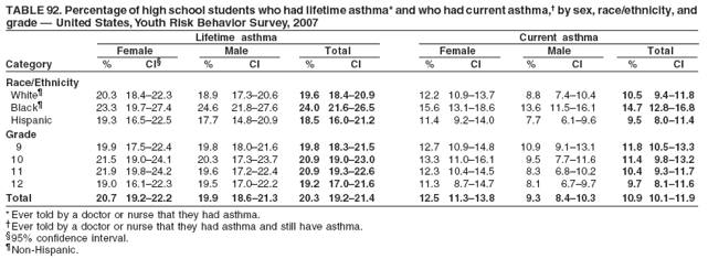 TABLE 92. Percentage of high school students who had lifetime asthma* and who had current asthma,� by sex, race/ethnicity, and
grade � United States, Youth Risk Behavior Survey, 2007
Lifetime asthma Current asthma
Female Male Total Female Male Total
Category % CI� % CI % CI % CI % CI % CI
Race/Ethnicity
White� 20.3 18.4�22.3 18.9 17.3�20.6 19.6 18.4�20.9 12.2 10.9�13.7 8.8 7.4�10.4 10.5 9.4�11.8
Black� 23.3 19.7�27.4 24.6 21.8�27.6 24.0 21.6�26.5 15.6 13.1�18.6 13.6 11.5�16.1 14.7 12.8�16.8
Hispanic 19.3 16.5�22.5 17.7 14.8�20.9 18.5 16.0�21.2 11.4 9.2�14.0 7.7 6.1�9.6 9.5 8.0�11.4
Grade
9 19.9 17.5�22.4 19.8 18.0�21.6 19.8 18.3�21.5 12.7 10.9�14.8 10.9 9.1�13.1 11.8 10.5�13.3
10 21.5 19.0�24.1 20.3 17.3�23.7 20.9 19.0�23.0 13.3 11.0�16.1 9.5 7.7�11.6 11.4 9.8�13.2
11 21.9 19.8�24.2 19.6 17.2�22.4 20.9 19.3�22.6 12.3 10.4�14.5 8.3 6.8�10.2 10.4 9.3�11.7
12 19.0 16.1�22.3 19.5 17.0�22.2 19.2 17.0�21.6 11.3 8.7�14.7 8.1 6.7�9.7 9.7 8.1�11.6
Total 20.7 19.2�22.2 19.9 18.6�21.3 20.3 19.2�21.4 12.5 11.3�13.8 9.3 8.4�10.3 10.9 10.1�11.9
*Ever told by a doctor or nurse that they had asthma.
�Ever told by a doctor or nurse that they had asthma and still have asthma.
�95% confidence interval.
�Non-Hispanic.