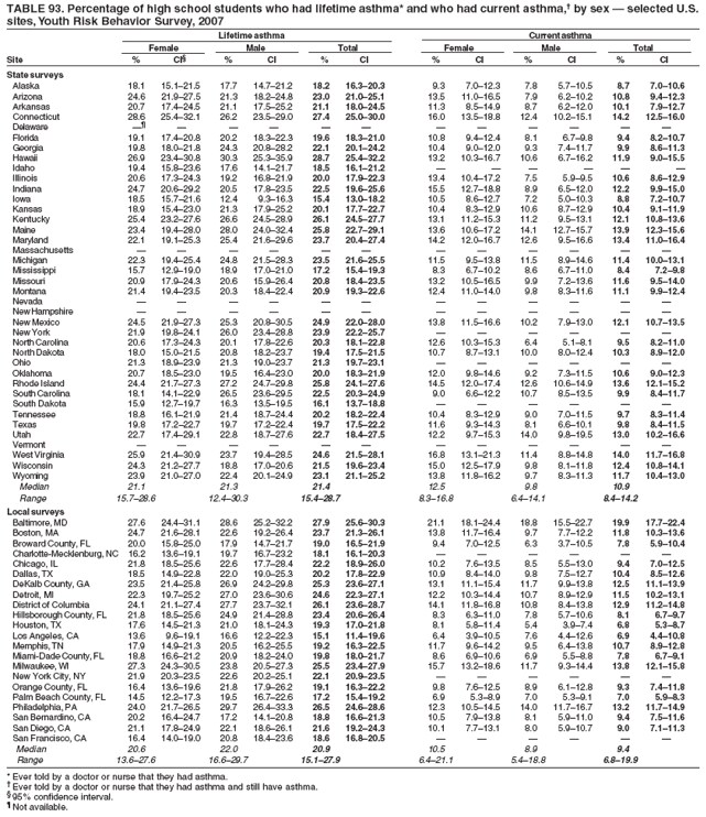 TABLE 93. Percentage of high school students who had lifetime asthma* and who had current asthma,� by sex � selected U.S.
sites, Youth Risk Behavior Survey, 2007
Lifetime asthma Current asthma
Female Male Total Female Male Total
Site % CI� % CI % CI % CI % CI % CI
State surveys
Alaska 18.1 15.1�21.5 17.7 14.7�21.2 18.2 16.3�20.3 9.3 7.0�12.3 7.8 5.7�10.5 8.7 7.0�10.6
Arizona 24.6 21.9�27.5 21.3 18.2�24.8 23.0 21.0�25.1 13.5 11.0�16.5 7.9 6.2�10.2 10.8 9.4�12.3
Arkansas 20.7 17.4�24.5 21.1 17.5�25.2 21.1 18.0�24.5 11.3 8.5�14.9 8.7 6.2�12.0 10.1 7.9�12.7
Connecticut 28.6 25.4�32.1 26.2 23.5�29.0 27.4 25.0�30.0 16.0 13.5�18.8 12.4 10.2�15.1 14.2 12.5�16.0
Delaware �� � � � � � � � � � � �
Florida 19.1 17.4�20.8 20.2 18.3�22.3 19.6 18.3�21.0 10.8 9.4�12.4 8.1 6.7�9.8 9.4 8.2�10.7
Georgia 19.8 18.0�21.8 24.3 20.8�28.2 22.1 20.1�24.2 10.4 9.0�12.0 9.3 7.4�11.7 9.9 8.6�11.3
Hawaii 26.9 23.4�30.8 30.3 25.3�35.9 28.7 25.4�32.2 13.2 10.3�16.7 10.6 6.7�16.2 11.9 9.0�15.5
Idaho 19.4 15.8�23.6 17.6 14.1�21.7 18.5 16.1�21.2 � � � � � �
Illinois 20.6 17.3�24.3 19.2 16.8�21.9 20.0 17.9�22.3 13.4 10.4�17.2 7.5 5.9�9.5 10.6 8.6�12.9
Indiana 24.7 20.6�29.2 20.5 17.8�23.5 22.5 19.6�25.6 15.5 12.7�18.8 8.9 6.5�12.0 12.2 9.9�15.0
Iowa 18.5 15.7�21.6 12.4 9.3�16.3 15.4 13.0�18.2 10.5 8.6�12.7 7.2 5.0�10.3 8.8 7.2�10.7
Kansas 18.9 15.4�23.0 21.3 17.9�25.2 20.1 17.7�22.7 10.4 8.3�12.9 10.6 8.7�12.9 10.4 9.1�11.9
Kentucky 25.4 23.2�27.6 26.6 24.5�28.9 26.1 24.5�27.7 13.1 11.2�15.3 11.2 9.5�13.1 12.1 10.8�13.6
Maine 23.4 19.4�28.0 28.0 24.0�32.4 25.8 22.7�29.1 13.6 10.6�17.2 14.1 12.7�15.7 13.9 12.3�15.6
Maryland 22.1 19.1�25.3 25.4 21.6�29.6 23.7 20.4�27.4 14.2 12.0�16.7 12.6 9.5�16.6 13.4 11.0�16.4
Massachusetts � � � � � � � � � � � �
Michigan 22.3 19.4�25.4 24.8 21.5�28.3 23.5 21.6�25.5 11.5 9.5�13.8 11.5 8.9�14.6 11.4 10.0�13.1
Mississippi 15.7 12.9�19.0 18.9 17.0�21.0 17.2 15.4�19.3 8.3 6.7�10.2 8.6 6.7�11.0 8.4 7.2�9.8
Missouri 20.9 17.9�24.3 20.6 15.9�26.4 20.8 18.4�23.5 13.2 10.5�16.5 9.9 7.2�13.6 11.6 9.5�14.0
Montana 21.4 19.4�23.5 20.3 18.4�22.4 20.9 19.3�22.6 12.4 11.0�14.0 9.8 8.3�11.6 11.1 9.9�12.4
Nevada � � � � � � � � � � � �
New Hampshire � � � � � � � � � � � �
New Mexico 24.5 21.9�27.3 25.3 20.8�30.5 24.9 22.0�28.0 13.8 11.5�16.6 10.2 7.9�13.0 12.1 10.7�13.5
New York 21.9 19.8�24.1 26.0 23.4�28.8 23.9 22.2�25.7 � � � � � �
North Carolina 20.6 17.3�24.3 20.1 17.8�22.6 20.3 18.1�22.8 12.6 10.3�15.3 6.4 5.1�8.1 9.5 8.2�11.0
North Dakota 18.0 15.0�21.5 20.8 18.2�23.7 19.4 17.5�21.5 10.7 8.7�13.1 10.0 8.0�12.4 10.3 8.9�12.0
Ohio 21.3 18.9�23.9 21.3 19.0�23.7 21.3 19.7�23.1 � � � � � �
Oklahoma 20.7 18.5�23.0 19.5 16.4�23.0 20.0 18.3�21.9 12.0 9.8�14.6 9.2 7.3�11.5 10.6 9.0�12.3
Rhode Island 24.4 21.7�27.3 27.2 24.7�29.8 25.8 24.1�27.6 14.5 12.0�17.4 12.6 10.6�14.9 13.6 12.1�15.2
South Carolina 18.1 14.1�22.9 26.5 23.6�29.5 22.5 20.3�24.9 9.0 6.6�12.2 10.7 8.5�13.5 9.9 8.4�11.7
South Dakota 15.9 12.7�19.7 16.3 13.5�19.5 16.1 13.7�18.8 � � � � � �
Tennessee 18.8 16.1�21.9 21.4 18.7�24.4 20.2 18.2�22.4 10.4 8.3�12.9 9.0 7.0�11.5 9.7 8.3�11.4
Texas 19.8 17.2�22.7 19.7 17.2�22.4 19.7 17.5�22.2 11.6 9.3�14.3 8.1 6.6�10.1 9.8 8.4�11.5
Utah 22.7 17.4�29.1 22.8 18.7�27.6 22.7 18.4�27.5 12.2 9.7�15.3 14.0 9.8�19.5 13.0 10.2�16.6
Vermont � � � � � � � � � � � �
West Virginia 25.9 21.4�30.9 23.7 19.4�28.5 24.6 21.5�28.1 16.8 13.1�21.3 11.4 8.8�14.8 14.0 11.7�16.8
Wisconsin 24.3 21.2�27.7 18.8 17.0�20.6 21.5 19.6�23.4 15.0 12.5�17.9 9.8 8.1�11.8 12.4 10.8�14.1
Wyoming 23.9 21.0�27.0 22.4 20.1�24.9 23.1 21.1�25.2 13.8 11.8�16.2 9.7 8.3�11.3 11.7 10.4�13.0
Median 21.1 21.3 21.4 12.5 9.8 10.9
Range 15.7�28.6 12.4�30.3 15.4�28.7 8.3�16.8 6.4�14.1 8.4�14.2
Local surveys
Baltimore, MD 27.6 24.4�31.1 28.6 25.2�32.2 27.9 25.6�30.3 21.1 18.1�24.4 18.8 15.5�22.7 19.9 17.7�22.4
Boston, MA 24.7 21.6�28.1 22.6 19.2�26.4 23.7 21.3�26.1 13.8 11.7�16.4 9.7 7.7�12.2 11.8 10.3�13.6
Broward County, FL 20.0 15.8�25.0 17.9 14.7�21.7 19.0 16.5�21.9 9.4 7.0�12.5 6.3 3.7�10.5 7.8 5.9�10.4
Charlotte-Mecklenburg, NC 16.2 13.6�19.1 19.7 16.7�23.2 18.1 16.1�20.3 � � � � � �
Chicago, IL 21.8 18.5�25.6 22.6 17.7�28.4 22.2 18.9�26.0 10.2 7.6�13.5 8.5 5.5�13.0 9.4 7.0�12.5
Dallas, TX 18.5 14.9�22.8 22.0 19.0�25.3 20.2 17.8�22.9 10.9 8.4�14.0 9.8 7.5�12.7 10.4 8.5�12.6
DeKalb County, GA 23.5 21.4�25.8 26.9 24.2�29.8 25.3 23.6�27.1 13.1 11.1�15.4 11.7 9.9�13.8 12.5 11.1�13.9
Detroit, MI 22.3 19.7�25.2 27.0 23.6�30.6 24.6 22.3�27.1 12.2 10.3�14.4 10.7 8.9�12.9 11.5 10.2�13.1
District of Columbia 24.1 21.1�27.4 27.7 23.7�32.1 26.1 23.6�28.7 14.1 11.8�16.8 10.8 8.4�13.8 12.9 11.2�14.8
Hillsborough County, FL 21.8 18.5�25.6 24.9 21.4�28.8 23.4 20.6�26.4 8.3 6.3�11.0 7.8 5.7�10.6 8.1 6.7�9.7
Houston, TX 17.6 14.5�21.3 21.0 18.1�24.3 19.3 17.0�21.8 8.1 5.8�11.4 5.4 3.9�7.4 6.8 5.3�8.7
Los Angeles, CA 13.6 9.6�19.1 16.6 12.2�22.3 15.1 11.4�19.6 6.4 3.9�10.5 7.6 4.4�12.6 6.9 4.4�10.8
Memphis, TN 17.9 14.9�21.3 20.5 16.2�25.5 19.2 16.3�22.5 11.7 9.6�14.2 9.5 6.4�13.8 10.7 8.9�12.8
Miami-Dade County, FL 18.8 16.6�21.2 20.9 18.2�24.0 19.8 18.0�21.7 8.6 6.9�10.6 6.9 5.5�8.8 7.8 6.7�9.1
Milwaukee, WI 27.3 24.3�30.5 23.8 20.5�27.3 25.5 23.4�27.9 15.7 13.2�18.6 11.7 9.3�14.4 13.8 12.1�15.8
New York City, NY 21.9 20.3�23.5 22.6 20.2�25.1 22.1 20.9�23.5 � � � � � �
Orange County, FL 16.4 13.6�19.6 21.8 17.9�26.2 19.1 16.3�22.2 9.8 7.6�12.5 8.9 6.1�12.8 9.3 7.4�11.8
Palm Beach County, FL 14.5 12.2�17.3 19.5 16.7�22.6 17.2 15.4�19.2 6.9 5.3�8.9 7.0 5.3�9.1 7.0 5.9�8.3
Philadelphia, PA 24.0 21.7�26.5 29.7 26.4�33.3 26.5 24.6�28.6 12.3 10.5�14.5 14.0 11.7�16.7 13.2 11.7�14.9
San Bernardino, CA 20.2 16.4�24.7 17.2 14.1�20.8 18.8 16.6�21.3 10.5 7.9�13.8 8.1 5.9�11.0 9.4 7.5�11.6
San Diego, CA 21.1 17.8�24.9 22.1 18.6�26.1 21.6 19.2�24.3 10.1 7.7�13.1 8.0 5.9�10.7 9.0 7.1�11.3
San Francisco, CA 16.4 14.0�19.0 20.8 18.4�23.6 18.6 16.8�20.5 � � � � � �
Median 20.6 22.0 20.9 10.5 8.9 9.4
Range 13.6�27.6 16.6�29.7 15.1�27.9 6.4�21.1 5.4�18.8 6.8�19.9
* Ever told by a doctor or nurse that they had asthma.
� Ever told by a doctor or nurse that they had asthma and still have asthma.
� 95% confidence interval.
� Not available.