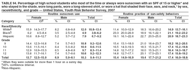 TABLE 94. Percentage of high school students who most of the time or always wore sunscreen with an SPF of 15 or higher* and
who stayed in the shade, wore long pants, wore a long-sleeved shirt, or wore a hat that shaded their face, ears, and neck,* by sex,
race/ethnicity, and grade � United States, Youth Risk Behavior Survey, 2007
Routine sunscreen use Routine practice of sun-safety behaviors
Female Male Total Female Male Total
Category % CI� % CI % CI % CI % CI % CI
Race/Ethnicity
White� 15.9 14.3�17.7 8.2 6.8�9.8 12.0 10.8�13.4 11.4 10.0�12.9 18.3 16.6�20.2 14.9 13.7�16.1
Black� 6.2 4.5�8.4 3.5 2.5�4.8 4.9 3.8�6.2 23.3 20.0�26.9 18.9 16.1�22.1 21.1 19.2�23.2
Hispanic 10.6 8.8�12.7 5.2 3.7�7.2 7.9 6.7�9.2 19.1 16.1�22.6 22.7 20.5�25.0 20.9 18.7�23.3
Grade
9 14.4 12.3�16.8 7.4 5.7�9.5 10.8 9.2�12.6 15.4 13.1�18.0 21.0 18.4�23.7 18.2 16.2�20.5
10 13.6 11.5�16.1 6.4 5.0�8.2 10.0 8.6�11.5 16.5 14.0�19.3 18.3 15.3�21.7 17.4 15.2�19.8
11 12.9 10.9�15.3 6.5 4.8�8.8 9.7 8.3�11.4 14.8 12.7�17.2 18.0 15.3�21.1 16.4 14.3�18.7
12 13.8 11.7�16.1 7.4 5.7�9.6 10.6 9.2�12.3 14.8 12.7�17.1 20.1 17.5�23.1 17.4 15.8�19.2
Total 13.7 12.5�15.0 6.9 5.9�8.1 10.3 9.4�11.3 15.4 14.0�16.9 19.4 17.7�21.2 17.4 16.0�18.8
* When they were outside for more than 1 hour on a sunny day.
�95% confidence interval.
�Non-Hispanic.