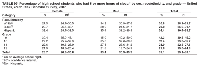 TABLE 95. Percentage of high school students who had 8 or more hours of sleep,* by sex, race/ethnicity, and grade � United
States, Youth Risk Behavior Survey, 2007
Female Male Total
Category % CI� % CI % CI
Race/Ethnicity
White� 27.5 24.7�30.5 34.2 30.9�37.6 30.8 28.1�33.7
Black� 29.7 26.5�33.1 28.0 24.5�31.7 28.8 26.6�31.1
Hispanic 33.4 28.7�38.5 35.4 31.2�39.9 34.4 30.4�38.7
Grade
9 39.4 35.9�43.1 45.0 40.2�50.0 42.3 39.5�45.2
10 29.2 25.7�32.9 35.6 32.6�38.8 32.4 29.8�35.2
11 22.6 19.6�25.9 27.3 23.6�31.2 24.9 22.3�27.6
12 21.9 18.6�25.4 21.6 18.7�24.9 21.8 19.0�24.8
Total 28.7 26.8�30.8 33.4 30.9�35.9 31.1 29.1�33.1
* On an average school night.
�95% confidence interval.
�Non-Hispanic.