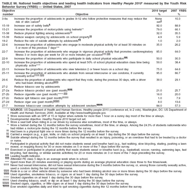 TABLE 96. National health objectives and leading health indicators from Healthy People 2010* measured by the Youth Risk
Behavior Survey (YRBS) � United States, 2007
Objective 2010 target 2007 YRBS
number Objective % %
3-9a Increase the proportion of adolescents in grades 9�12 who follow protective measures that may reduce the None 10.3
risk of skin cancer� set�
15-19 Increase use of safety belts� 92.0 88.9
15-21 Increase the proportion of motorcyclists using helmets** 79.0 66.1
15-38 Reduce physical fighting among adolescents�� 32.0 35.5
15-39 Reduce weapon carrying by adolescents on school property�� 4.9 5.9
18-2 Reduce the rate of suicide attempts by adolescents�� 1.0 2.0
22-6 Increase the proportion of adolescents who engage in moderate physical activity for at least 30 minutes on 35.0 26.2
5 or more of the previous 7 days***
22-7 Increase the proportion of adolescents who engage in vigorous physical activity that promotes cardiorespiratory 85.0 64.0
fitness 3 or more days per week for 20 or more minutes per occasion���,���
22-9 Increase the proportion of adolescents who participate in daily school physical education��� 50.0 30.3
22-10 Increase the proportion of adolescents who spend at least 50% of school physical education class time being 50.0 38.4
physically active****
22-11 Increase the proportion of adolescents who view television 2 or fewer hours on a school day 75.0 64.6
25-11 Increase the proportion of adolescents who abstain from sexual intercourse or use condoms, if currently 95.0 86.7
sexually active����,���
26-6 Reduce the proportion of adolescents who report that they rode, during the previous 30 days, with a driver 30.0 29.1
who had been drinking alcohol����
27-2 Reduce tobacco use by adolescents
27-2a Reduce tobacco product use (past month)���� 21.0 25.7
27-2b Reduce cigarette use (past month)*****,��� 16.0 20.0
27-2c Reduce spit tobacco use (past month)����� 1.0 7.9
27-2d Reduce cigar use (past month)����� 8.0 13.6
27-7 Increase tobacco-use cessation attempts by adolescent smokers����� 84.0 57.3
* SOURCE: US Department of Health and Human Services. Healthy people 2010 (conference ed, in 2 vols). Washington, DC: US Department of
Health and Human Services; 2000. Available at http://www.healthypeople.gov.
� Wore sunscreen with an SPF of 15 or higher when outside for more than 1 hour on a sunny day most of the time or always.
� Developmental objective: Healthy People 2010 target not set.
� Wore a seat belt when riding in a car driven by someone else sometimes, most of the time, or always.
** Wore a helmet during the 12 months before the survey sometimes, most of the time, or always. Among the 24.3% of students nationwide who
had ridden a motorcycle during the 12 months before the survey.
�� Had been in a physical fight one or more times during the 12 months before the survey.
�� Carried a weapon (e.g., a gun, knife, or club) on school property on at least 1 day during the 30 days before the survey.
�� Suicide attempt during the 12 months before the survey that resulted in an injury, poisoning, or an overdose that had to be treated by a doctor
or nurse.
*** Participated in physical activity that did not make students sweat and breathe hard (e.g., fast walking, slow bicycling, skating, pushing a lawn
mower, or mopping floors) for 30 or more minutes on 5 or more of the 7 days before the survey.
��� Exercised or participated in physical activity that made students sweat or breathe hard (e.g., basketball, soccer, running, swimming laps, fast
bicycling, fast dancing, or similar aerobic activities) for 20 or more minutes on 3 or more of the 7 days preceding the survey.
��� Leading health indicator.
��� Attended PE class 5 days in an average week when in school.
**** Spent more than 20 minutes exercising or playing sports during an average physical education class three to five times/week.
���� Never had sexual intercourse, did not have sexual intercourse during the 3 months before the survey, or, among those currently sexually active,
used a condom during the last sexual intercourse.
���� Rode in a car or other vehicle driven by someone who had been drinking alcohol one or more times during the 30 days before the survey.
���� Used cigarettes, smokeless tobacco, or cigars on at least 1 day during the 30 days before the survey.
***** Smoked cigarettes on at least 1 day during the 30 days before the survey.
����� Used chewing tobacco, snuff, or dip on at least 1 day during the 30 days before the survey.
����� Smoked cigars, cigarillos, or little cigars on at least 1 day during the 30 days before the survey.
����� Ever smoked cigarettes daily and tried to quit smoking cigarettes during the 12 months before the survey.