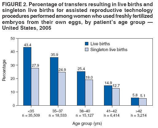 FIGURE 2. Percentage of transfers resulting in live births and
singleton live births for assisted reproductive technology
procedures performed among women who used freshly fertilized
embryos from their own eggs, by patient�s age group �
United States, 2005