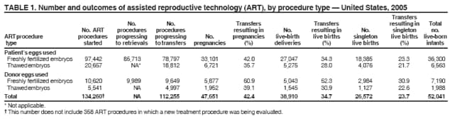 TABLE 1. Number and outcomes of assisted reproductive technology (ART), by procedure type � United States, 2005
Transfers
No. No. Transfers Transfers resulting in Total
No. ART procedures procedures resulting in No. resulting in No. singleton no.
ART procedure procedures progressing progressing No. pregnancies live-birth live births singleton live births live-born
type started to retrievals to transfers pregnancies (%) deliveries (%) live births (%) infants
Patient�s eggs used
Freshly fertilized embryos 97,442 85,713 78,797 33,101 42.0 27,047 34.3 18,385 23.3 36,300
Thawed embryos 20,657 NA* 18,812 6,721 35.7 5,275 28.0 4,076 21.7 6,563
Donor eggs used
Freshly fertilized embryos 10,620 9,989 9,649 5,877 60.9 5,043 52.3 2,984 30.9 7,190
Thawed embryos 5,541 NA 4,997 1,952 39.1 1,545 30.9 1,127 22.6 1,988
Total 134,260� NA 112,255 47,651 42.4 38,910 34.7 26,572 23.7 52,041
* Not applicable.
� This number does not include 358 ART procedures in which a new treatment procedure was being evaluated.