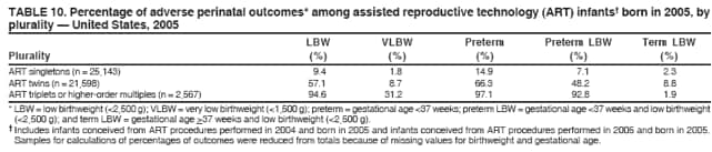 TABLE 10. Percentage of adverse perinatal outcomes* among assisted reproductive technology (ART) infants� born in 2005, by
plurality � United States, 2005
LBW VLBW Preterm Preterm LBW Term LBW
Plurality (%) (%) (%) (%) (%)
ART singletons (n = 25,143) 9.4 1.8 14.9 7.1 2.3
ART twins (n = 21,598) 57.1 8.7 66.3 48.2 8.8
ART triplets or higher-order multiples (n = 2,567) 94.6 31.2 97.1 92.8 1.9
* LBW = low birthweight (<2,500 g); VLBW = very low birthweight (<1,500 g); preterm = gestational age <37 weeks; preterm LBW = gestational age <37 weeks and low birthweight
(<2,500 g); and term LBW = gestational age >37 weeks and low birthweight (<2,500 g).
� Includes infants conceived from ART procedures performed in 2004 and born in 2005 and infants conceived from ART procedures performed in 2005 and born in 2005.
Samples for calculations of percentages of outcomes were reduced from totals because of missing values for birthweight and gestational age.