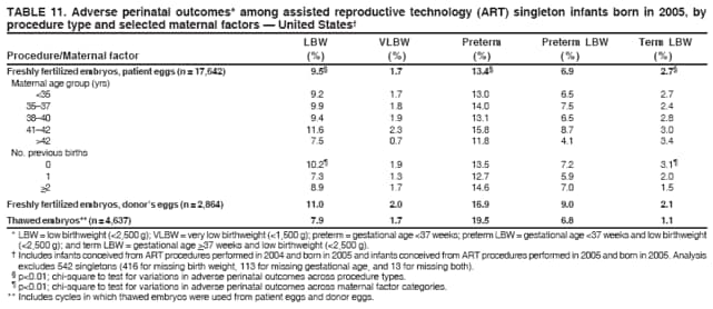 TABLE 11. Adverse perinatal outcomes* among assisted reproductive technology (ART) singleton infants born in 2005, by
procedure type and selected maternal factors � United States�
LBW VLBW Preterm Preterm LBW Term LBW
Procedure/Maternal factor (%) (%) (%) (%) (%)
Freshly fertilized embryos, patient eggs (n = 17,642) 9.5� 1.7 13.4� 6.9 2.7�
Maternal age group (yrs)
<35 9.2 1.7 13.0 6.5 2.7
35�37 9.9 1.8 14.0 7.5 2.4
38�40 9.4 1.9 13.1 6.5 2.8
41�42 11.6 2.3 15.8 8.7 3.0
>42 7.5 0.7 11.8 4.1 3.4
No. previous births
0 10.2� 1.9 13.5 7.2 3.1�
1 7.3 1.3 12.7 5.9 2.0
>2 8.9 1.7 14.6 7.0 1.5
Freshly fertilized embryos, donor�s eggs (n = 2,864) 11.0 2.0 16.9 9.0 2.1
Thawed embryos** (n = 4,637) 7.9 1.7 19.5 6.8 1.1
* LBW = low birthweight (<2,500 g); VLBW = very low birthweight (<1,500 g); preterm = gestational age <37 weeks; preterm LBW = gestational age <37 weeks and low birthweight
(<2,500 g); and term LBW = gestational age >37 weeks and low birthweight (<2,500 g).
� Includes infants conceived from ART procedures performed in 2004 and born in 2005 and infants conceived from ART procedures performed in 2005 and born in 2005. Analysis
excludes 542 singletons (416 for missing birth weight, 113 for missing gestational age, and 13 for missing both).
� p<0.01; chi-square to test for variations in adverse perinatal outcomes across procedure types.
� p<0.01; chi-square to test for variations in adverse perinatal outcomes across maternal factor categories.
** Includes cycles in which thawed embryos were used from patient eggs and donor eggs.