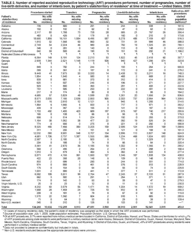 TABLE 2. Number of reported assisted reproductive technology (ART) procedures performed, number of pregnancies, number of
live-birth deliveries, and number of infants born, by patient�s state/territory of residence* at time of treatment � United States, 2005
Procedures started Transfers Pregnancies Live-birth deliveries Infants born Raptiroo ocef dnuor. eAsRT
Patient's No. with No. with No. with No. with No. with started/
state/territory missing missing missing missing missing population
of residence No. residency No. residency No. residency No. residency No. residency (millions)�
Alabama 736 0 600 0 291 0 244 0 338 0 161.5
Alaska 150 0 132 0 62 0 47 0 63 0 226.0
Arizona 2,117 83 1,788 73 728 28 585 21 767 26 356.4
Arkansas 483 0 426 0 179 0 160 0 215 0 173.8
California 18,655 1,856 16,151 1,584 6,495 587 5,278 485 7,159 637 516.3
Colorado 1,810 52 1,568 50 860 32 731 31 999 46 388.0
Connecticut 2,749 54 2,224 46 980 24 782 19 1,025 23 783.1
Delaware 346 0 281 0 140 0 113 0 148 0 410.2
District of Columbia� 642 59 500 44 190 19 151 16 202 21 1,166.2
Federated States of Micronesia � � � � � � � � � � �
Florida 6,364 149 5,191 124 2,213 53 1,822 45 2,418 60 357.7
Georgia 2,938 1,344 2,521 1,148 1,119 506 940 427 1,286 574 323.8
Guam � � � � � � � � � � �
Hawaii 849 3 702 3 244 1 193 1 264 2 665.8
Idaho 399 0 361 0 187 0 172 0 241 0 279.2
Illinois 9,449 41 7,673 33 3,030 14 2,438 12 3,211 16 740.3
Indiana 1,854 4 1,540 4 580 3 488 2 669 2 295.6
Iowa 839 0 681 0 370 0 312 0 414 0 282.8
Kansas 625 1 507 1 245 0 196 0 271 0 227.7
Kentucky 929 1 800 1 363 1 291 1 403 2 222.6
Louisiana 751 1 585 1 253 0 222 0 301 0 166.0
Maine 217 0 174 0 80 0 71 0 95 0 164.2
Maryland 4,685 57 3,829 48 1,599 23 1,261 20 1,656 24 836.5
Massachusetts 8,571 3,035 7,185 2,536 2,853 905 2,303 737 2,964 964 1,339.5
Michigan 3,183 16 2,610 12 1,121 5 945 5 1,285 7 314.5
Minnesota 1,864 6 1,665 6 833 3 717 3 971 3 363.2
Mississippi 439 0 367 0 165 0 141 0 187 0 150.3
Missouri 1,703 492 1,403 423 689 197 575 167 740 217 293.6
Montana 165 0 138 0 66 0 56 0 79 0 176.3
Nebraska 656 3 514 1 224 0 192 0 255 0 373.0
Nevada 1,184 38 1,052 38 477 22 392 19 526 24 490.3
New Hampshire 774 0 656 0 275 0 221 0 292 0 590.9
New Jersey 9,325 465 7,466 383 3,205 159 2,586 124 3,459 169 1,069.6
New Mexico 311 1 255 1 151 0 121 0 169 0 161.3
New York 12,032 390 9,901 348 3,707 154 2,896 113 3,807 148 624.9
New York City 4,681 1,706 3,737 1,387 1,555 596 1,234 468 1,604 610 569.9
North Carolina 2,587 3 2,185 3 923 3 771 2 1,029 2 297.9
North Dakota 204 0 188 0 74 0 66 0 84 0 320.4
Ohio 3,361 41 2,870 36 1,185 10 1,002 9 1,365 11 293.2
Oklahoma 569 2 495 2 264 2 219 1 288 2 160.4
Oregon 1,010 5 879 5 460 5 382 4 533 8 277.4
Pennsylvania 5,071 472 4,155 361 1,650 127 1,346 107 1,808 134 408.0
Puerto Rico 422 23 358 20 148 5 109 0 148 0 107.9
Rhode Island 833 2 699 1 290 0 244 0 331 0 774.0
South Carolina 974 0 888 0 461 0 376 0 513 0 228.9
South Dakota 176 0 154 0 64 0 56 0 74 0 226.8
Tennessee 1,031 2 880 2 441 1 377 1 511 2 172.9
Texas 6,582 109 5,611 99 2,764 47 2,245 37 3,103 51 287.9
Utah 662 3 582 3 291 1 264 1 371 1 268.1
Vermont 174 0 143 0 53 0 39 0 47 0 279.3
Virgin Islands, U.S. 25 0 23 0 12 0 11 0 11 0 230.0
Virginia 4,232 63 3,579 55 1,471 15 1,204 14 1,572 19 559.2
Washington 1,668 28 1,459 24 726 10 612 8 811 9 265.3
West Virginia 209 0 181 0 79 0 67 0 92 0 115.0
Wisconsin 1,570 22 1,360 7 604 2 510 1 685 1 283.6
Wyoming 71 0 64 0 33 0 29 0 39 0 139.4
Non-U.S. resident 345 0 310 0 126 0 103 0 141 0 �**
Total 134,260 10,632 112,255 8,913 47,651 3,560 38,910 2,901 52,041 3,815 453.0
* In cases of missing residency data, the patient�s state of residency was assigned as the state in which the ART procedure was performed.
� Source of population size: July 1, 2005, state population estimates. Population Division, U.S. Census Bureau.
� Of all ART procedures, 0.7% were reported from military medical centers located in California, District of Columbia, Hawaii, and Texas. States and territories for which >1%
of ART procedures among state residents were performed in a military medical center were Alaska, Delaware, District of Columbia, Guam, Hawaii, Kansas, Maryland, New
Mexico, North Carolina, Oklahoma, South Carolina, Texas, Virginia, and Wyoming. In District of Columbia, Guam, and Hawaii, >5% of ART procedures among residents were
performed in a military medical center.
� Data not provided to preserve confidentiality but included in totals.
** Non-U.S. residents excluded because the appropriate denominators were unknown.