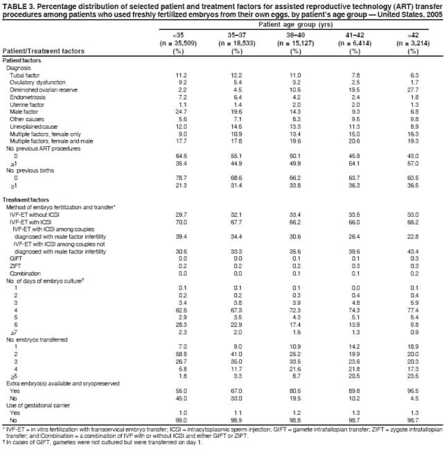 TABLE 3. Percentage distribution of selected patient and treatment factors for assisted reproductive technology (ART) transfer
procedures among patients who used freshly fertilized embryos from their own eggs, by patient�s age group � United States, 2005
Patient age group (yrs)
<35 35�37 38�40 41�42 >42
(n = 35,509) (n = 18,533) (n = 15,127) (n = 6,414) (n = 3,214)
Patient/Treatment factors (%) (%) (%) (%) (%)
Patient factors
Diagnosis
Tubal factor 11.2 12.2 11.0 7.8 6.3
Ovulatory dysfunction 9.2 5.4 3.2 2.5 1.7
Diminished ovarian reserve 2.2 4.5 10.6 19.5 27.7
Endometriosis 7.2 6.4 4.2 2.4 1.8
Uterine factor 1.1 1.4 2.0 2.0 1.3
Male factor 24.7 19.6 14.3 9.3 6.8
Other causes 5.6 7.1 8.3 9.5 9.8
Unexplained cause 12.0 14.6 13.3 11.3 8.9
Multiple factors, female only 9.0 10.9 13.4 15.0 16.3
Multiple factors, female and male 17.7 17.8 19.6 20.6 19.3
No. previous ART procedures
0 64.6 55.1 50.1 45.9 43.0
>1 35.4 44.9 49.9 54.1 57.0
No. previous births
0 78.7 68.6 66.2 63.7 63.5
>1 21.3 31.4 33.8 36.3 36.5
Treatment factors
Method of embryo fertilization and transfer*
IVF-ET without ICSI 29.7 32.1 33.4 33.5 33.0
IVF-ET with ICSI 70.0 67.7 66.2 66.0 66.2
IVF-ET with ICSI among couples
diagnosed with male factor infertility 39.4 34.4 30.6 26.4 22.8
IVF-ET with ICSI among couples not
diagnosed with male factor infertility 30.6 33.3 35.6 39.6 43.4
GIFT 0.0 0.0 0.1 0.1 0.3
ZIFT 0.2 0.2 0.2 0.3 0.3
Combination 0.0 0.0 0.1 0.1 0.2
No. of days of embryo culture�
1 0.1 0.1 0.1 0.0 0.1
2 0.2 0.2 0.3 0.4 0.4
3 3.4 3.8 3.9 4.8 5.9
4 62.6 67.3 72.3 74.3 77.4
5 2.9 3.5 4.3 5.1 5.4
6 28.3 22.9 17.4 13.9 9.8
>7 2.3 2.0 1.6 1.3 0.9
No. embryos transferred
1 7.0 9.0 10.9 14.2 18.9
2 58.8 41.0 25.2 19.9 20.0
3 26.7 35.0 33.5 23.6 20.3
4 5.8 11.7 21.6 21.8 17.3
>5 1.8 3.3 8.7 20.5 23.5
Extra embryo(s) available and cryopreserved
Yes 55.0 67.0 80.5 89.8 95.5
No 45.0 33.0 19.5 10.2 4.5
Use of gestational carrier
Yes 1.0 1.1 1.2 1.3 1.3
No 99.0 98.9 98.8 98.7 98.7
* IVF-ET = in vitro fertilization with transcervical embryo transfer; ICSI = intracytoplasmic sperm injection; GIFT = gamete intrafallopian transfer; ZIFT = zygote intrafallopian
transfer; and Combination = a combination of IVF with or without ICSI and either GIFT or ZIFT.
� In cases of GIFT, gametes were not cultured but were transferred on day 1.