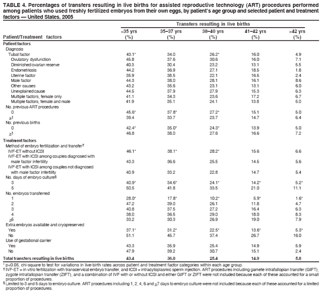 TABLE 4. Percentages of transfers resulting in live births for assisted reproductive technology (ART) procedures performed
among patients who used freshly fertilized embryos from their own eggs, by patient�s age group and selected patient and treatment
factors � United States, 2005
Transfers resulting in live births
<35 yrs 35�37 yrs 38�40 yrs 41�42 yrs >42 yrs
Patient/Treatment factors (%) (%) (%) (%) (%)
Patient factors
Diagnosis
Tubal factor 43.1* 34.0 26.2* 16.0 4.9
Ovulatory dysfunction 45.8 37.6 30.6 16.0 7.1
Diminished ovarian reserve 40.3 30.4 23.2 13.1 5.5
Endometriosis 44.2 36.9 27.1 18.5 1.8
Uterine factor 35.9 38.5 22.1 16.5 2.4
Male factor 44.3 38.0 28.1 16.1 8.6
Other causes 43.2 35.6 23.1 13.1 6.0
Unexplained cause 44.5 37.9 27.9 15.3 6.3
Multiple factors, female only 41.1 34.3 23.6 17.2 6.7
Multiple factors, female and male 41.9 35.1 24.1 13.8 5.0
No. previous ART procedures
0 45.6* 37.8* 27.2* 15.1 5.0
>1 39.4 33.7 23.7 14.7 6.4
No. previous births
0 42.4* 35.0* 24.3* 13.9 5.0
>1 46.8 38.0 27.6 16.6 7.2
Treatment factors
Method of embryo fertilization and transfer�
IVF-ET without ICSI 46.1* 38.1* 28.2* 15.6 6.6
IVF-ET with ICSI among couples diagnosed with
male factor infertility 43.3 36.6 25.5 14.5 5.6
IVF-ET with ICSI among couples not diagnosed
with male factor infertility 40.9 33.2 22.8 14.7 5.4
No. days of embryo culture�
3 40.9* 34.6* 24.1* 14.2* 5.2*
5 50.5 41.8 33.5 21.0 11.1
No. embryos transferred
1 28.0* 17.8* 10.2* 5.9* 1.6*
2 47.2 39.0 26.1 11.8 4.7
3 40.8 37.5 27.2 16.4 6.3
4 38.0 36.5 29.0 18.0 8.3
>5 33.2 30.3 26.9 19.0 7.9
Extra embryos available and cryopreserved
Yes 37.1* 31.2* 22.5* 13.6* 5.3*
No 51.1 45.7 37.4 26.7 16.0
Use of gestational carrier
Yes 43.3 35.9 25.4 14.9 5.9
No 47.9 39.2 30.7 15.1 2.4
Total transfers resulting in live births 43.4 36.0 25.4 14.9 5.8
* p<0.05, chi-square to test for variations in live-birth rates across patient and treatment factor categories within each age group.
� IVF-ET = in vitro fertilization with transcervical embryo transfer, and ICSI = intracytoplasmic sperm injection. ART procedures including gamete intrafallopian transfer (GIFT),
zygote intrafallopian transfer (ZIFT), and a combination of IVF with or without ICSI and either GIFT or ZIFT were not included because each of these accounted for a small
proportion of procedures.
� Limited to 3 and 5 days to embryo culture. ART procedures including 1, 2, 4, 6 and >7 days to embryo culture were not included because each of these accounted for a limited
proportion of procedures.