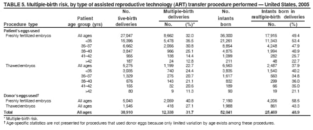 TABLE 5. Multiple-birth risk, by type of assisted reproductive technology (ART) transfer procedure performed � United States, 2005
No. Multiple-birth No. Infants born in
Patient live-birth deliveries infants multiple-birth deliveries
Procedure type age group (yrs) deliveries No. (%)* born No. (%)
Patient�s eggs used
Freshly fertilized embryos All ages 27,047 8,662 32.0 36,300 17,915 49.4
<35 15,396 5,478 35.5 21,261 11,343 53.4
35�37 6,662 2,056 30.8 8,854 4,248 47.9
38�40 3,847 966 25.1 4,875 1,994 40.9
41�42 955 138 14.4 1,099 282 25.7
>42 187 24 12.8 211 48 22.7
Thawed embryos All ages 5,275 1,199 22.7 6,563 2,487 37.9
<35 3,035 740 24.4 3,835 1,540 40.2
35�37 1,329 275 20.7 1,617 563 34.8
38�40 676 143 21.1 832 299 36.0
41�42 155 32 20.6 189 66 35.0
>42 80 9 11.3 90 19 21.1
Donor�s eggs used�
Freshly fertilized embryos All ages 5,043 2,059 40.8 7,190 4,206 58.5
Thawed embryos All ages 1,545 418 27.1 1,988 861 43.3
Total All ages 38,910 12,338 31.7 52,041 25,469 48.9
* Multiple-birth risk.
� Age-specific statistics are not presented for procedures that used donor eggs because only limited variation by age exists among these procedures.