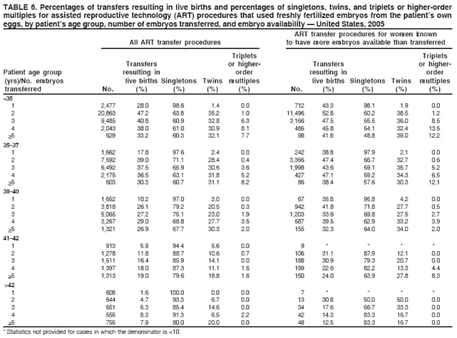 TABLE 6. Percentages of transfers resulting in live births and percentages of singletons, twins, and triplets or higher-order
multiples for assisted reproductive technology (ART) procedures that used freshly fertilized embryos from the patient�s own
eggs, by patient�s age group, number of embryos transferred, and embryo availability � United States, 2005
ART transfer procedures for women known
All ART transfer procedures to have more embryos available than transferred
Triplets Triplets
Transfers or higher- Transfers or higher-
Patient age group resulting in order resulting in order
(yrs)/No. embryos live births Singletons Twins multiples live births Singletons Twins multiples
transferred No. (%) (%) (%) (%) No. (%) (%) (%) (%)
<35
1 2,477 28.0 98.6 1.4 0.0 712 43.3 98.1 1.9 0.0
2 20,863 47.2 63.8 35.2 1.0 11,496 52.8 60.2 38.5 1.2
3 9,485 40.8 60.9 32.8 6.3 3,166 47.5 55.5 36.0 8.5
4 2,043 38.0 61.0 30.9 8.1 485 45.8 54.1 32.4 13.5
>5 629 33.2 60.3 32.1 7.7 98 41.8 48.8 39.0 12.2
35�37
1 1,662 17.8 97.6 2.4 0.0 242 38.8 97.9 2.1 0.0
2 7,592 39.0 71.1 28.4 0.4 3,366 47.4 66.7 32.7 0.6
3 6,492 37.5 65.9 30.6 3.6 1,998 43.6 59.1 35.7 5.2
4 2,175 36.5 63.1 31.8 5.2 427 47.1 59.2 34.3 6.5
>5 603 30.3 60.7 31.1 8.2 86 38.4 57.6 30.3 12.1
38�40
1 1,652 10.2 97.0 3.0 0.0 67 35.8 95.8 4.2 0.0
2 3,818 26.1 79.2 20.5 0.3 942 41.8 71.8 27.7 0.5
3 5,065 27.2 75.1 23.0 1.9 1,203 33.6 69.8 27.5 2.7
4 3,267 29.0 68.8 27.7 3.5 587 39.5 62.9 33.2 3.9
>5 1,321 26.9 67.7 30.3 2.0 155 32.3 64.0 34.0 2.0
41�42
1 913 5.9 94.4 5.6 0.0 9 * * * *
2 1,278 11.8 88.7 10.6 0.7 106 31.1 87.9 12.1 0.0
3 1,511 16.4 85.9 14.1 0.0 188 30.9 79.3 20.7 0.0
4 1,397 18.0 87.3 11.1 1.6 199 22.6 82.2 13.3 4.4
>5 1,313 19.0 79.6 18.8 1.6 150 24.0 63.9 27.8 8.3
>42
1 608 1.6 100.0 0.0 0.0 7 * * * *
2 644 4.7 93.3 6.7 0.0 13 30.8 50.0 50.0 0.0
3 651 6.3 85.4 14.6 0.0 34 17.6 66.7 33.3 0.0
4 555 8.3 91.3 6.5 2.2 42 14.3 83.3 16.7 0.0
>5 755 7.9 80.0 20.0 0.0 48 12.5 83.3 16.7 0.0
* Statistics not provided for cases in which the denominator is <10.