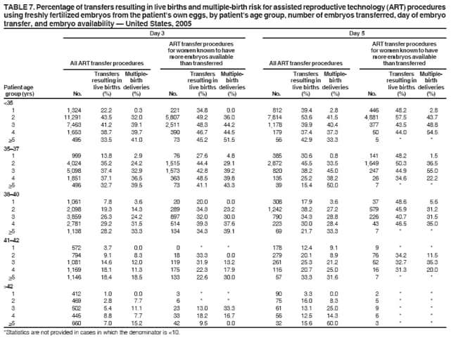 TABLE 7. Percentage of transfers resulting in live births and multiple-birth risk for assisted reproductive technology (ART) procedures
using freshly fertilized embryos from the patient's own eggs, by patient's age group, number of embryos transferred, day of embryo
transfer, and embryo availability � United States, 2005
Day 3 Day 5
ART transfer procedures ART transfer procedures
for women known to have for women known to have
more embryos available more embryos available
All ART transfer procedures than transferred All ART transfer procedures than transferred
Transfers Multiple- Transfers Multiple- Transfers Multiple- Transfers Multipleresulting
in birth resulting in birth resulting in birth resulting in birth
Patient age live births deliveries live births deliveries live births deliveries live births deliveries
group (yrs) No. (%) (%) No. (%) (%) No. (%) (%) No. (%) (%)
<35
1 1,324 22.2 0.3 221 34.8 0.0 812 39.4 2.8 446 48.2 2.8
2 11,291 43.5 32.0 5,807 49.2 36.0 7,814 53.6 41.5 4,881 57.5 43.7
3 7,463 41.2 39.1 2,511 48.3 44.2 1,178 39.9 40.4 377 43.5 48.8
4 1,653 38.7 39.7 390 46.7 44.5 179 37.4 37.3 50 44.0 54.5
>5 495 33.5 41.0 73 45.2 51.5 56 42.9 33.3 5 * *
35�37
1 999 13.8 2.9 76 27.6 4.8 385 30.6 0.8 141 48.2 1.5
2 4,024 35.2 24.2 1,515 44.4 29.1 2,872 45.5 33.5 1,649 50.3 36.5
3 5,098 37.4 32.9 1,573 42.8 39.2 820 38.2 45.0 247 44.9 55.0
4 1,851 37.1 36.5 363 48.5 39.8 135 25.2 38.2 26 34.6 22.2
>5 496 32.7 39.5 73 41.1 43.3 39 15.4 50.0 7 * *
38�40
1 1,061 7.8 3.6 20 20.0 0.0 308 17.9 3.6 37 48.6 5.6
2 2,098 19.3 14.3 289 34.3 23.2 1,242 38.2 27.2 579 45.9 31.2
3 3,859 26.3 24.2 897 32.0 30.0 790 34.3 28.8 226 40.7 31.5
4 2,781 29.2 31.5 514 39.3 37.6 223 30.0 28.4 43 46.5 35.0
>5 1,138 28.2 33.3 134 34.3 39.1 69 21.7 33.3 7 * *
41�42
1 572 3.7 0.0 0 * * 178 12.4 9.1 9 * *
2 794 9.1 8.3 18 33.3 0.0 279 20.1 8.9 76 34.2 11.5
3 1,081 14.6 12.0 119 31.9 13.2 261 25.3 21.2 52 32.7 35.3
4 1,169 18.1 11.3 175 22.3 17.9 116 20.7 25.0 16 31.3 20.0
>5 1,146 18.4 18.5 133 22.6 30.0 57 33.3 31.6 7 * *
>42
1 412 1.0 0.0 3 * * 90 3.3 0.0 2 * *
2 469 2.8 7.7 6 * * 75 16.0 8.3 5 * *
3 502 5.4 11.1 23 13.0 33.3 61 13.1 25.0 9 * *
4 445 8.8 7.7 33 18.2 16.7 56 12.5 14.3 6 * *
>5 660 7.0 15.2 42 9.5 0.0 32 15.6 60.0 3 * *
*Statistics are not provided in cases in which the denominator is <10.