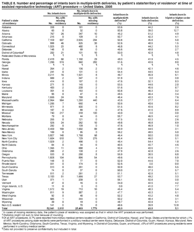 TABLE 8. Number and percentage of infants born in multiple-birth deliveries, by patient's state/territory of residence* at time of
assisted reproductive technology (ART) procedure � United States, 2005
No. infants born in
No. infants born multiple-birth deliveries Infant born in Infants born in
No. with No. with multiple-birth Infants born in triplet or higher-order
Patient�s state missing missing deliveries� twin deliveries deliveries
of residency No. residency No. residency (%) (%) (%)
Alabama 338 0 181 0 53.6 44.2 2.6
Alaska 63 0 32 0 50.8 39.0 12.7
Arizona 767 26 347 10 45.2 51.2 4.9
Arkansas 215 0 109 0 50.7 42.3 4.1
California 7,159 637 3,635 294 50.8 45.8 5.0
Colorado 999 46 525 30 52.6 48.5 1.5
Connecticut 1,025 23 480 8 46.8 44.2 5.3
Delaware 148 0 69 0 46.6 49.8 2.7
District of Columbia� 202 21 101 10 50.0 42.8 4.8
Federated States of Micronesia � � � � � � �
Florida 2,418 60 1,160 29 48.0 41.9 4.5
Georgia 1,286 574 663 282 51.6 43.6 8.0
Guam � � � � � � �
Hawaii 264 2 136 2 51.5 42.1 4.6
Idaho 241 0 131 0 54.4 44.5 6.3
Illinois 3,211 16 1,501 8 46.7 45.9 6.1
Indiana 669 2 347 0 51.9 0.0 0.0
Iowa 414 0 197 0 47.6 32.1 8.3
Kansas 271 0 145 0 53.5 44.6 2.0
Kentucky 403 2 208 2 51.6 45.6 8.7
Louisiana 301 0 153 0 50.8 46.3 3.2
Maine 95 0 47 0 49.5 46.4 3.4
Maryland 1,656 24 769 8 46.4 43.3 7.6
Massachusetts 2,964 964 1,293 440 43.6 27.7 6.4
Michigan 1,285 7 650 4 50.6 40.6 3.0
Minnesota 971 3 500 0 51.5 43.6 8.2
Mississippi 187 0 89 0 47.6 41.5 8.9
Missouri 740 217 318 100 43.0 0.0 0.0
Montana 79 0 44 0 55.7 46.5 4.2
Nebraska 255 0 121 0 47.5 53.3 2.6
Nevada 526 24 262 10 49.8 46.8 8.9
New Hampshire 292 0 139 0 47.6 46.9 1.0
New Jersey 3,459 169 1,692 89 48.9 44.5 3.1
New Mexico 169 0 95 0 56.2 48.5 5.0
New York 3,807 148 1,768 68 46.4 50.0 0.0
New York City 1,604 610 729 276 45.4 46.0 5.1
North Carolina 1,029 2 498 0 48.4 54.4 1.8
North Dakota 84 0 34 0 40.5 40.7 4.6
Ohio 1,365 11 688 4 50.4 43.5 7.1
Oklahoma 288 2 138 2 47.9 42.8 2.6
Oregon 533 8 298 8 55.9 38.5 6.8
Pennsylvania 1,808 134 896 54 49.6 41.6 5.9
Puerto Rico 148 0 77 0 52.0 44.6 7.0
Rhode Island 331 0 174 0 52.6 0.0 0.0
South Carolina 513 0 261 0 50.9 48.0 5.5
South Dakota 74 0 37 0 50.0 37.3 5.7
Tennessee 511 2 261 2 51.1 42.5 5.1
Texas 3,103 51 1,666 27 53.7 49.2 3.3
Utah 371 1 208 0 56.1 50.8 0.0
Vermont 47 0 16 0 34.0 43.5 4.2
Virgin Islands, U.S. 11 0 0 0 0.0 41.0 7.7
Virginia 1,572 19 713 10 45.4 48.3 5.4
Washington 811 9 387 2 47.7 43.3 5.1
West Virginia 92 0 48 0 52.2 43.2 4.8
Wisconsin 685 1 344 0 50.2 48.4 3.1
Wyoming 39 0 19 0 48.7 43.9 5.1
Non-U.S. resident 141 0 70 0 49.6 36.9 12.8
Total 52,041 3,815 25,469 1,779 48.9 43.9 5.1
* In cases of missing residency data, the patient's place of residency was assigned as that in which the ART procedure was performed.
� Statistics might not sum to total because of rounding.
� Of all ART procedures, 0.7% were reported from military medical centers located in California, District of Columbia, Hawaii, and Texas. States and territories for which >1%
of ART procedures among state residents were performed in a military medical center were Alaska, Delaware, District of Columbia, Guam, Hawaii, Kansas, Maryland, New
Mexico, North Carolina, Oklahoma, South Carolina, Texas, Virginia, and Wyoming. In District of Columbia, Guam, and Hawaii, >5% of ART procedures among residents were
performed in a military medical center.
� Data not provided to preserve confidentiality but included in total.