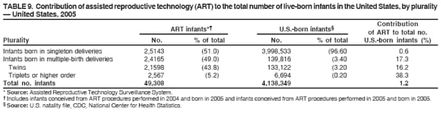 TABLE 9. Contribution of assisted reproductive technology (ART) to the total number of live-born infants in the United States, by plurality
� United States, 2005
Contribution
ART infants*� U.S.-born infants�
of ART to total no.
Plurality No. % of total No. % of total U.S.-born infants (%)
Infants born in singleton deliveries 2,5143 (51.0) 3,998,533 (96.60 0.6
Infants born in multiple-birth deliveries 2,4165 (49.0) 139,816 (3.40 17.3
Twins 2,1598 (43.8) 133,122 (3.20 16.2
Triplets or higher order 2,567 (5.2) 6,694 (0.20 38.3
Total no. infants 49,308 4,138,349 1.2
* Source: Assisted Reproductive Technology Surveillance System.
� Includes infants conceived from ART procedures performed in 2004 and born in 2005 and infants conceived from ART procedures performed in 2005 and born in 2005.
� Source: U.S. natality file, CDC, National Center for Health Statistics.