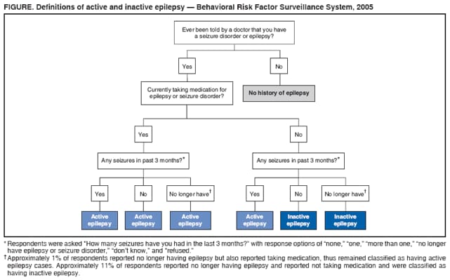 FIGURE. Definitions of active and inactive epilepsy � Behavioral Risk Factor Surveillance System, 2005